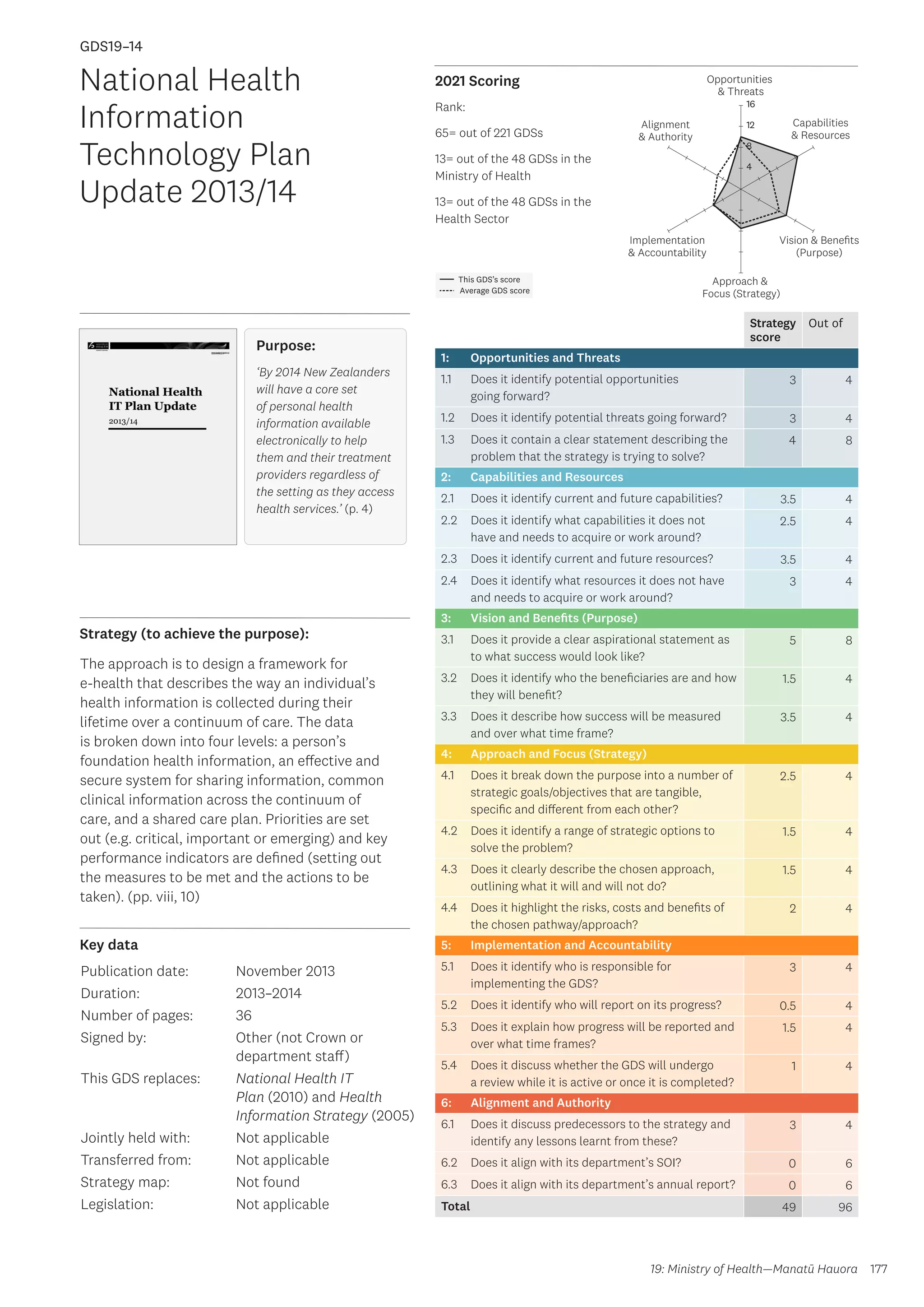Key data
Strategy (to achieve the purpose):
2021 Scoring
177
This GDS’s score
Average GDS score
[GDS19-14]
[National Health Information Technology Plan Update 2013/14]
Opportunities
 Threats
Approach 
Focus (Strategy)
Alignment
 Authority
Capabilities
 Resources
Vision  Benefits
(Purpose)
4
8
12
16
Implementation
 Accountability
Strategy
score
Out of
1: Opportunities and Threats
1.1 Does it identify potential opportunities
going forward?
3 4
1.2 Does it identify potential threats going forward? 3 4
1.3 Does it contain a clear statement describing the
problem that the strategy is trying to solve?
4 8
2: Capabilities and Resources
2.1 Does it identify current and future capabilities? 3.5 4
2.2 Does it identify what capabilities it does not
have and needs to acquire or work around?
2.5 4
2.3 Does it identify current and future resources? 3.5 4
2.4 Does it identify what resources it does not have
and needs to acquire or work around?
3 4
3: Vision and Benefits (Purpose)
3.1 Does it provide a clear aspirational statement as
to what success would look like?
5 8
3.2 Does it identify who the beneficiaries are and how
they will benefit?
1.5 4
3.3 Does it describe how success will be measured
and over what time frame?
3.5 4
4: Approach and Focus (Strategy)
4.1 Does it break down the purpose into a number of
strategic goals/objectives that are tangible,
specific and different from each other?
2.5 4
4.2 Does it identify a range of strategic options to
solve the problem?
1.5 4
4.3 Does it clearly describe the chosen approach,
outlining what it will and will not do?
1.5 4
4.4 Does it highlight the risks, costs and benefits of
the chosen pathway/approach?
2 4
5: Implementation and Accountability
5.1 Does it identify who is responsible for
implementing the GDS?
3 4
5.2 Does it identify who will report on its progress? 0.5 4
5.3 Does it explain how progress will be reported and
over what time frames?
1.5 4
5.4 Does it discuss whether the GDS will undergo
a review while it is active or once it is completed?
1 4
6: Alignment and Authority
6.1 Does it discuss predecessors to the strategy and
identify any lessons learnt from these?
3 4
6.2 Does it align with its department’s SOI? 0 6
6.3 Does it align with its department’s annual report? 0 6
Total 49 96
National Health
Information
Technology Plan
Update 2013/14
Publication date:
Duration:
Number of pages:
Signed by:
This GDS replaces:
Jointly held with:
Transferred from:
Strategy map:
Legislation:
November 2013
2013–2014
36
Other (not Crown or
department staff)
National Health IT
Plan (2010) and Health
Information Strategy (2005)
Not applicable
Not applicable
Not found
Not applicable
GDS19–14
Purpose:
‘By 2014 New Zealanders
will have a core set
of personal health
information available
electronically to help
them and their treatment
providers regardless of
the setting as they access
health services.’ (p. 4)
The approach is to design a framework for
e-health that describes the way an individual’s
health information is collected during their
lifetime over a continuum of care. The data
is broken down into four levels: a person’s
foundation health information, an effective and
secure system for sharing information, common
clinical information across the continuum of
care, and a shared care plan. Priorities are set
out (e.g. critical, important or emerging) and key
performance indicators are defined (setting out
the measures to be met and the actions to be
taken). (pp. viii, 10)
19: Ministry of Health—Manatū Hauora
Rank:
65= out of 221 GDSs
13= out of the 48 GDSs in the
Ministry of Health
13= out of the 48 GDSs in the
Health Sector
 