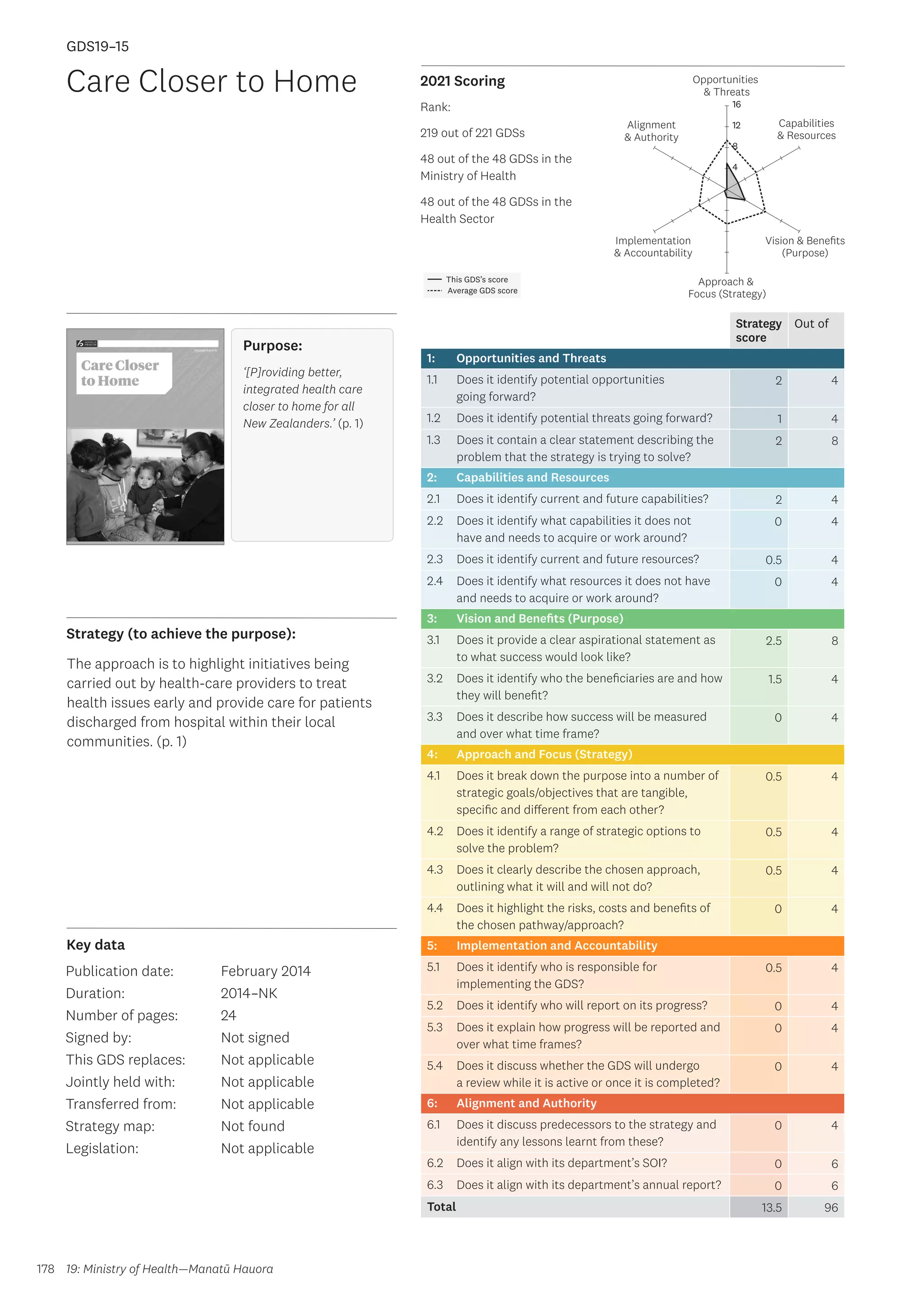 Key data
Strategy (to achieve the purpose):
2021 Scoring
178
This GDS’s score
Average GDS score
[GDS19-15]
[Care Closer to Home]
Opportunities
 Threats
Approach 
Focus (Strategy)
Alignment
 Authority
Capabilities
 Resources
Vision  Benefits
(Purpose)
4
8
12
16
Implementation
 Accountability
Strategy
score
Out of
1: Opportunities and Threats
1.1 Does it identify potential opportunities
going forward?
2 4
1.2 Does it identify potential threats going forward? 1 4
1.3 Does it contain a clear statement describing the
problem that the strategy is trying to solve?
2 8
2: Capabilities and Resources
2.1 Does it identify current and future capabilities? 2 4
2.2 Does it identify what capabilities it does not
have and needs to acquire or work around?
0 4
2.3 Does it identify current and future resources? 0.5 4
2.4 Does it identify what resources it does not have
and needs to acquire or work around?
0 4
3: Vision and Benefits (Purpose)
3.1 Does it provide a clear aspirational statement as
to what success would look like?
2.5 8
3.2 Does it identify who the beneficiaries are and how
they will benefit?
1.5 4
3.3 Does it describe how success will be measured
and over what time frame?
0 4
4: Approach and Focus (Strategy)
4.1 Does it break down the purpose into a number of
strategic goals/objectives that are tangible,
specific and different from each other?
0.5 4
4.2 Does it identify a range of strategic options to
solve the problem?
0.5 4
4.3 Does it clearly describe the chosen approach,
outlining what it will and will not do?
0.5 4
4.4 Does it highlight the risks, costs and benefits of
the chosen pathway/approach?
0 4
5: Implementation and Accountability
5.1 Does it identify who is responsible for
implementing the GDS?
0.5 4
5.2 Does it identify who will report on its progress? 0 4
5.3 Does it explain how progress will be reported and
over what time frames?
0 4
5.4 Does it discuss whether the GDS will undergo
a review while it is active or once it is completed?
0 4
6: Alignment and Authority
6.1 Does it discuss predecessors to the strategy and
identify any lessons learnt from these?
0 4
6.2 Does it align with its department’s SOI? 0 6
6.3 Does it align with its department’s annual report? 0 6
Total 13.5 96
Care Closer to Home
Publication date:
Duration:
Number of pages:
Signed by:
This GDS replaces:
Jointly held with:
Transferred from:
Strategy map:
Legislation:
February 2014
2014–NK
24
Not signed
Not applicable
Not applicable
Not applicable
Not found
Not applicable
GDS19–15
The approach is to highlight initiatives being
carried out by health-care providers to treat
health issues early and provide care for patients
discharged from hospital within their local
communities. (p. 1)
19: Ministry of Health—Manatū Hauora
Purpose:
‘[P]roviding better,
integrated health care
closer to home for all
New Zealanders.’ (p. 1)
Rank:
219 out of 221 GDSs
48 out of the 48 GDSs in the
Ministry of Health
48 out of the 48 GDSs in the
Health Sector
 