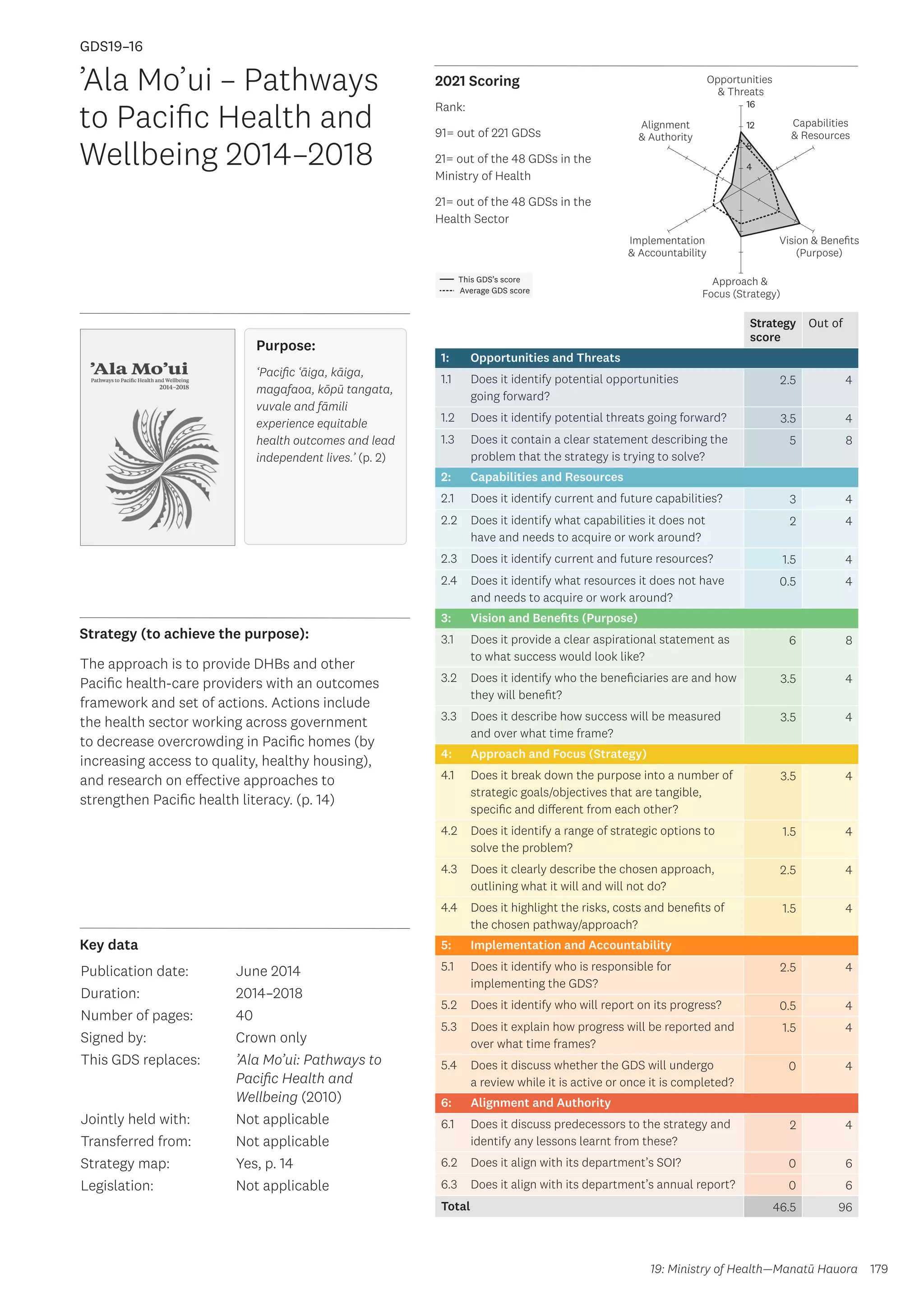Key data
Strategy (to achieve the purpose):
2021 Scoring
179
This GDS’s score
Average GDS score
[GDS19-16]
[’Ala Mo’ui – Pathways to Pacific Health and Wellbeing 2014–2018]
Opportunities
 Threats
Approach 
Focus (Strategy)
Alignment
 Authority
Capabilities
 Resources
Vision  Benefits
(Purpose)
4
8
12
16
Implementation
 Accountability
Strategy
score
Out of
1: Opportunities and Threats
1.1 Does it identify potential opportunities
going forward?
2.5 4
1.2 Does it identify potential threats going forward? 3.5 4
1.3 Does it contain a clear statement describing the
problem that the strategy is trying to solve?
5 8
2: Capabilities and Resources
2.1 Does it identify current and future capabilities? 3 4
2.2 Does it identify what capabilities it does not
have and needs to acquire or work around?
2 4
2.3 Does it identify current and future resources? 1.5 4
2.4 Does it identify what resources it does not have
and needs to acquire or work around?
0.5 4
3: Vision and Benefits (Purpose)
3.1 Does it provide a clear aspirational statement as
to what success would look like?
6 8
3.2 Does it identify who the beneficiaries are and how
they will benefit?
3.5 4
3.3 Does it describe how success will be measured
and over what time frame?
3.5 4
4: Approach and Focus (Strategy)
4.1 Does it break down the purpose into a number of
strategic goals/objectives that are tangible,
specific and different from each other?
3.5 4
4.2 Does it identify a range of strategic options to
solve the problem?
1.5 4
4.3 Does it clearly describe the chosen approach,
outlining what it will and will not do?
2.5 4
4.4 Does it highlight the risks, costs and benefits of
the chosen pathway/approach?
1.5 4
5: Implementation and Accountability
5.1 Does it identify who is responsible for
implementing the GDS?
2.5 4
5.2 Does it identify who will report on its progress? 0.5 4
5.3 Does it explain how progress will be reported and
over what time frames?
1.5 4
5.4 Does it discuss whether the GDS will undergo
a review while it is active or once it is completed?
0 4
6: Alignment and Authority
6.1 Does it discuss predecessors to the strategy and
identify any lessons learnt from these?
2 4
6.2 Does it align with its department’s SOI? 0 6
6.3 Does it align with its department’s annual report? 0 6
Total 46.5 96
’Ala Mo’ui – Pathways
to Pacific Health and
Wellbeing 2014–2018
Publication date:
Duration:
Number of pages:
Signed by:
This GDS replaces:
Jointly held with:
Transferred from:
Strategy map:
Legislation:
June 2014
2014–2018
40
Crown only
’Ala Mo’ui: Pathways to
Pacific Health and
Wellbeing (2010)
Not applicable
Not applicable
Yes, p. 14
Not applicable
GDS19–16
The approach is to provide DHBs and other
Pacific health-care providers with an outcomes
framework and set of actions. Actions include
the health sector working across government
to decrease overcrowding in Pacific homes (by
increasing access to quality, healthy housing),
and research on effective approaches to
strengthen Pacific health literacy. (p. 14)
19: Ministry of Health—Manatū Hauora
Purpose:
‘Pacific ‘āiga, kāiga,
magafaoa, kōpū tangata,
vuvale and fāmili
experience equitable
health outcomes and lead
independent lives.’ (p. 2)
Rank:
91= out of 221 GDSs
21= out of the 48 GDSs in the
Ministry of Health
21= out of the 48 GDSs in the
Health Sector
 