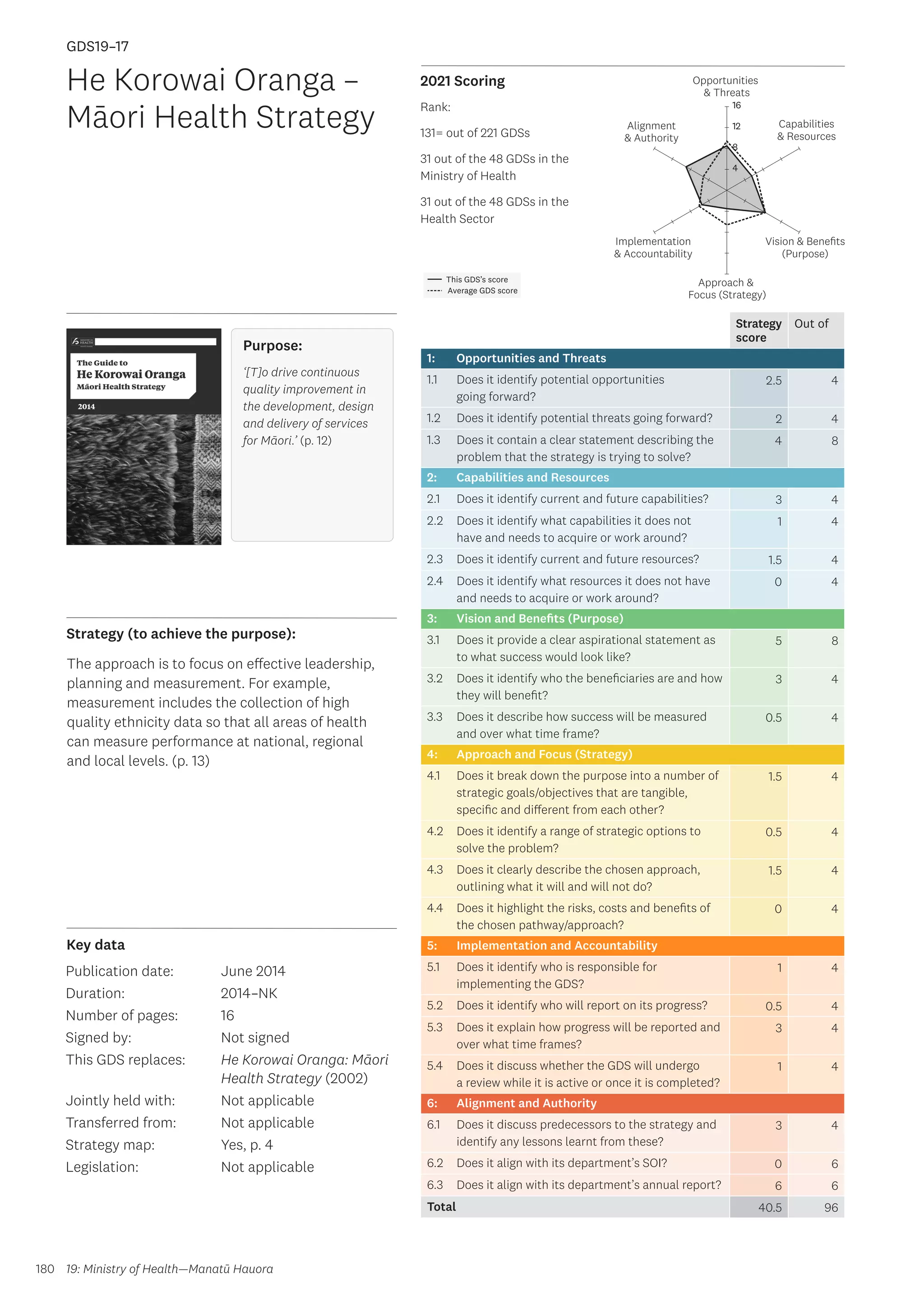 Key data
Strategy (to achieve the purpose):
2021 Scoring
180
This GDS’s score
Average GDS score
[GDS19-17]
[He Korowai Oranga – Māori Health Strategy]
Opportunities
 Threats
Approach 
Focus (Strategy)
Alignment
 Authority
Capabilities
 Resources
Vision  Benefits
(Purpose)
4
8
12
16
Implementation
 Accountability
Strategy
score
Out of
1: Opportunities and Threats
1.1 Does it identify potential opportunities
going forward?
2.5 4
1.2 Does it identify potential threats going forward? 2 4
1.3 Does it contain a clear statement describing the
problem that the strategy is trying to solve?
4 8
2: Capabilities and Resources
2.1 Does it identify current and future capabilities? 3 4
2.2 Does it identify what capabilities it does not
have and needs to acquire or work around?
1 4
2.3 Does it identify current and future resources? 1.5 4
2.4 Does it identify what resources it does not have
and needs to acquire or work around?
0 4
3: Vision and Benefits (Purpose)
3.1 Does it provide a clear aspirational statement as
to what success would look like?
5 8
3.2 Does it identify who the beneficiaries are and how
they will benefit?
3 4
3.3 Does it describe how success will be measured
and over what time frame?
0.5 4
4: Approach and Focus (Strategy)
4.1 Does it break down the purpose into a number of
strategic goals/objectives that are tangible,
specific and different from each other?
1.5 4
4.2 Does it identify a range of strategic options to
solve the problem?
0.5 4
4.3 Does it clearly describe the chosen approach,
outlining what it will and will not do?
1.5 4
4.4 Does it highlight the risks, costs and benefits of
the chosen pathway/approach?
0 4
5: Implementation and Accountability
5.1 Does it identify who is responsible for
implementing the GDS?
1 4
5.2 Does it identify who will report on its progress? 0.5 4
5.3 Does it explain how progress will be reported and
over what time frames?
3 4
5.4 Does it discuss whether the GDS will undergo
a review while it is active or once it is completed?
1 4
6: Alignment and Authority
6.1 Does it discuss predecessors to the strategy and
identify any lessons learnt from these?
3 4
6.2 Does it align with its department’s SOI? 0 6
6.3 Does it align with its department’s annual report? 6 6
Total 40.5 96
He Korowai Oranga –
Māori Health Strategy
Publication date:
Duration:
Number of pages:
Signed by:
This GDS replaces:
Jointly held with:
Transferred from:
Strategy map:
Legislation:
June 2014
2014–NK
16
Not signed
He Korowai Oranga: Māori
Health Strategy (2002)
Not applicable
Not applicable
Yes, p. 4
Not applicable
GDS19–17
The approach is to focus on effective leadership,
planning and measurement. For example,
measurement includes the collection of high
quality ethnicity data so that all areas of health
can measure performance at national, regional
and local levels. (p. 13)
19: Ministry of Health—Manatū Hauora
Purpose:
‘[T]o drive continuous
quality improvement in
the development, design
and delivery of services
for Māori.’ (p. 12)
Rank:
131= out of 221 GDSs
31 out of the 48 GDSs in the
Ministry of Health
31 out of the 48 GDSs in the
Health Sector
 