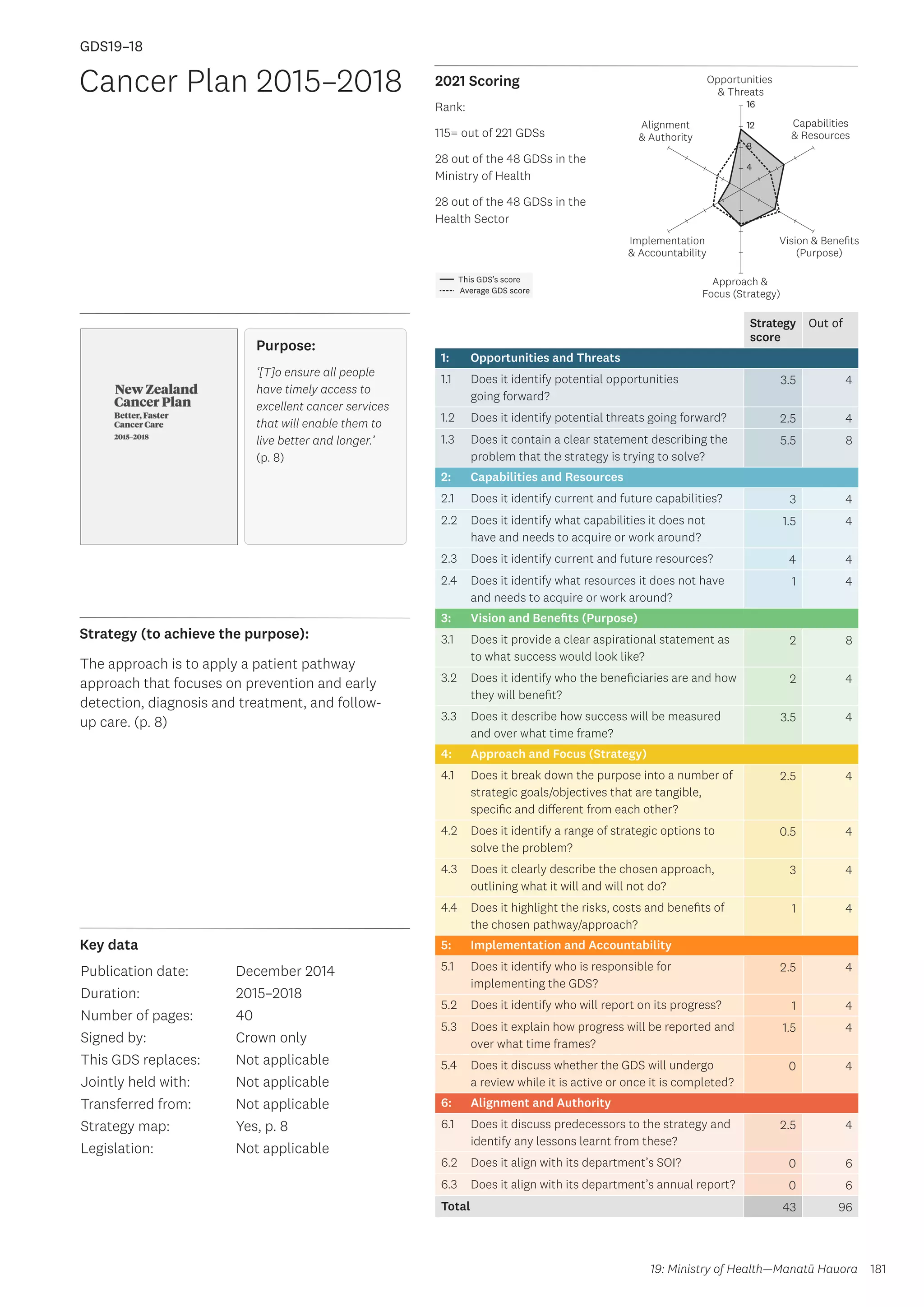 Key data
Strategy (to achieve the purpose):
2021 Scoring
181
This GDS’s score
Average GDS score
[GDS19-18]
[Cancer Plan 2015–2018]
Opportunities
 Threats
Approach 
Focus (Strategy)
Alignment
 Authority
Capabilities
 Resources
Vision  Benefits
(Purpose)
4
8
12
16
Implementation
 Accountability
Strategy
score
Out of
1: Opportunities and Threats
1.1 Does it identify potential opportunities
going forward?
3.5 4
1.2 Does it identify potential threats going forward? 2.5 4
1.3 Does it contain a clear statement describing the
problem that the strategy is trying to solve?
5.5 8
2: Capabilities and Resources
2.1 Does it identify current and future capabilities? 3 4
2.2 Does it identify what capabilities it does not
have and needs to acquire or work around?
1.5 4
2.3 Does it identify current and future resources? 4 4
2.4 Does it identify what resources it does not have
and needs to acquire or work around?
1 4
3: Vision and Benefits (Purpose)
3.1 Does it provide a clear aspirational statement as
to what success would look like?
2 8
3.2 Does it identify who the beneficiaries are and how
they will benefit?
2 4
3.3 Does it describe how success will be measured
and over what time frame?
3.5 4
4: Approach and Focus (Strategy)
4.1 Does it break down the purpose into a number of
strategic goals/objectives that are tangible,
specific and different from each other?
2.5 4
4.2 Does it identify a range of strategic options to
solve the problem?
0.5 4
4.3 Does it clearly describe the chosen approach,
outlining what it will and will not do?
3 4
4.4 Does it highlight the risks, costs and benefits of
the chosen pathway/approach?
1 4
5: Implementation and Accountability
5.1 Does it identify who is responsible for
implementing the GDS?
2.5 4
5.2 Does it identify who will report on its progress? 1 4
5.3 Does it explain how progress will be reported and
over what time frames?
1.5 4
5.4 Does it discuss whether the GDS will undergo
a review while it is active or once it is completed?
0 4
6: Alignment and Authority
6.1 Does it discuss predecessors to the strategy and
identify any lessons learnt from these?
2.5 4
6.2 Does it align with its department’s SOI? 0 6
6.3 Does it align with its department’s annual report? 0 6
Total 43 96
Cancer Plan 2015–2018
Publication date:
Duration:
Number of pages:
Signed by:
This GDS replaces:
Jointly held with:
Transferred from:
Strategy map:
Legislation:
December 2014
2015–2018
40
Crown only
Not applicable
Not applicable
Not applicable
Yes, p. 8
Not applicable
GDS19–18
The approach is to apply a patient pathway
approach that focuses on prevention and early
detection, diagnosis and treatment, and follow-
up care. (p. 8)
19: Ministry of Health—Manatū Hauora
Purpose:
‘[T]o ensure all people
have timely access to
excellent cancer services
that will enable them to
live better and longer.’
(p. 8)
Rank:
115= out of 221 GDSs
28 out of the 48 GDSs in the
Ministry of Health
28 out of the 48 GDSs in the
Health Sector
 