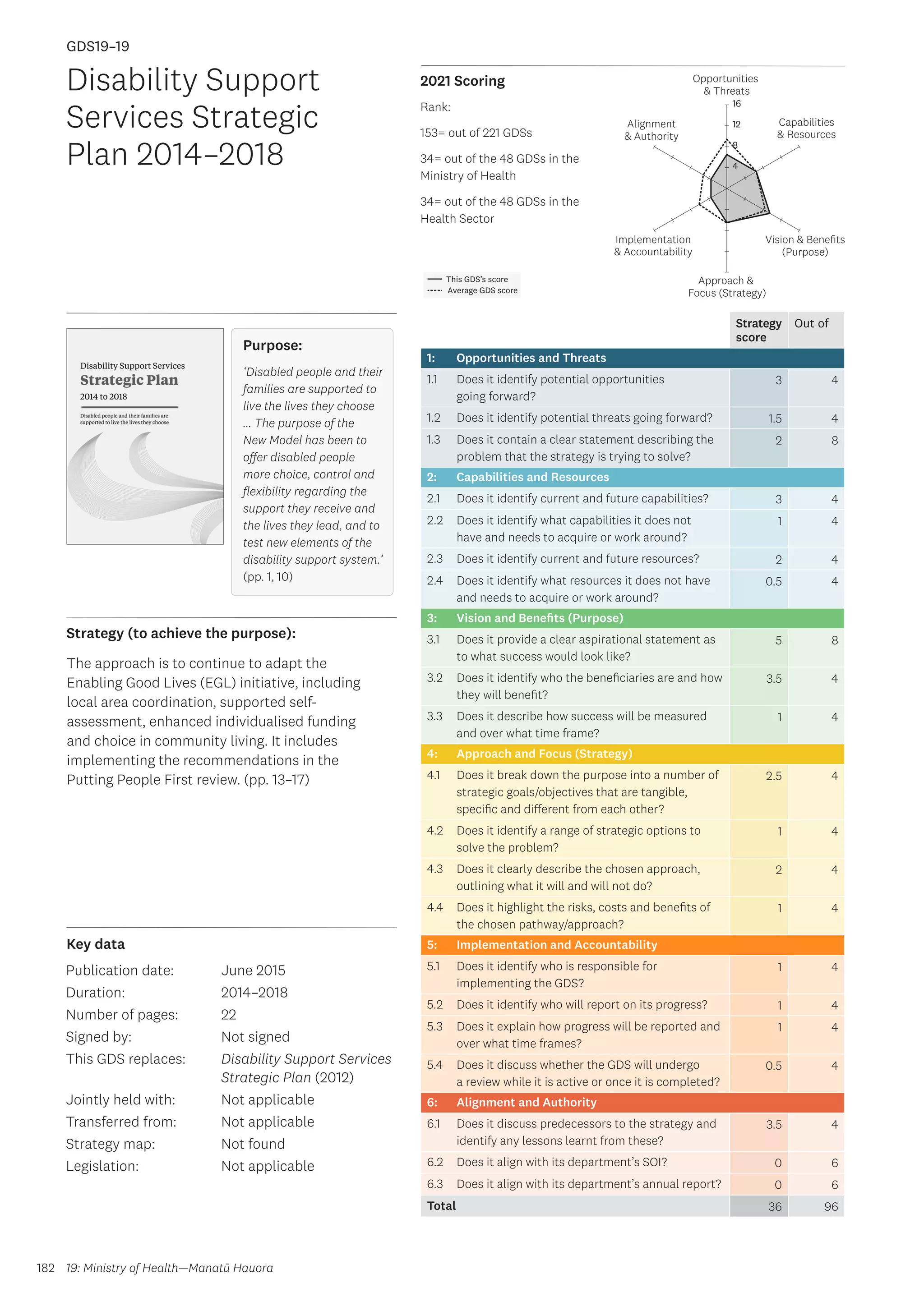 Key data
Strategy (to achieve the purpose):
2021 Scoring
182
This GDS’s score
Average GDS score
[GDS19-19]
[Disability Support Services Strategic Plan 2014–2018]
Opportunities
 Threats
Approach 
Focus (Strategy)
Alignment
 Authority
Capabilities
 Resources
Vision  Benefits
(Purpose)
4
8
12
16
Implementation
 Accountability
Strategy
score
Out of
1: Opportunities and Threats
1.1 Does it identify potential opportunities
going forward?
3 4
1.2 Does it identify potential threats going forward? 1.5 4
1.3 Does it contain a clear statement describing the
problem that the strategy is trying to solve?
2 8
2: Capabilities and Resources
2.1 Does it identify current and future capabilities? 3 4
2.2 Does it identify what capabilities it does not
have and needs to acquire or work around?
1 4
2.3 Does it identify current and future resources? 2 4
2.4 Does it identify what resources it does not have
and needs to acquire or work around?
0.5 4
3: Vision and Benefits (Purpose)
3.1 Does it provide a clear aspirational statement as
to what success would look like?
5 8
3.2 Does it identify who the beneficiaries are and how
they will benefit?
3.5 4
3.3 Does it describe how success will be measured
and over what time frame?
1 4
4: Approach and Focus (Strategy)
4.1 Does it break down the purpose into a number of
strategic goals/objectives that are tangible,
specific and different from each other?
2.5 4
4.2 Does it identify a range of strategic options to
solve the problem?
1 4
4.3 Does it clearly describe the chosen approach,
outlining what it will and will not do?
2 4
4.4 Does it highlight the risks, costs and benefits of
the chosen pathway/approach?
1 4
5: Implementation and Accountability
5.1 Does it identify who is responsible for
implementing the GDS?
1 4
5.2 Does it identify who will report on its progress? 1 4
5.3 Does it explain how progress will be reported and
over what time frames?
1 4
5.4 Does it discuss whether the GDS will undergo
a review while it is active or once it is completed?
0.5 4
6: Alignment and Authority
6.1 Does it discuss predecessors to the strategy and
identify any lessons learnt from these?
3.5 4
6.2 Does it align with its department’s SOI? 0 6
6.3 Does it align with its department’s annual report? 0 6
Total 36 96
Disability Support
Services Strategic
Plan 2014–2018
Publication date:
Duration:
Number of pages:
Signed by:
This GDS replaces:
Jointly held with:
Transferred from:
Strategy map:
Legislation:
June 2015
2014–2018
22
Not signed
Disability Support Services
Strategic Plan (2012)
Not applicable
Not applicable
Not found
Not applicable
GDS19–19
The approach is to continue to adapt the
Enabling Good Lives (EGL) initiative, including
local area coordination, supported self-
assessment, enhanced individualised funding
and choice in community living. It includes
implementing the recommendations in the
Putting People First review. (pp. 13–17)
19: Ministry of Health—Manatū Hauora
Purpose:
‘Disabled people and their
families are supported to
live the lives they choose
… The purpose of the
New Model has been to
offer disabled people
more choice, control and
flexibility regarding the
support they receive and
the lives they lead, and to
test new elements of the
disability support system.’
(pp. 1, 10)
Rank:
153= out of 221 GDSs
34= out of the 48 GDSs in the
Ministry of Health
34= out of the 48 GDSs in the
Health Sector
 