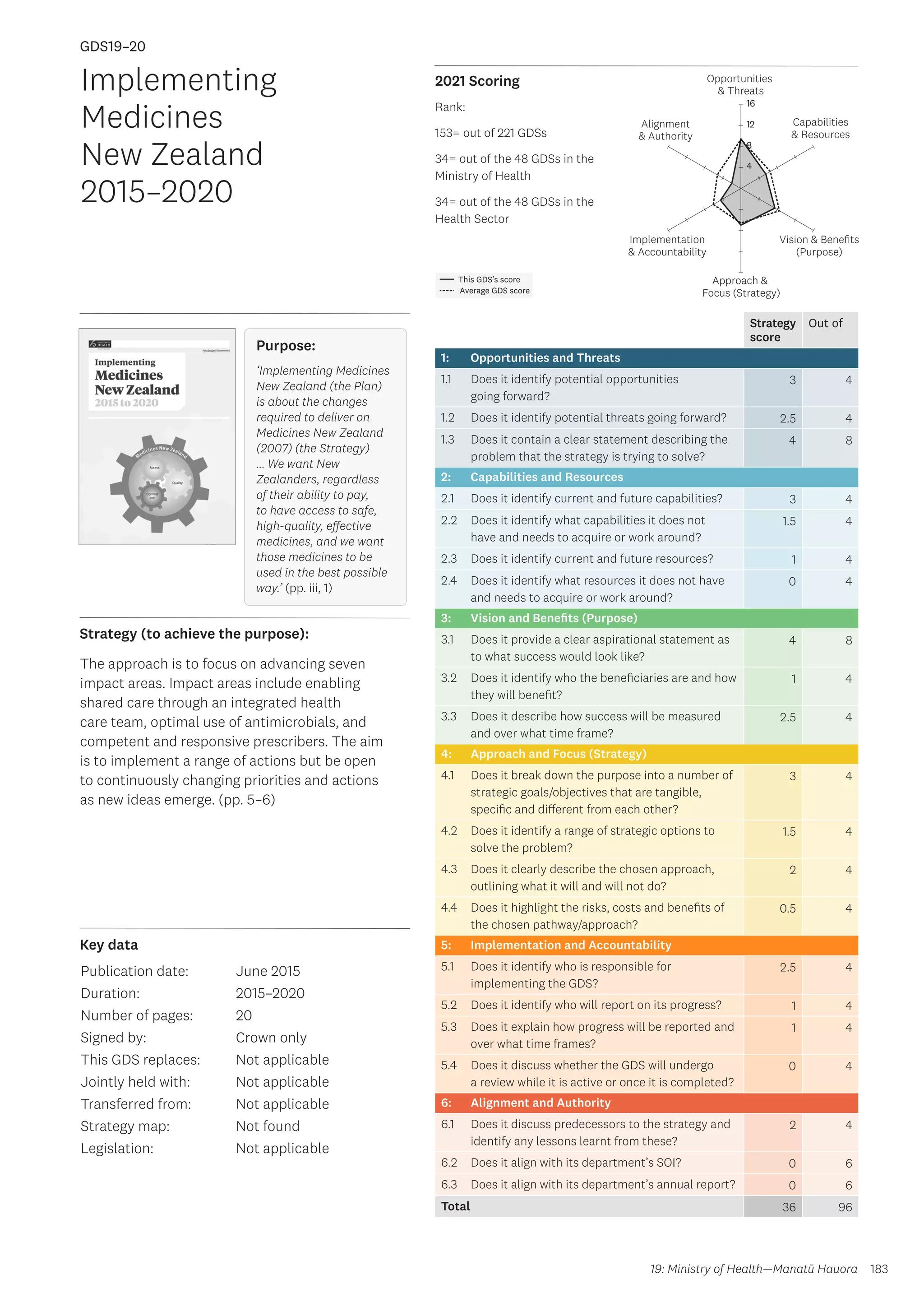 Key data
Strategy (to achieve the purpose):
2021 Scoring
183
This GDS’s score
Average GDS score
[GDS19-20]
[Implementing Medicines New Zealand 2015–2020]
Opportunities
 Threats
Approach 
Focus (Strategy)
Alignment
 Authority
Capabilities
 Resources
Vision  Benefits
(Purpose)
4
8
12
16
Implementation
 Accountability
Strategy
score
Out of
1: Opportunities and Threats
1.1 Does it identify potential opportunities
going forward?
3 4
1.2 Does it identify potential threats going forward? 2.5 4
1.3 Does it contain a clear statement describing the
problem that the strategy is trying to solve?
4 8
2: Capabilities and Resources
2.1 Does it identify current and future capabilities? 3 4
2.2 Does it identify what capabilities it does not
have and needs to acquire or work around?
1.5 4
2.3 Does it identify current and future resources? 1 4
2.4 Does it identify what resources it does not have
and needs to acquire or work around?
0 4
3: Vision and Benefits (Purpose)
3.1 Does it provide a clear aspirational statement as
to what success would look like?
4 8
3.2 Does it identify who the beneficiaries are and how
they will benefit?
1 4
3.3 Does it describe how success will be measured
and over what time frame?
2.5 4
4: Approach and Focus (Strategy)
4.1 Does it break down the purpose into a number of
strategic goals/objectives that are tangible,
specific and different from each other?
3 4
4.2 Does it identify a range of strategic options to
solve the problem?
1.5 4
4.3 Does it clearly describe the chosen approach,
outlining what it will and will not do?
2 4
4.4 Does it highlight the risks, costs and benefits of
the chosen pathway/approach?
0.5 4
5: Implementation and Accountability
5.1 Does it identify who is responsible for
implementing the GDS?
2.5 4
5.2 Does it identify who will report on its progress? 1 4
5.3 Does it explain how progress will be reported and
over what time frames?
1 4
5.4 Does it discuss whether the GDS will undergo
a review while it is active or once it is completed?
0 4
6: Alignment and Authority
6.1 Does it discuss predecessors to the strategy and
identify any lessons learnt from these?
2 4
6.2 Does it align with its department’s SOI? 0 6
6.3 Does it align with its department’s annual report? 0 6
Total 36 96
Implementing
Medicines
New Zealand
2015–2020
Publication date:
Duration:
Number of pages:
Signed by:
This GDS replaces:
Jointly held with:
Transferred from:
Strategy map:
Legislation:
June 2015
2015–2020
20
Crown only
Not applicable
Not applicable
Not applicable
Not found
Not applicable
GDS19–20
The approach is to focus on advancing seven
impact areas. Impact areas include enabling
shared care through an integrated health
care team, optimal use of antimicrobials, and
competent and responsive prescribers. The aim
is to implement a range of actions but be open
to continuously changing priorities and actions
as new ideas emerge. (pp. 5–6)
19: Ministry of Health—Manatū Hauora
Purpose:
‘Implementing Medicines
New Zealand (the Plan)
is about the changes
required to deliver on
Medicines New Zealand
(2007) (the Strategy)
... We want New
Zealanders, regardless
of their ability to pay,
to have access to safe,
high-quality, effective
medicines, and we want
those medicines to be
used in the best possible
way.’ (pp. iii, 1)
Rank:
153= out of 221 GDSs
34= out of the 48 GDSs in the
Ministry of Health
34= out of the 48 GDSs in the
Health Sector
 