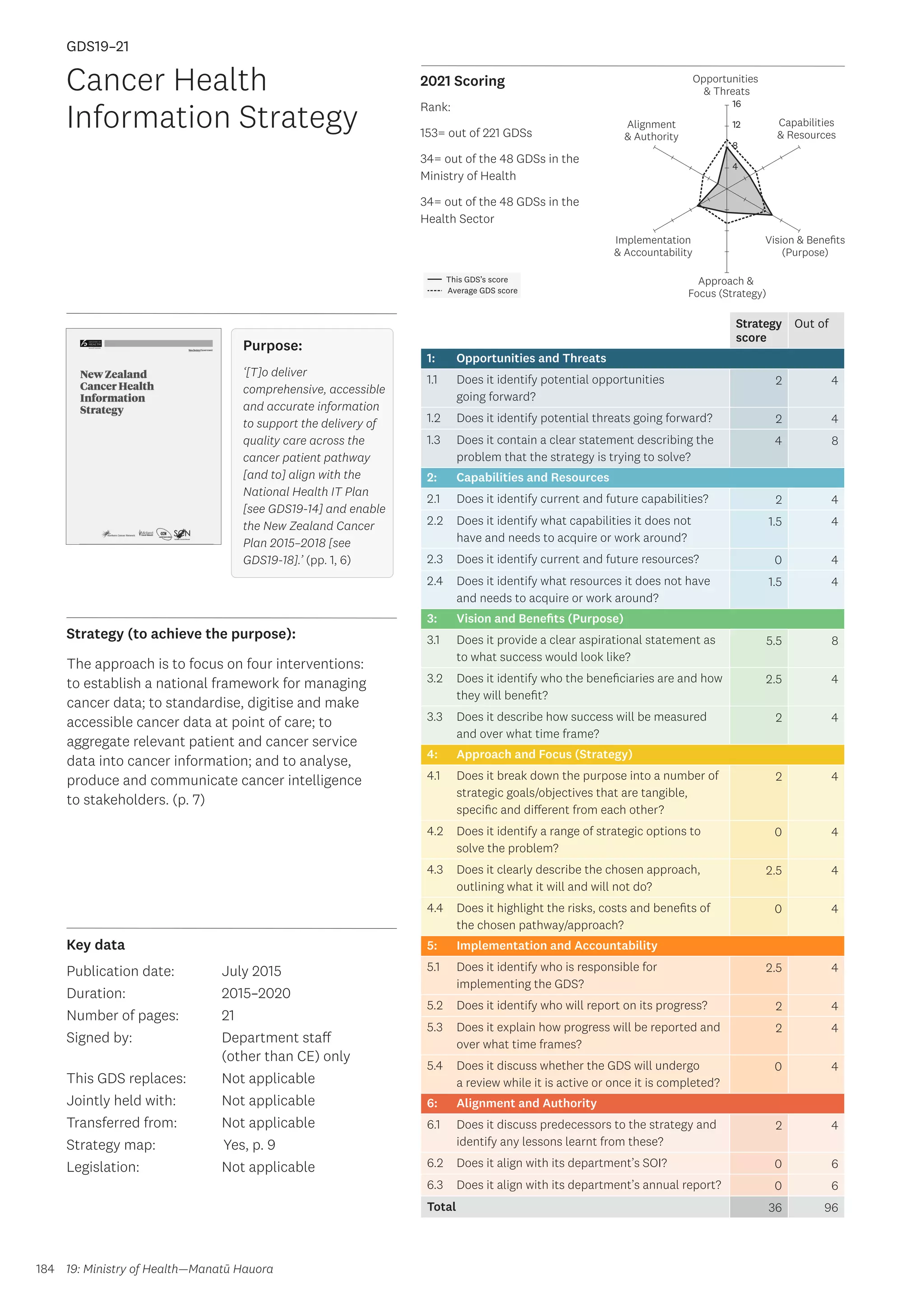 Key data
Strategy (to achieve the purpose):
2021 Scoring
184
This GDS’s score
Average GDS score
[GDS19-21]
[Cancer Health Information Strategy]
Opportunities
 Threats
Approach 
Focus (Strategy)
Alignment
 Authority
Capabilities
 Resources
Vision  Benefits
(Purpose)
4
8
12
16
Implementation
 Accountability
Strategy
score
Out of
1: Opportunities and Threats
1.1 Does it identify potential opportunities
going forward?
2 4
1.2 Does it identify potential threats going forward? 2 4
1.3 Does it contain a clear statement describing the
problem that the strategy is trying to solve?
4 8
2: Capabilities and Resources
2.1 Does it identify current and future capabilities? 2 4
2.2 Does it identify what capabilities it does not
have and needs to acquire or work around?
1.5 4
2.3 Does it identify current and future resources? 0 4
2.4 Does it identify what resources it does not have
and needs to acquire or work around?
1.5 4
3: Vision and Benefits (Purpose)
3.1 Does it provide a clear aspirational statement as
to what success would look like?
5.5 8
3.2 Does it identify who the beneficiaries are and how
they will benefit?
2.5 4
3.3 Does it describe how success will be measured
and over what time frame?
2 4
4: Approach and Focus (Strategy)
4.1 Does it break down the purpose into a number of
strategic goals/objectives that are tangible,
specific and different from each other?
2 4
4.2 Does it identify a range of strategic options to
solve the problem?
0 4
4.3 Does it clearly describe the chosen approach,
outlining what it will and will not do?
2.5 4
4.4 Does it highlight the risks, costs and benefits of
the chosen pathway/approach?
0 4
5: Implementation and Accountability
5.1 Does it identify who is responsible for
implementing the GDS?
2.5 4
5.2 Does it identify who will report on its progress? 2 4
5.3 Does it explain how progress will be reported and
over what time frames?
2 4
5.4 Does it discuss whether the GDS will undergo
a review while it is active or once it is completed?
0 4
6: Alignment and Authority
6.1 Does it discuss predecessors to the strategy and
identify any lessons learnt from these?
2 4
6.2 Does it align with its department’s SOI? 0 6
6.3 Does it align with its department’s annual report? 0 6
Total 36 96
Cancer Health
Information Strategy
Publication date:
Duration:
Number of pages:
Signed by:
This GDS replaces:
Jointly held with:
Transferred from:
Strategy map:
Legislation:
July 2015
2015–2020
21
Department staff
(other than CE) only
Not applicable
Not applicable
Not applicable
	Yes, p. 9
Not applicable
GDS19–21
The approach is to focus on four interventions:
to establish a national framework for managing
cancer data; to standardise, digitise and make
accessible cancer data at point of care; to
aggregate relevant patient and cancer service
data into cancer information; and to analyse,
produce and communicate cancer intelligence
to stakeholders. (p. 7)
19: Ministry of Health—Manatū Hauora
Purpose:
‘[T]o deliver
comprehensive, accessible
and accurate information
to support the delivery of
quality care across the
cancer patient pathway
[and to] align with the
National Health IT Plan
[see GDS19-14] and enable
the New Zealand Cancer
Plan 2015–2018 [see
GDS19-18].’ (pp. 1, 6)
Rank:
153= out of 221 GDSs
34= out of the 48 GDSs in the
Ministry of Health
34= out of the 48 GDSs in the
Health Sector
 