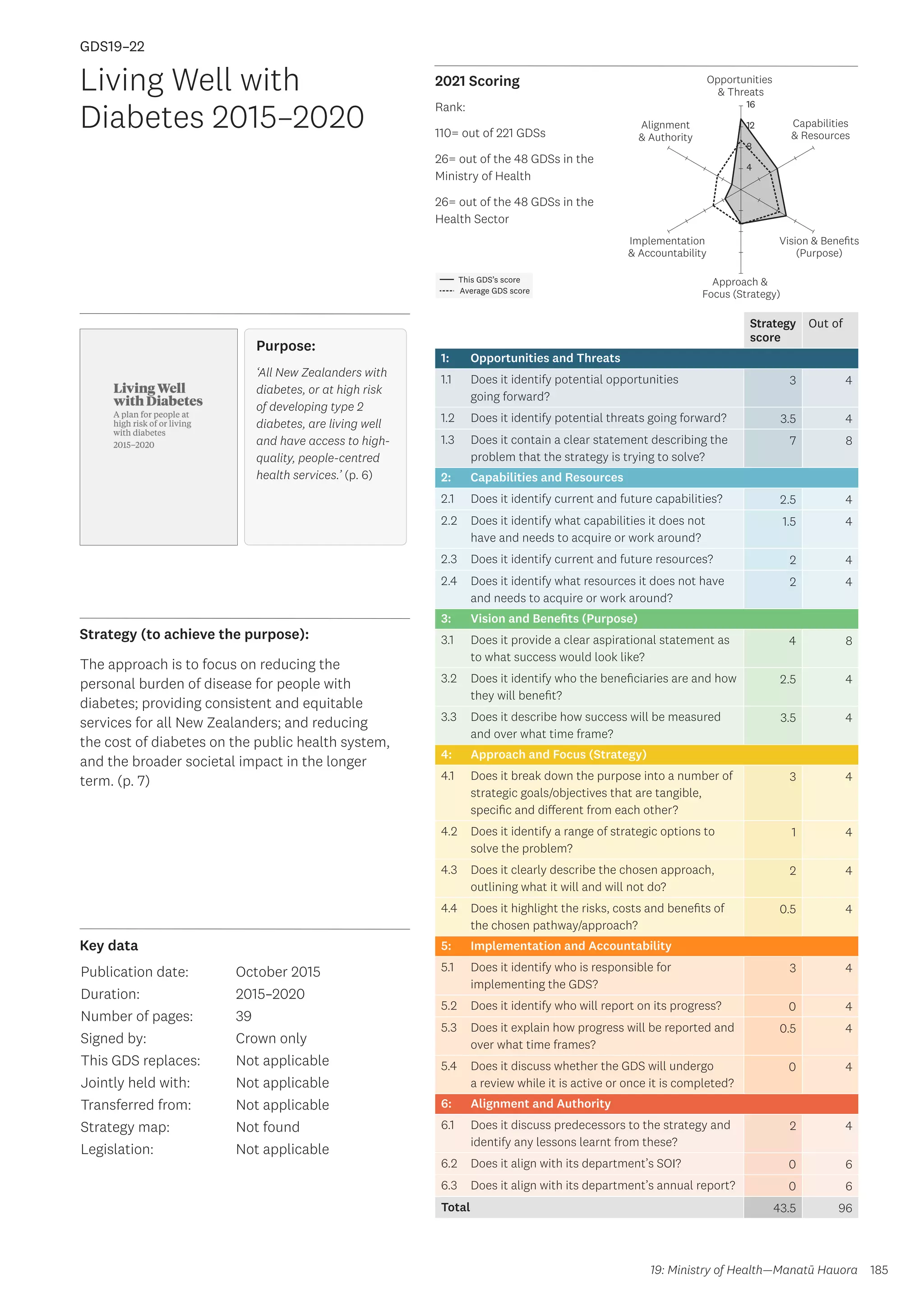 Key data
Strategy (to achieve the purpose):
2021 Scoring
185
This GDS’s score
Average GDS score
[GDS19-22]
[Living Well with Diabetes 2015–2020]
Opportunities
 Threats
Approach 
Focus (Strategy)
Alignment
 Authority
Capabilities
 Resources
Vision  Benefits
(Purpose)
4
8
12
16
Implementation
 Accountability
Strategy
score
Out of
1: Opportunities and Threats
1.1 Does it identify potential opportunities
going forward?
3 4
1.2 Does it identify potential threats going forward? 3.5 4
1.3 Does it contain a clear statement describing the
problem that the strategy is trying to solve?
7 8
2: Capabilities and Resources
2.1 Does it identify current and future capabilities? 2.5 4
2.2 Does it identify what capabilities it does not
have and needs to acquire or work around?
1.5 4
2.3 Does it identify current and future resources? 2 4
2.4 Does it identify what resources it does not have
and needs to acquire or work around?
2 4
3: Vision and Benefits (Purpose)
3.1 Does it provide a clear aspirational statement as
to what success would look like?
4 8
3.2 Does it identify who the beneficiaries are and how
they will benefit?
2.5 4
3.3 Does it describe how success will be measured
and over what time frame?
3.5 4
4: Approach and Focus (Strategy)
4.1 Does it break down the purpose into a number of
strategic goals/objectives that are tangible,
specific and different from each other?
3 4
4.2 Does it identify a range of strategic options to
solve the problem?
1 4
4.3 Does it clearly describe the chosen approach,
outlining what it will and will not do?
2 4
4.4 Does it highlight the risks, costs and benefits of
the chosen pathway/approach?
0.5 4
5: Implementation and Accountability
5.1 Does it identify who is responsible for
implementing the GDS?
3 4
5.2 Does it identify who will report on its progress? 0 4
5.3 Does it explain how progress will be reported and
over what time frames?
0.5 4
5.4 Does it discuss whether the GDS will undergo
a review while it is active or once it is completed?
0 4
6: Alignment and Authority
6.1 Does it discuss predecessors to the strategy and
identify any lessons learnt from these?
2 4
6.2 Does it align with its department’s SOI? 0 6
6.3 Does it align with its department’s annual report? 0 6
Total 43.5 96
Living Well with
Diabetes 2015–2020
Publication date:
Duration:
Number of pages:
Signed by:
This GDS replaces:
Jointly held with:
Transferred from:
Strategy map:
Legislation:
October 2015
2015–2020
39
Crown only
Not applicable
Not applicable
Not applicable
Not found
Not applicable
GDS19–22
The approach is to focus on reducing the
personal burden of disease for people with
diabetes; providing consistent and equitable
services for all New Zealanders; and reducing
the cost of diabetes on the public health system,
and the broader societal impact in the longer
term. (p. 7)
19: Ministry of Health—Manatū Hauora
Purpose:
‘All New Zealanders with
diabetes, or at high risk
of developing type 2
diabetes, are living well
and have access to high-
quality, people-centred
health services.’ (p. 6)
Rank:
110= out of 221 GDSs
26= out of the 48 GDSs in the
Ministry of Health
26= out of the 48 GDSs in the
Health Sector
 