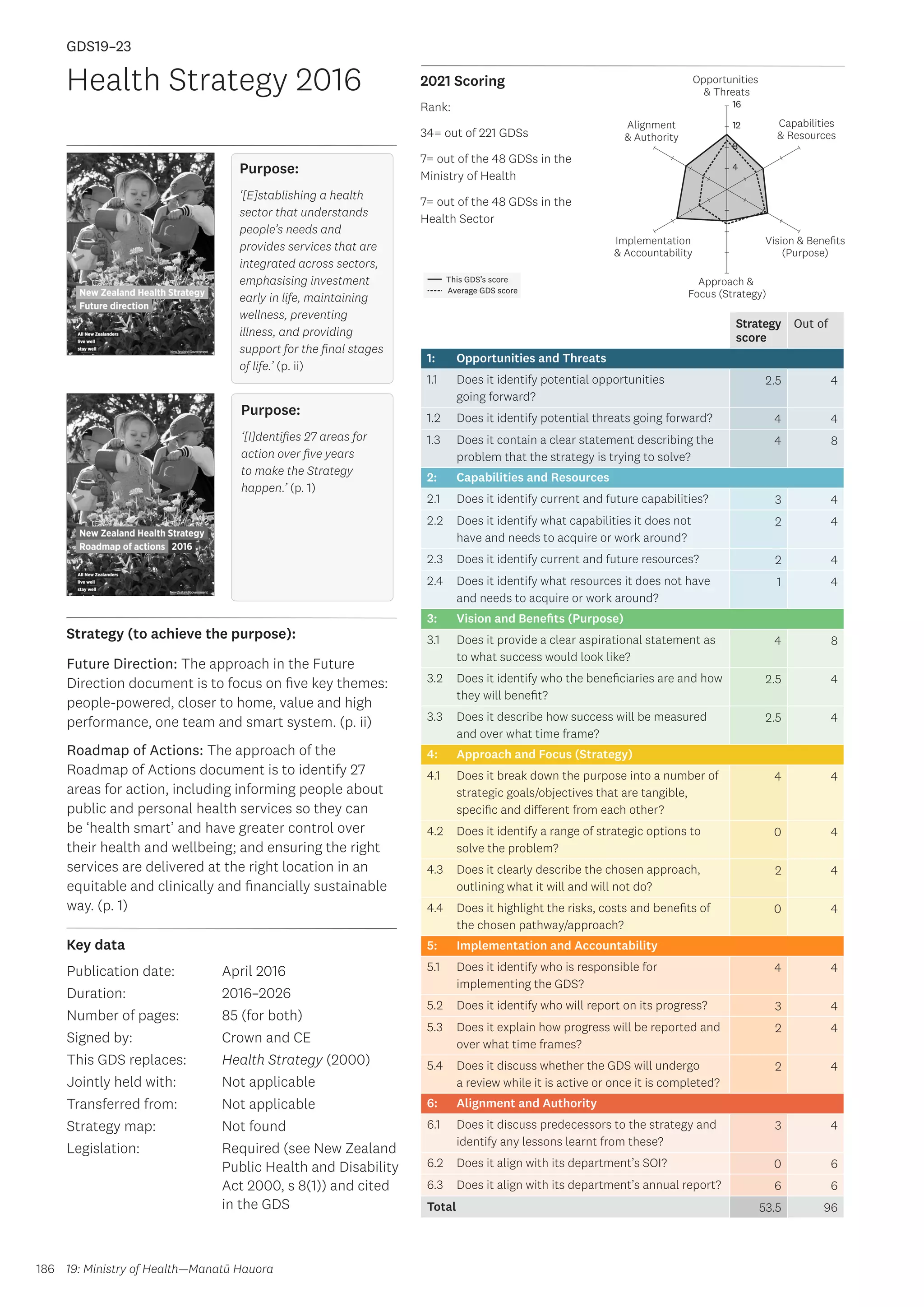 Key data
Strategy (to achieve the purpose):
2021 Scoring
186
This GDS’s score
Average GDS score
[GDS19-23]
[Health Strategy Roadmap of actions 2016]
Opportunities
 Threats
Approach 
Focus (Strategy)
Alignment
 Authority
Capabilities
 Resources
Vision  Benefits
(Purpose)
4
8
12
16
Implementation
 Accountability
Strategy
score
Out of
1: Opportunities and Threats
1.1 Does it identify potential opportunities
going forward?
2.5 4
1.2 Does it identify potential threats going forward? 4 4
1.3 Does it contain a clear statement describing the
problem that the strategy is trying to solve?
4 8
2: Capabilities and Resources
2.1 Does it identify current and future capabilities? 3 4
2.2 Does it identify what capabilities it does not
have and needs to acquire or work around?
2 4
2.3 Does it identify current and future resources? 2 4
2.4 Does it identify what resources it does not have
and needs to acquire or work around?
1 4
3: Vision and Benefits (Purpose)
3.1 Does it provide a clear aspirational statement as
to what success would look like?
4 8
3.2 Does it identify who the beneficiaries are and how
they will benefit?
2.5 4
3.3 Does it describe how success will be measured
and over what time frame?
2.5 4
4: Approach and Focus (Strategy)
4.1 Does it break down the purpose into a number of
strategic goals/objectives that are tangible,
specific and different from each other?
4 4
4.2 Does it identify a range of strategic options to
solve the problem?
0 4
4.3 Does it clearly describe the chosen approach,
outlining what it will and will not do?
2 4
4.4 Does it highlight the risks, costs and benefits of
the chosen pathway/approach?
0 4
5: Implementation and Accountability
5.1 Does it identify who is responsible for
implementing the GDS?
4 4
5.2 Does it identify who will report on its progress? 3 4
5.3 Does it explain how progress will be reported and
over what time frames?
2 4
5.4 Does it discuss whether the GDS will undergo
a review while it is active or once it is completed?
2 4
6: Alignment and Authority
6.1 Does it discuss predecessors to the strategy and
identify any lessons learnt from these?
3 4
6.2 Does it align with its department’s SOI? 0 6
6.3 Does it align with its department’s annual report? 6 6
Total 53.5 96
Health Strategy 2016
Publication date:
Duration:
Number of pages:
Signed by:
This GDS replaces:
Jointly held with:
Transferred from:
Strategy map:
Legislation:	
	
April 2016
2016–2026
85 (for both)
Crown and CE
Health Strategy (2000)
Not applicable
Not applicable
Not found
Required (see New Zealand
Public Health and Disability
Act 2000, s 8(1)) and cited
in the GDS
GDS19–23
Future Direction: The approach in the Future
Direction document is to focus on five key themes:
people-powered, closer to home, value and high
performance, one team and smart system. (p. ii)
Roadmap of Actions: The approach of the
Roadmap of Actions document is to identify 27
areas for action, including informing people about
public and personal health services so they can
be ‘health smart’ and have greater control over
their health and wellbeing; and ensuring the right
services are delivered at the right location in an
equitable and clinically and financially sustainable
way. (p. 1)
19: Ministry of Health—Manatū Hauora
Purpose:
‘[E]stablishing a health
sector that understands
people’s needs and
provides services that are
integrated across sectors,
emphasising investment
early in life, maintaining
wellness, preventing
illness, and providing
support for the final stages
of life.’ (p. ii)
Rank:
34= out of 221 GDSs
7= out of the 48 GDSs in the
Ministry of Health
7= out of the 48 GDSs in the
Health Sector
Purpose:
‘[I]dentifies 27 areas for
action over five years
to make the Strategy
happen.’ (p. 1)
 