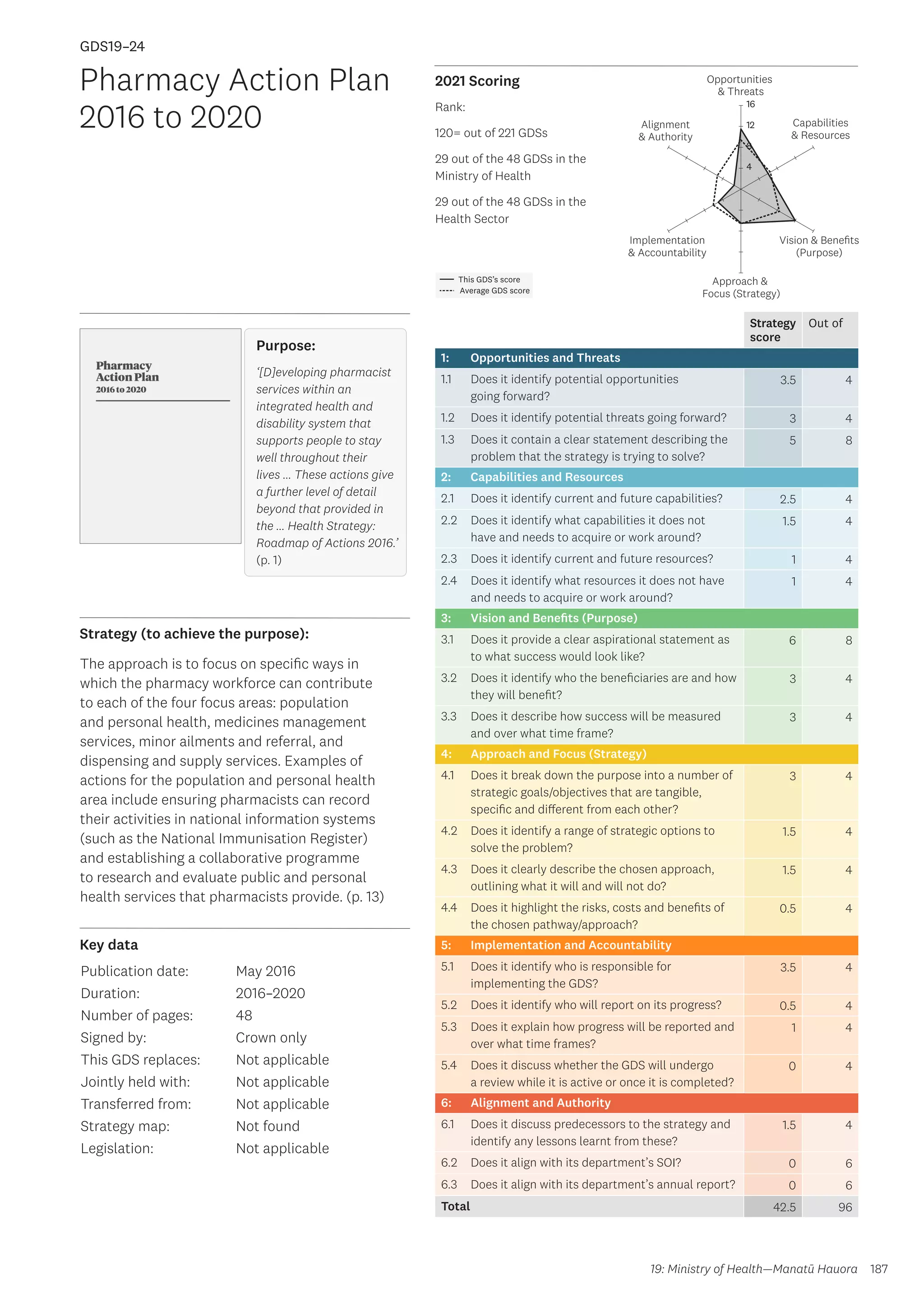 Key data
Strategy (to achieve the purpose):
2021 Scoring
187
This GDS’s score
Average GDS score
[GDS19-24]
[Pharmacy Action Plan 2016 to 2020]
Opportunities
 Threats
Approach 
Focus (Strategy)
Alignment
 Authority
Capabilities
 Resources
Vision  Benefits
(Purpose)
4
8
12
16
Implementation
 Accountability
Strategy
score
Out of
1: Opportunities and Threats
1.1 Does it identify potential opportunities
going forward?
3.5 4
1.2 Does it identify potential threats going forward? 3 4
1.3 Does it contain a clear statement describing the
problem that the strategy is trying to solve?
5 8
2: Capabilities and Resources
2.1 Does it identify current and future capabilities? 2.5 4
2.2 Does it identify what capabilities it does not
have and needs to acquire or work around?
1.5 4
2.3 Does it identify current and future resources? 1 4
2.4 Does it identify what resources it does not have
and needs to acquire or work around?
1 4
3: Vision and Benefits (Purpose)
3.1 Does it provide a clear aspirational statement as
to what success would look like?
6 8
3.2 Does it identify who the beneficiaries are and how
they will benefit?
3 4
3.3 Does it describe how success will be measured
and over what time frame?
3 4
4: Approach and Focus (Strategy)
4.1 Does it break down the purpose into a number of
strategic goals/objectives that are tangible,
specific and different from each other?
3 4
4.2 Does it identify a range of strategic options to
solve the problem?
1.5 4
4.3 Does it clearly describe the chosen approach,
outlining what it will and will not do?
1.5 4
4.4 Does it highlight the risks, costs and benefits of
the chosen pathway/approach?
0.5 4
5: Implementation and Accountability
5.1 Does it identify who is responsible for
implementing the GDS?
3.5 4
5.2 Does it identify who will report on its progress? 0.5 4
5.3 Does it explain how progress will be reported and
over what time frames?
1 4
5.4 Does it discuss whether the GDS will undergo
a review while it is active or once it is completed?
0 4
6: Alignment and Authority
6.1 Does it discuss predecessors to the strategy and
identify any lessons learnt from these?
1.5 4
6.2 Does it align with its department’s SOI? 0 6
6.3 Does it align with its department’s annual report? 0 6
Total 42.5 96
Pharmacy Action Plan
2016 to 2020
Publication date:
Duration:
Number of pages:
Signed by:
This GDS replaces:
Jointly held with:
Transferred from:
Strategy map:
Legislation:
May 2016
2016–2020
48
Crown only
Not applicable
Not applicable
Not applicable
Not found
Not applicable
GDS19–24
The approach is to focus on specific ways in
which the pharmacy workforce can contribute
to each of the four focus areas: population
and personal health, medicines management
services, minor ailments and referral, and
dispensing and supply services. Examples of
actions for the population and personal health
area include ensuring pharmacists can record
their activities in national information systems
(such as the National Immunisation Register)
and establishing a collaborative programme
to research and evaluate public and personal
health services that pharmacists provide. (p. 13)
19: Ministry of Health—Manatū Hauora
Purpose:
‘[D]eveloping pharmacist
services within an
integrated health and
disability system that
supports people to stay
well throughout their
lives … These actions give
a further level of detail
beyond that provided in
the … Health Strategy:
Roadmap of Actions 2016.’
(p. 1)
Rank:
120= out of 221 GDSs
29 out of the 48 GDSs in the
Ministry of Health
29 out of the 48 GDSs in the
Health Sector
 