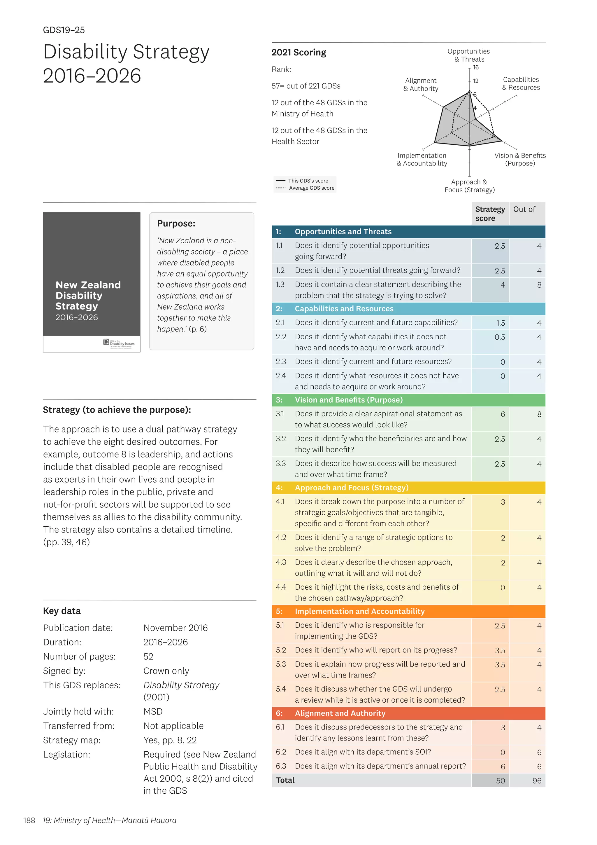 Key data
Strategy (to achieve the purpose):
2021 Scoring
188
This GDS’s score
Average GDS score
[GDS19-25]
[Disability Strategy 2016–2026 (jointly held between MoH  MSD)]
Opportunities
 Threats
Approach 
Focus (Strategy)
Alignment
 Authority
Capabilities
 Resources
Vision  Benefits
(Purpose)
4
8
12
16
Implementation
 Accountability
Strategy
score
Out of
1: Opportunities and Threats
1.1 Does it identify potential opportunities
going forward?
2.5 4
1.2 Does it identify potential threats going forward? 2.5 4
1.3 Does it contain a clear statement describing the
problem that the strategy is trying to solve?
4 8
2: Capabilities and Resources
2.1 Does it identify current and future capabilities? 1.5 4
2.2 Does it identify what capabilities it does not
have and needs to acquire or work around?
0.5 4
2.3 Does it identify current and future resources? 0 4
2.4 Does it identify what resources it does not have
and needs to acquire or work around?
0 4
3: Vision and Benefits (Purpose)
3.1 Does it provide a clear aspirational statement as
to what success would look like?
6 8
3.2 Does it identify who the beneficiaries are and how
they will benefit?
2.5 4
3.3 Does it describe how success will be measured
and over what time frame?
2.5 4
4: Approach and Focus (Strategy)
4.1 Does it break down the purpose into a number of
strategic goals/objectives that are tangible,
specific and different from each other?
3 4
4.2 Does it identify a range of strategic options to
solve the problem?
2 4
4.3 Does it clearly describe the chosen approach,
outlining what it will and will not do?
2 4
4.4 Does it highlight the risks, costs and benefits of
the chosen pathway/approach?
0 4
5: Implementation and Accountability
5.1 Does it identify who is responsible for
implementing the GDS?
2.5 4
5.2 Does it identify who will report on its progress? 3.5 4
5.3 Does it explain how progress will be reported and
over what time frames?
3.5 4
5.4 Does it discuss whether the GDS will undergo
a review while it is active or once it is completed?
2.5 4
6: Alignment and Authority
6.1 Does it discuss predecessors to the strategy and
identify any lessons learnt from these?
3 4
6.2 Does it align with its department’s SOI? 0 6
6.3 Does it align with its department’s annual report? 6 6
Total 50 96
Disability Strategy
2016–2026
Publication date:
Duration:
Number of pages:
Signed by:
This GDS replaces:
Jointly held with:
Transferred from:
Strategy map:
Legislation:
November 2016
2016–2026
52
Crown only
Disability Strategy
(2001)
MSD
Not applicable
Yes, pp. 8, 22
Required (see New Zealand
Public Health and Disability
Act 2000, s 8(2)) and cited
in the GDS
GDS19–25
The approach is to use a dual pathway strategy
to achieve the eight desired outcomes. For
example, outcome 8 is leadership, and actions
include that disabled people are recognised
as experts in their own lives and people in
leadership roles in the public, private and
not-for-profit sectors will be supported to see
themselves as allies to the disability community.
The strategy also contains a detailed timeline.
(pp. 39, 46)
19: Ministry of Health—Manatū Hauora
Purpose:
‘New Zealand is a non-
disabling society – a place
where disabled people
have an equal opportunity
to achieve their goals and
aspirations, and all of
New Zealand works
together to make this
happen.’ (p. 6)
Rank:
57= out of 221 GDSs
12 out of the 48 GDSs in the
Ministry of Health
12 out of the 48 GDSs in the
Health Sector
 