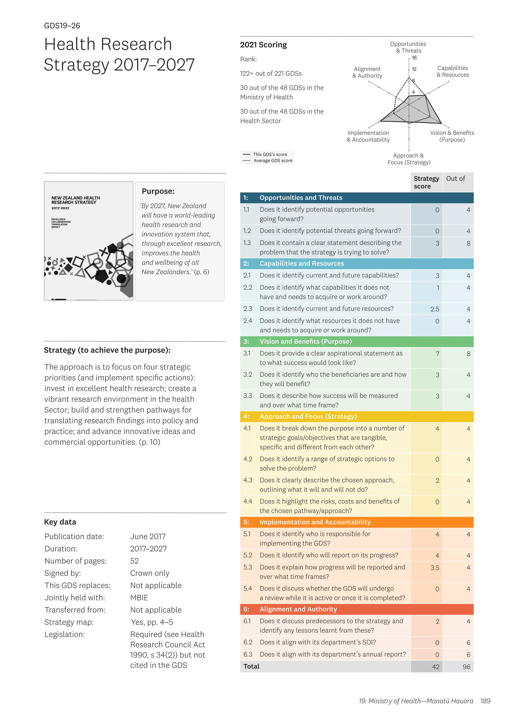 Key data
Strategy (to achieve the purpose):
2021 Scoring
189
This GDS’s score
Average GDS score
[GDS19-26]
[Health Research Strategy 2017-2027
(jointly held between MoH  MBIE)]
Opportunities
 Threats
Approach 
Focus (Strategy)
Alignment
 Authority
Capabilities
 Resources
Vision  Benefits
(Purpose)
4
8
12
16
Implementation
 Accountability
Strategy
score
Out of
1: Opportunities and Threats
1.1 Does it identify potential opportunities
going forward?
0 4
1.2 Does it identify potential threats going forward? 0 4
1.3 Does it contain a clear statement describing the
problem that the strategy is trying to solve?
3 8
2: Capabilities and Resources
2.1 Does it identify current and future capabilities? 3 4
2.2 Does it identify what capabilities it does not
have and needs to acquire or work around?
1 4
2.3 Does it identify current and future resources? 2.5 4
2.4 Does it identify what resources it does not have
and needs to acquire or work around?
0 4
3: Vision and Benefits (Purpose)
3.1 Does it provide a clear aspirational statement as
to what success would look like?
7 8
3.2 Does it identify who the beneficiaries are and how
they will benefit?
3 4
3.3 Does it describe how success will be measured
and over what time frame?
3 4
4: Approach and Focus (Strategy)
4.1 Does it break down the purpose into a number of
strategic goals/objectives that are tangible,
specific and different from each other?
4 4
4.2 Does it identify a range of strategic options to
solve the problem?
0 4
4.3 Does it clearly describe the chosen approach,
outlining what it will and will not do?
2 4
4.4 Does it highlight the risks, costs and benefits of
the chosen pathway/approach?
0 4
5: Implementation and Accountability
5.1 Does it identify who is responsible for
implementing the GDS?
4 4
5.2 Does it identify who will report on its progress? 4 4
5.3 Does it explain how progress will be reported and
over what time frames?
3.5 4
5.4 Does it discuss whether the GDS will undergo
a review while it is active or once it is completed?
0 4
6: Alignment and Authority
6.1 Does it discuss predecessors to the strategy and
identify any lessons learnt from these?
2 4
6.2 Does it align with its department’s SOI? 0 6
6.3 Does it align with its department’s annual report? 0 6
Total 42 96
Health Research
Strategy 2017–2027
Publication date:
Duration:
Number of pages:
Signed by:
This GDS replaces:
Jointly held with:
Transferred from:
Strategy map:
Legislation:
June 2017
2017–2027
52
Crown only
Not applicable
MBIE
Not applicable
	Yes, pp. 4–5
Required (see Health
Research Council Act
1990, s 34(2)) but not
cited in the GDS
GDS19–26
19: Ministry of Health—Manatū Hauora
Rank:
122= out of 221 GDSs
30 out of the 48 GDSs in the
Ministry of Health
30 out of the 48 GDSs in the
Health Sector
Purpose:
‘By 2027, New Zealand
will have a world-leading
health research and
innovation system that,
through excellent research,
improves the health
and wellbeing of all
New Zealanders.’ (p. 6)
The approach is to focus on four strategic
priorities (and implement specific actions):
invest in excellent health research; create a
vibrant research environment in the health
Sector; build and strengthen pathways for
translating research findings into policy and
practice; and advance innovative ideas and
commercial opportunities. (p. 10)
 