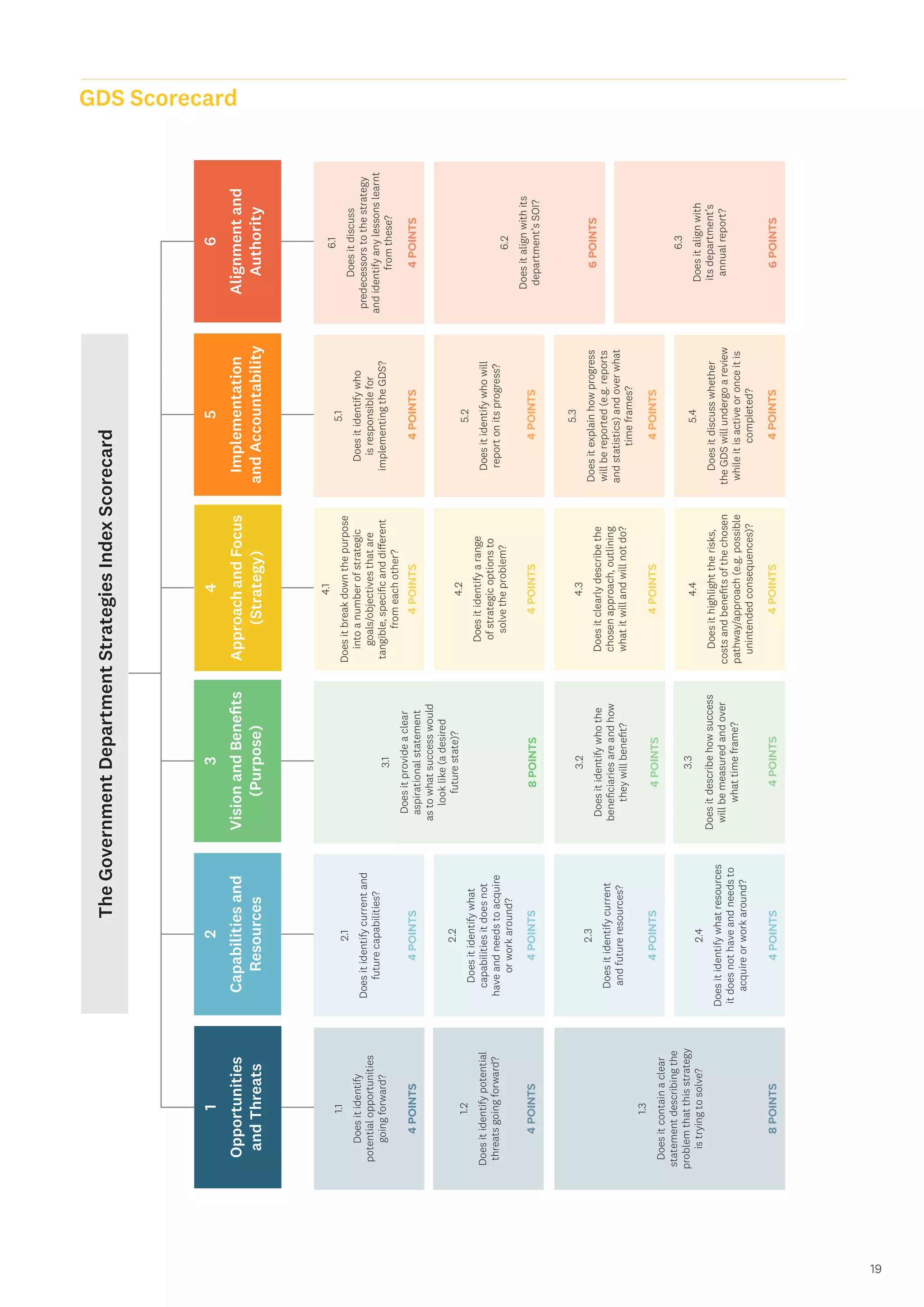 19
GDS Scorecard
The
Government
Department
Strategies
Index
Scorecard
1
Opportunities
and
Threats
1.1
Does
it
identify
potential
opportunities
going
forward?
1.2
Does
it
identify
potential
threats
going
forward?
1.3
Does
it
contain
a
clear
statement
describing
the
problem
that
this
strategy
is
trying
to
solve?
4
Approach
and
Focus
(Strategy)
4.1
Does
it
break
down
the
purpose
into
a
number
of
strategic
goals/objectives
that
are
tangible,
specific
and
different
from
each
other?
4.2
Does
it
identify
a
range
of
strategic
options
to
solve
the
problem?
4.3
Does
it
clearly
describe
the
chosen
approach,
outlining
what
it
will
and
will
not
do?
4.4
Does
it
highlight
the
risks,
costs
and
benefits
of
the
chosen
pathway/approach
(e.g.
possible
unintended
consequences)?
2
Capabilities
and
Resources
2.1
Does
it
identify
current
and
future
capabilities?
2.2
Does
it
identify
what
capabilities
it
does
not
have
and
needs
to
acquire
or
work
around?
2.3
Does
it
identify
current
and
future
resources?
2.4
Does
it
identify
what
resources
it
does
not
have
and
needs
to
acquire
or
work
around?
5
Implementation
and
Accountability
5.1
Does
it
identify
who
is
responsible
for
implementing
the
GDS?
5.2
Does
it
identify
who
will
report
on
its
progress?
5.3
Does
it
explain
how
progress
will
be
reported
(e.g.
reports
and
statistics)
and
over
what
time
frames?
5.4
Does
it
discuss
whether
the
GDS
will
undergo
a
review
while
it
is
active
or
once
it
is
completed?
3
Vision
and
Benefits
(Purpose)
3.1
Does
it
provide
a
clear
aspirational
statement
as
to
what
success
would
look
like
(a
desired
future
state)?
3.2
Does
it
identify
who
the
beneficiaries
are
and
how
they
will
benefit?
3.3
Does
it
describe
how
success
will
be
measured
and
over
what
time
frame?
6
Alignment
and
Authority
6.1
Does
it
discuss
predecessors
to
the
strategy
and
identify
any
lessons
learnt
from
these?
6.2
Does
it
align
with
its
department’s
SOI?
6.3
Does
it
align
with
its
department’s
annual
report?
4
POINTS
4
POINTS
8
POINTS
4
POINTS
4
POINTS
8
POINTS
4
POINTS
4
POINTS
4
POINTS
4
POINTS
4
POINTS
4
POINTS
4
POINTS
4
POINTS
4
POINTS
4
POINTS
4
POINTS
4
POINTS
4
POINTS
6
POINTS
6
POINTS
 
