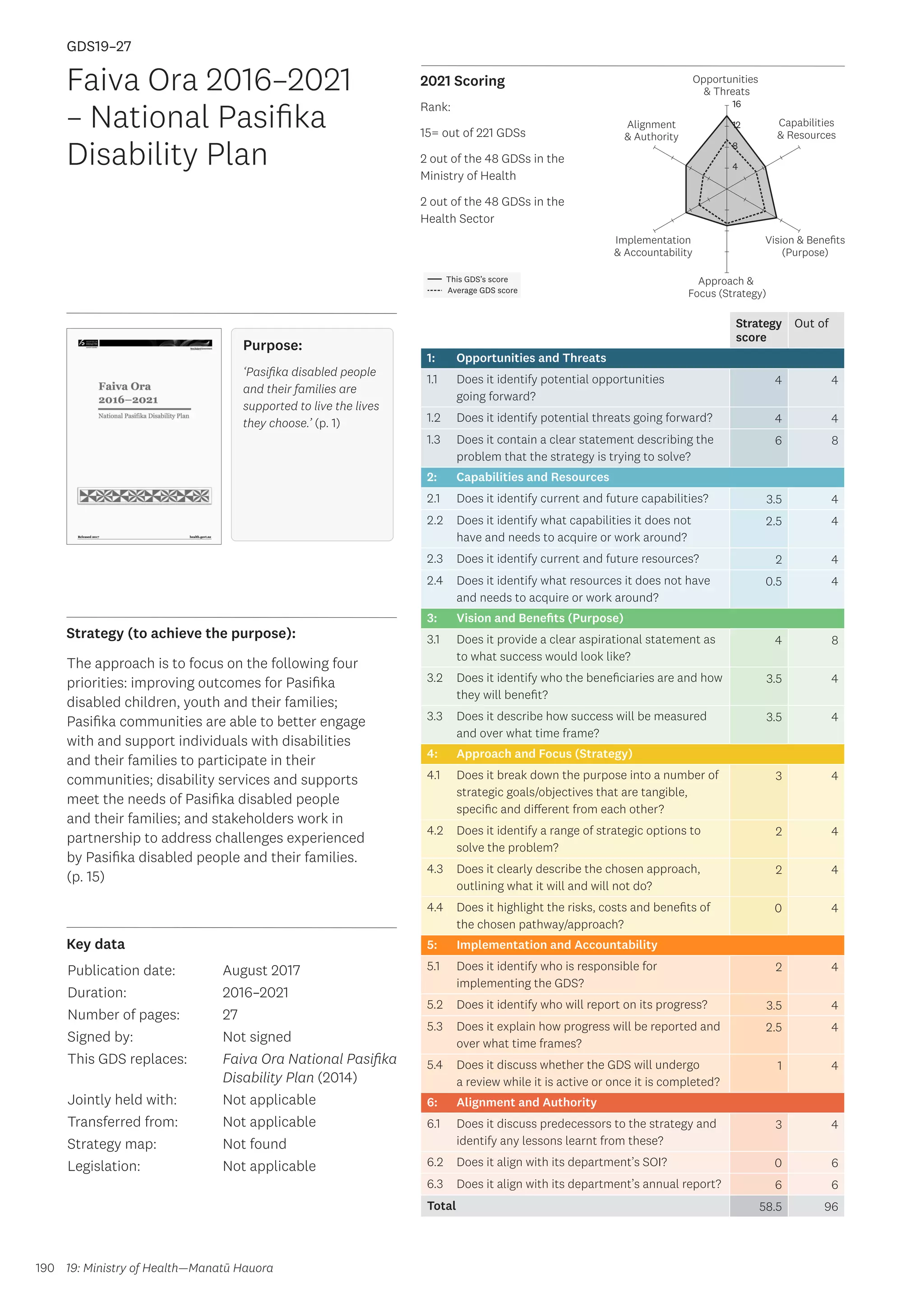 Key data
Strategy (to achieve the purpose):
2021 Scoring
190
This GDS’s score
Average GDS score
[GDS19-27]
[Faiva Ora 2016–2021 – National Pasifika Disability Plan]
Opportunities
 Threats
Approach 
Focus (Strategy)
Alignment
 Authority
Capabilities
 Resources
Vision  Benefits
(Purpose)
4
8
12
16
Implementation
 Accountability
Strategy
score
Out of
1: Opportunities and Threats
1.1 Does it identify potential opportunities
going forward?
4 4
1.2 Does it identify potential threats going forward? 4 4
1.3 Does it contain a clear statement describing the
problem that the strategy is trying to solve?
6 8
2: Capabilities and Resources
2.1 Does it identify current and future capabilities? 3.5 4
2.2 Does it identify what capabilities it does not
have and needs to acquire or work around?
2.5 4
2.3 Does it identify current and future resources? 2 4
2.4 Does it identify what resources it does not have
and needs to acquire or work around?
0.5 4
3: Vision and Benefits (Purpose)
3.1 Does it provide a clear aspirational statement as
to what success would look like?
4 8
3.2 Does it identify who the beneficiaries are and how
they will benefit?
3.5 4
3.3 Does it describe how success will be measured
and over what time frame?
3.5 4
4: Approach and Focus (Strategy)
4.1 Does it break down the purpose into a number of
strategic goals/objectives that are tangible,
specific and different from each other?
3 4
4.2 Does it identify a range of strategic options to
solve the problem?
2 4
4.3 Does it clearly describe the chosen approach,
outlining what it will and will not do?
2 4
4.4 Does it highlight the risks, costs and benefits of
the chosen pathway/approach?
0 4
5: Implementation and Accountability
5.1 Does it identify who is responsible for
implementing the GDS?
2 4
5.2 Does it identify who will report on its progress? 3.5 4
5.3 Does it explain how progress will be reported and
over what time frames?
2.5 4
5.4 Does it discuss whether the GDS will undergo
a review while it is active or once it is completed?
1 4
6: Alignment and Authority
6.1 Does it discuss predecessors to the strategy and
identify any lessons learnt from these?
3 4
6.2 Does it align with its department’s SOI? 0 6
6.3 Does it align with its department’s annual report? 6 6
Total 58.5 96
Faiva Ora 2016–2021
– National Pasifika
Disability Plan
Publication date:
Duration:
Number of pages:
Signed by:
This GDS replaces:
Jointly held with:
Transferred from:
Strategy map:
Legislation:
August 2017
2016–2021
27
Not signed
Faiva Ora National Pasifika
Disability Plan (2014)
Not applicable
Not applicable
Not found
Not applicable
GDS19–27
The approach is to focus on the following four
priorities: improving outcomes for Pasifika
disabled children, youth and their families;
Pasifika communities are able to better engage
with and support individuals with disabilities
and their families to participate in their
communities; disability services and supports
meet the needs of Pasifika disabled people
and their families; and stakeholders work in
partnership to address challenges experienced
by Pasifika disabled people and their families.
(p. 15)
19: Ministry of Health—Manatū Hauora
Purpose:
‘Pasifika disabled people
and their families are
supported to live the lives
they choose.’ (p. 1)
Rank:
15= out of 221 GDSs
2 out of the 48 GDSs in the
Ministry of Health
2 out of the 48 GDSs in the
Health Sector
 