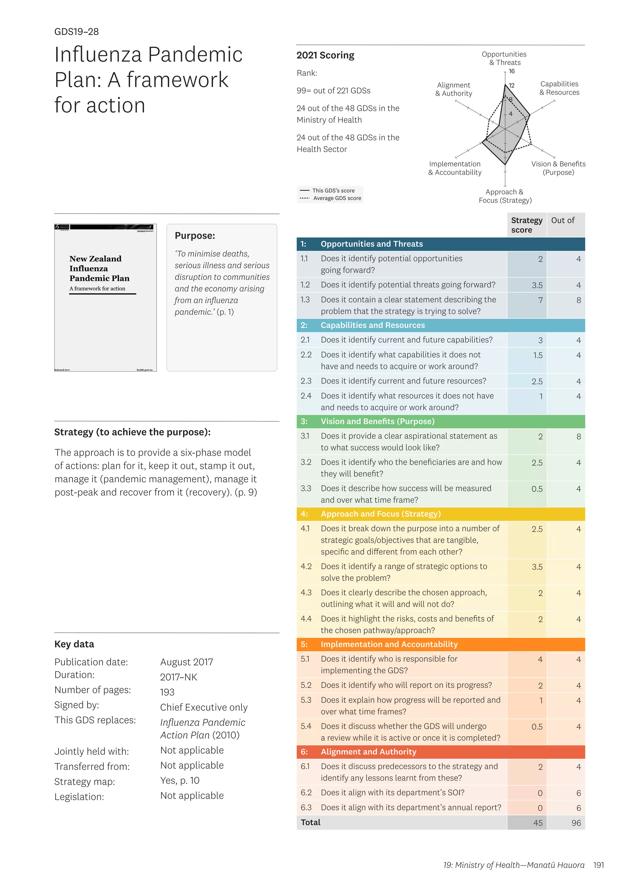 Key data
Strategy (to achieve the purpose):
2021 Scoring
191
This GDS’s score
Average GDS score
[GDS19-28]
[Influenza Pandemic Plan: A framework for action]
Opportunities
 Threats
Approach 
Focus (Strategy)
Alignment
 Authority
Capabilities
 Resources
Vision  Benefits
(Purpose)
4
8
12
16
Implementation
 Accountability
Strategy
score
Out of
1: Opportunities and Threats
1.1 Does it identify potential opportunities
going forward?
2 4
1.2 Does it identify potential threats going forward? 3.5 4
1.3 Does it contain a clear statement describing the
problem that the strategy is trying to solve?
7 8
2: Capabilities and Resources
2.1 Does it identify current and future capabilities? 3 4
2.2 Does it identify what capabilities it does not
have and needs to acquire or work around?
1.5 4
2.3 Does it identify current and future resources? 2.5 4
2.4 Does it identify what resources it does not have
and needs to acquire or work around?
1 4
3: Vision and Benefits (Purpose)
3.1 Does it provide a clear aspirational statement as
to what success would look like?
2 8
3.2 Does it identify who the beneficiaries are and how
they will benefit?
2.5 4
3.3 Does it describe how success will be measured
and over what time frame?
0.5 4
4: Approach and Focus (Strategy)
4.1 Does it break down the purpose into a number of
strategic goals/objectives that are tangible,
specific and different from each other?
2.5 4
4.2 Does it identify a range of strategic options to
solve the problem?
3.5 4
4.3 Does it clearly describe the chosen approach,
outlining what it will and will not do?
2 4
4.4 Does it highlight the risks, costs and benefits of
the chosen pathway/approach?
2 4
5: Implementation and Accountability
5.1 Does it identify who is responsible for
implementing the GDS?
4 4
5.2 Does it identify who will report on its progress? 2 4
5.3 Does it explain how progress will be reported and
over what time frames?
1 4
5.4 Does it discuss whether the GDS will undergo
a review while it is active or once it is completed?
0.5 4
6: Alignment and Authority
6.1 Does it discuss predecessors to the strategy and
identify any lessons learnt from these?
2 4
6.2 Does it align with its department’s SOI? 0 6
6.3 Does it align with its department’s annual report? 0 6
Total 45 96
Influenza Pandemic
Plan: A framework
for action
Publication date:
Duration:
Number of pages:
Signed by:
This GDS replaces:
Jointly held with:
Transferred from:
Strategy map:
Legislation:
August 2017
2017–NK
193
Chief Executive only
Influenza Pandemic
Action Plan (2010)
Not applicable
Not applicable
Yes, p. 10
Not applicable
GDS19–28
The approach is to provide a six-phase model
of actions: plan for it, keep it out, stamp it out,
manage it (pandemic management), manage it
post-peak and recover from it (recovery). (p. 9)
19: Ministry of Health—Manatū Hauora
Purpose:
‘To minimise deaths,
serious illness and serious
disruption to communities
and the economy arising
from an influenza
pandemic.’ (p. 1)
Rank:
99= out of 221 GDSs
24 out of the 48 GDSs in the
Ministry of Health
24 out of the 48 GDSs in the
Health Sector
 