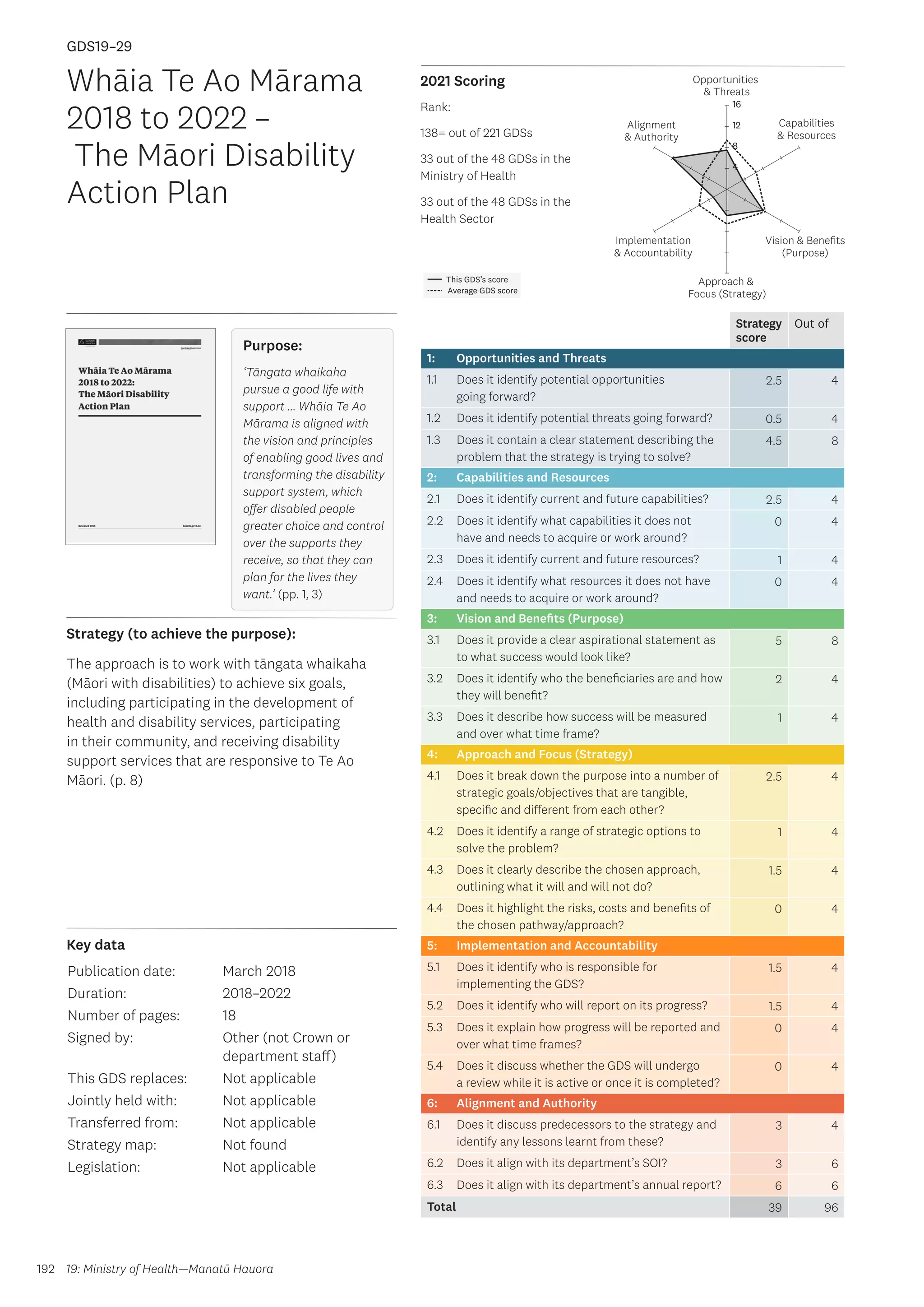 Key data
Strategy (to achieve the purpose):
2021 Scoring
192
This GDS’s score
Average GDS score
[GDS19-29]
[Whāia Te Ao Mārama 2018 to 2022 – The Māori Disability Action Plan]
Opportunities
 Threats
Approach 
Focus (Strategy)
Alignment
 Authority
Capabilities
 Resources
Vision  Benefits
(Purpose)
4
8
12
16
Implementation
 Accountability
Strategy
score
Out of
1: Opportunities and Threats
1.1 Does it identify potential opportunities
going forward?
2.5 4
1.2 Does it identify potential threats going forward? 0.5 4
1.3 Does it contain a clear statement describing the
problem that the strategy is trying to solve?
4.5 8
2: Capabilities and Resources
2.1 Does it identify current and future capabilities? 2.5 4
2.2 Does it identify what capabilities it does not
have and needs to acquire or work around?
0 4
2.3 Does it identify current and future resources? 1 4
2.4 Does it identify what resources it does not have
and needs to acquire or work around?
0 4
3: Vision and Benefits (Purpose)
3.1 Does it provide a clear aspirational statement as
to what success would look like?
5 8
3.2 Does it identify who the beneficiaries are and how
they will benefit?
2 4
3.3 Does it describe how success will be measured
and over what time frame?
1 4
4: Approach and Focus (Strategy)
4.1 Does it break down the purpose into a number of
strategic goals/objectives that are tangible,
specific and different from each other?
2.5 4
4.2 Does it identify a range of strategic options to
solve the problem?
1 4
4.3 Does it clearly describe the chosen approach,
outlining what it will and will not do?
1.5 4
4.4 Does it highlight the risks, costs and benefits of
the chosen pathway/approach?
0 4
5: Implementation and Accountability
5.1 Does it identify who is responsible for
implementing the GDS?
1.5 4
5.2 Does it identify who will report on its progress? 1.5 4
5.3 Does it explain how progress will be reported and
over what time frames?
0 4
5.4 Does it discuss whether the GDS will undergo
a review while it is active or once it is completed?
0 4
6: Alignment and Authority
6.1 Does it discuss predecessors to the strategy and
identify any lessons learnt from these?
3 4
6.2 Does it align with its department’s SOI? 3 6
6.3 Does it align with its department’s annual report? 6 6
Total 39 96
Whāia Te Ao Mārama
2018 to 2022 –
The Māori Disability
Action Plan
Publication date:
Duration:
Number of pages:
Signed by:
This GDS replaces:
Jointly held with:
Transferred from:
Strategy map:
Legislation:
March 2018
2018–2022
18
Other (not Crown or
department staff)
Not applicable
Not applicable
Not applicable
Not found
Not applicable
GDS19–29
The approach is to work with tāngata whaikaha
(Māori with disabilities) to achieve six goals,
including participating in the development of
health and disability services, participating
in their community, and receiving disability
support services that are responsive to Te Ao
Māori. (p. 8)
19: Ministry of Health—Manatū Hauora
Purpose:
‘Tāngata whaikaha
pursue a good life with
support … Whāia Te Ao
Mārama is aligned with
the vision and principles
of enabling good lives and
transforming the disability
support system, which
offer disabled people
greater choice and control
over the supports they
receive, so that they can
plan for the lives they
want.’ (pp. 1, 3)
Rank:
138= out of 221 GDSs
33 out of the 48 GDSs in the
Ministry of Health
33 out of the 48 GDSs in the
Health Sector
 