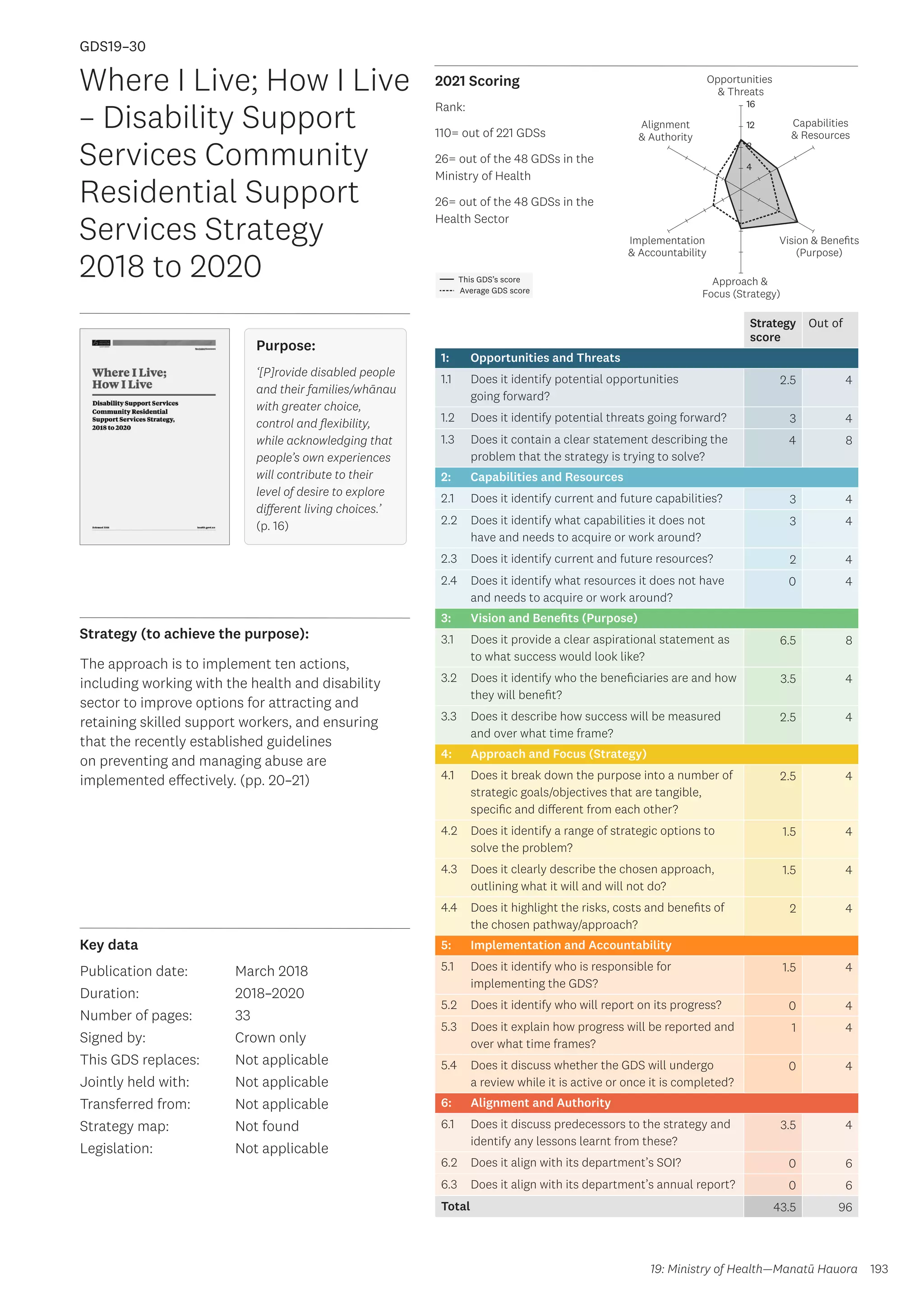 Key data
Strategy (to achieve the purpose):
2021 Scoring
193
This GDS’s score
Average GDS score
[GDS19-30]
[Where I Live; How I Live – Disability Support Services Community
Residential Support Services Strategy 2018 to 2020]
Opportunities
 Threats
Approach 
Focus (Strategy)
Alignment
 Authority
Capabilities
 Resources
Vision  Benefits
(Purpose)
4
8
12
16
Implementation
 Accountability
Strategy
score
Out of
1: Opportunities and Threats
1.1 Does it identify potential opportunities
going forward?
2.5 4
1.2 Does it identify potential threats going forward? 3 4
1.3 Does it contain a clear statement describing the
problem that the strategy is trying to solve?
4 8
2: Capabilities and Resources
2.1 Does it identify current and future capabilities? 3 4
2.2 Does it identify what capabilities it does not
have and needs to acquire or work around?
3 4
2.3 Does it identify current and future resources? 2 4
2.4 Does it identify what resources it does not have
and needs to acquire or work around?
0 4
3: Vision and Benefits (Purpose)
3.1 Does it provide a clear aspirational statement as
to what success would look like?
6.5 8
3.2 Does it identify who the beneficiaries are and how
they will benefit?
3.5 4
3.3 Does it describe how success will be measured
and over what time frame?
2.5 4
4: Approach and Focus (Strategy)
4.1 Does it break down the purpose into a number of
strategic goals/objectives that are tangible,
specific and different from each other?
2.5 4
4.2 Does it identify a range of strategic options to
solve the problem?
1.5 4
4.3 Does it clearly describe the chosen approach,
outlining what it will and will not do?
1.5 4
4.4 Does it highlight the risks, costs and benefits of
the chosen pathway/approach?
2 4
5: Implementation and Accountability
5.1 Does it identify who is responsible for
implementing the GDS?
1.5 4
5.2 Does it identify who will report on its progress? 0 4
5.3 Does it explain how progress will be reported and
over what time frames?
1 4
5.4 Does it discuss whether the GDS will undergo
a review while it is active or once it is completed?
0 4
6: Alignment and Authority
6.1 Does it discuss predecessors to the strategy and
identify any lessons learnt from these?
3.5 4
6.2 Does it align with its department’s SOI? 0 6
6.3 Does it align with its department’s annual report? 0 6
Total 43.5 96
Where I Live; How I Live
– Disability Support
Services Community
Residential Support
Services Strategy
2018 to 2020
Publication date:
Duration:
Number of pages:
Signed by:
This GDS replaces:
Jointly held with:
Transferred from:
Strategy map:
Legislation:
March 2018
2018–2020
33
Crown only
Not applicable
Not applicable
Not applicable
Not found
Not applicable
GDS19–30
The approach is to implement ten actions,
including working with the health and disability
sector to improve options for attracting and
retaining skilled support workers, and ensuring
that the recently established guidelines
on preventing and managing abuse are
implemented effectively. (pp. 20–21)
19: Ministry of Health—Manatū Hauora
Purpose:
‘[P]rovide disabled people
and their families/whānau
with greater choice,
control and flexibility,
while acknowledging that
people’s own experiences
will contribute to their
level of desire to explore
different living choices.’
(p. 16)
Rank:
110= out of 221 GDSs
26= out of the 48 GDSs in the
Ministry of Health
26= out of the 48 GDSs in the
Health Sector
 