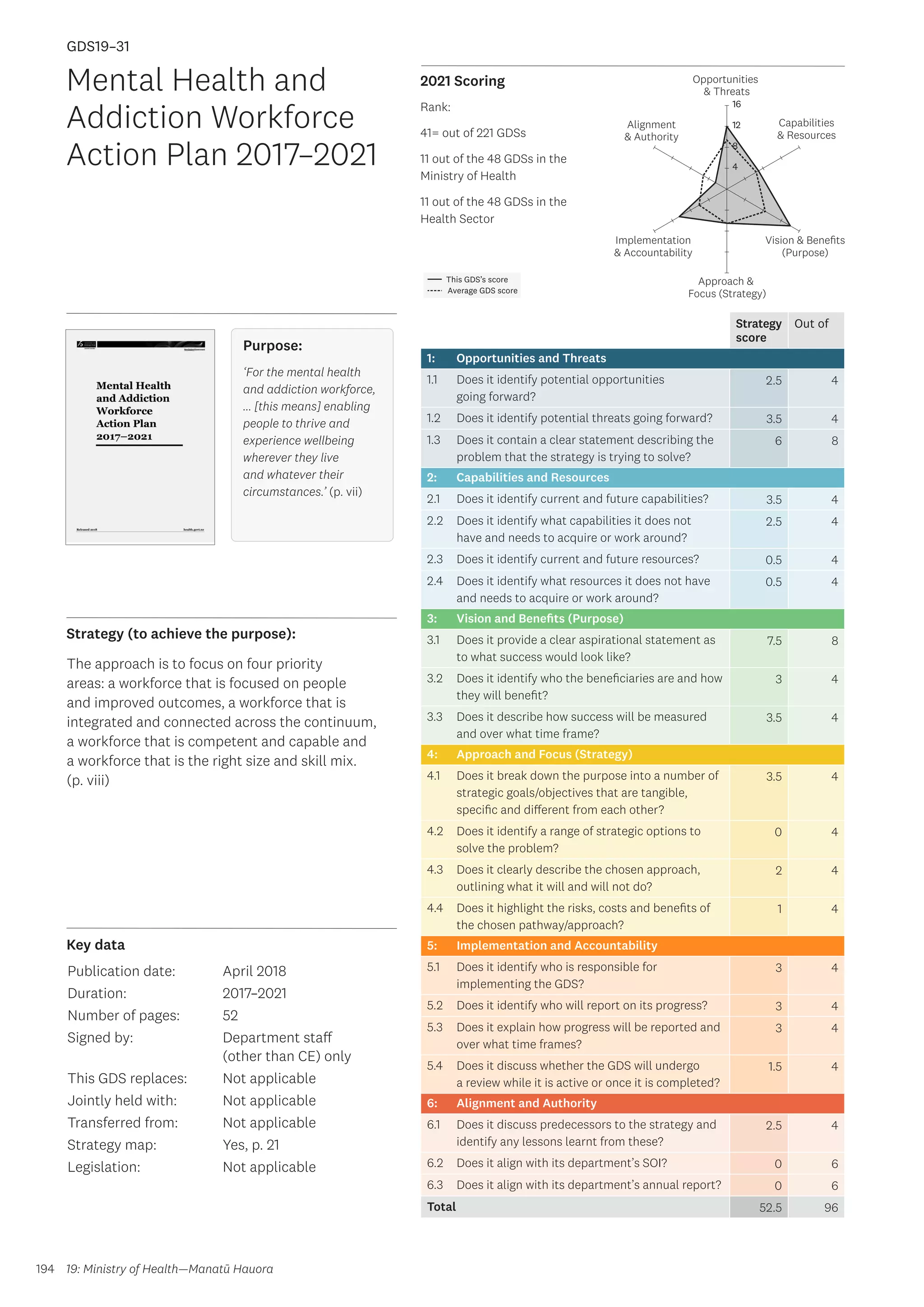 Key data
Strategy (to achieve the purpose):
2021 Scoring
194
This GDS’s score
Average GDS score
[GDS19-31]
[Mental Health and Addiction Workforce Action Plan 2017–2021]
Opportunities
 Threats
Approach 
Focus (Strategy)
Alignment
 Authority
Capabilities
 Resources
Vision  Benefits
(Purpose)
4
8
12
16
Implementation
 Accountability
Strategy
score
Out of
1: Opportunities and Threats
1.1 Does it identify potential opportunities
going forward?
2.5 4
1.2 Does it identify potential threats going forward? 3.5 4
1.3 Does it contain a clear statement describing the
problem that the strategy is trying to solve?
6 8
2: Capabilities and Resources
2.1 Does it identify current and future capabilities? 3.5 4
2.2 Does it identify what capabilities it does not
have and needs to acquire or work around?
2.5 4
2.3 Does it identify current and future resources? 0.5 4
2.4 Does it identify what resources it does not have
and needs to acquire or work around?
0.5 4
3: Vision and Benefits (Purpose)
3.1 Does it provide a clear aspirational statement as
to what success would look like?
7.5 8
3.2 Does it identify who the beneficiaries are and how
they will benefit?
3 4
3.3 Does it describe how success will be measured
and over what time frame?
3.5 4
4: Approach and Focus (Strategy)
4.1 Does it break down the purpose into a number of
strategic goals/objectives that are tangible,
specific and different from each other?
3.5 4
4.2 Does it identify a range of strategic options to
solve the problem?
0 4
4.3 Does it clearly describe the chosen approach,
outlining what it will and will not do?
2 4
4.4 Does it highlight the risks, costs and benefits of
the chosen pathway/approach?
1 4
5: Implementation and Accountability
5.1 Does it identify who is responsible for
implementing the GDS?
3 4
5.2 Does it identify who will report on its progress? 3 4
5.3 Does it explain how progress will be reported and
over what time frames?
3 4
5.4 Does it discuss whether the GDS will undergo
a review while it is active or once it is completed?
1.5 4
6: Alignment and Authority
6.1 Does it discuss predecessors to the strategy and
identify any lessons learnt from these?
2.5 4
6.2 Does it align with its department’s SOI? 0 6
6.3 Does it align with its department’s annual report? 0 6
Total 52.5 96
Mental Health and
Addiction Workforce
Action Plan 2017–2021
Publication date:
Duration:
Number of pages:
Signed by:
This GDS replaces:
Jointly held with:
Transferred from:
Strategy map:
Legislation:
April 2018
2017–2021
52
Department staff
(other than CE) only
Not applicable
Not applicable
Not applicable
Yes, p. 21
Not applicable
GDS19–31
The approach is to focus on four priority
areas: a workforce that is focused on people
and improved outcomes, a workforce that is
integrated and connected across the continuum,
a workforce that is competent and capable and
a workforce that is the right size and skill mix.
(p. viii)
19: Ministry of Health—Manatū Hauora
Purpose:
‘For the mental health
and addiction workforce,
… [this means] enabling
people to thrive and
experience wellbeing
wherever they live
and whatever their
circumstances.’ (p. vii)
Rank:
41= out of 221 GDSs
11 out of the 48 GDSs in the
Ministry of Health
11 out of the 48 GDSs in the
Health Sector
 