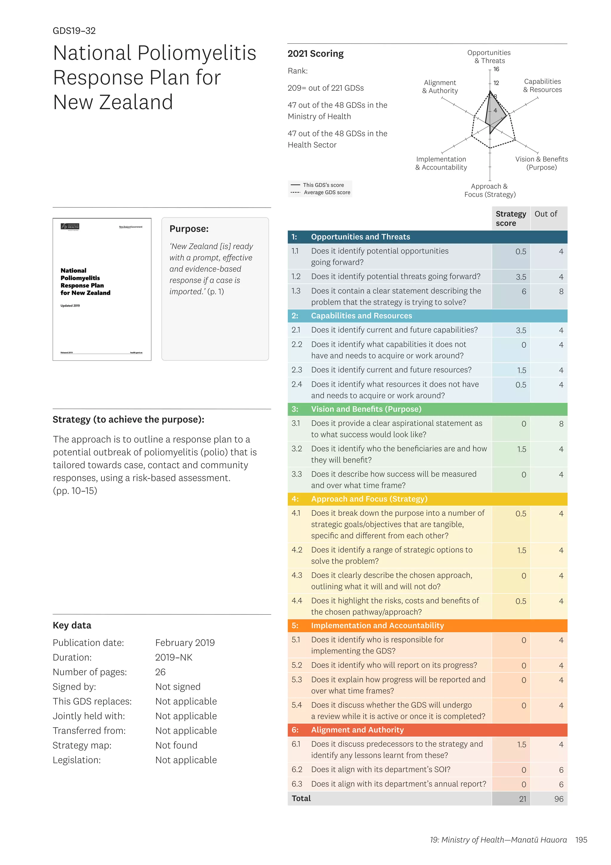 Key data
Strategy (to achieve the purpose):
2021 Scoring
195
This GDS’s score
Average GDS score
[GDS19-32]
[National Poliomyelitis Response Plan for New Zealand]
Opportunities
 Threats
Approach 
Focus (Strategy)
Alignment
 Authority
Capabilities
 Resources
Vision  Benefits
(Purpose)
4
8
12
16
Implementation
 Accountability
Strategy
score
Out of
1: Opportunities and Threats
1.1 Does it identify potential opportunities
going forward?
0.5 4
1.2 Does it identify potential threats going forward? 3.5 4
1.3 Does it contain a clear statement describing the
problem that the strategy is trying to solve?
6 8
2: Capabilities and Resources
2.1 Does it identify current and future capabilities? 3.5 4
2.2 Does it identify what capabilities it does not
have and needs to acquire or work around?
0 4
2.3 Does it identify current and future resources? 1.5 4
2.4 Does it identify what resources it does not have
and needs to acquire or work around?
0.5 4
3: Vision and Benefits (Purpose)
3.1 Does it provide a clear aspirational statement as
to what success would look like?
0 8
3.2 Does it identify who the beneficiaries are and how
they will benefit?
1.5 4
3.3 Does it describe how success will be measured
and over what time frame?
0 4
4: Approach and Focus (Strategy)
4.1 Does it break down the purpose into a number of
strategic goals/objectives that are tangible,
specific and different from each other?
0.5 4
4.2 Does it identify a range of strategic options to
solve the problem?
1.5 4
4.3 Does it clearly describe the chosen approach,
outlining what it will and will not do?
0 4
4.4 Does it highlight the risks, costs and benefits of
the chosen pathway/approach?
0.5 4
5: Implementation and Accountability
5.1 Does it identify who is responsible for
implementing the GDS?
0 4
5.2 Does it identify who will report on its progress? 0 4
5.3 Does it explain how progress will be reported and
over what time frames?
0 4
5.4 Does it discuss whether the GDS will undergo
a review while it is active or once it is completed?
0 4
6: Alignment and Authority
6.1 Does it discuss predecessors to the strategy and
identify any lessons learnt from these?
1.5 4
6.2 Does it align with its department’s SOI? 0 6
6.3 Does it align with its department’s annual report? 0 6
Total 21 96
National Poliomyelitis
Response Plan for
New Zealand
Publication date:
Duration:
Number of pages:
Signed by:
This GDS replaces:
Jointly held with:
Transferred from:
Strategy map:
Legislation:
February 2019
2019–NK
26
Not signed
Not applicable
Not applicable
Not applicable
Not found
Not applicable
GDS19–32
The approach is to outline a response plan to a
potential outbreak of poliomyelitis (polio) that is
tailored towards case, contact and community
responses, using a risk-based assessment.
(pp. 10–15)
19: Ministry of Health—Manatū Hauora
Purpose:
‘New Zealand [is] ready
with a prompt, effective
and evidence-based
response if a case is
imported.’ (p. 1)
Rank:
209= out of 221 GDSs
47 out of the 48 GDSs in the
Ministry of Health
47 out of the 48 GDSs in the
Health Sector
 