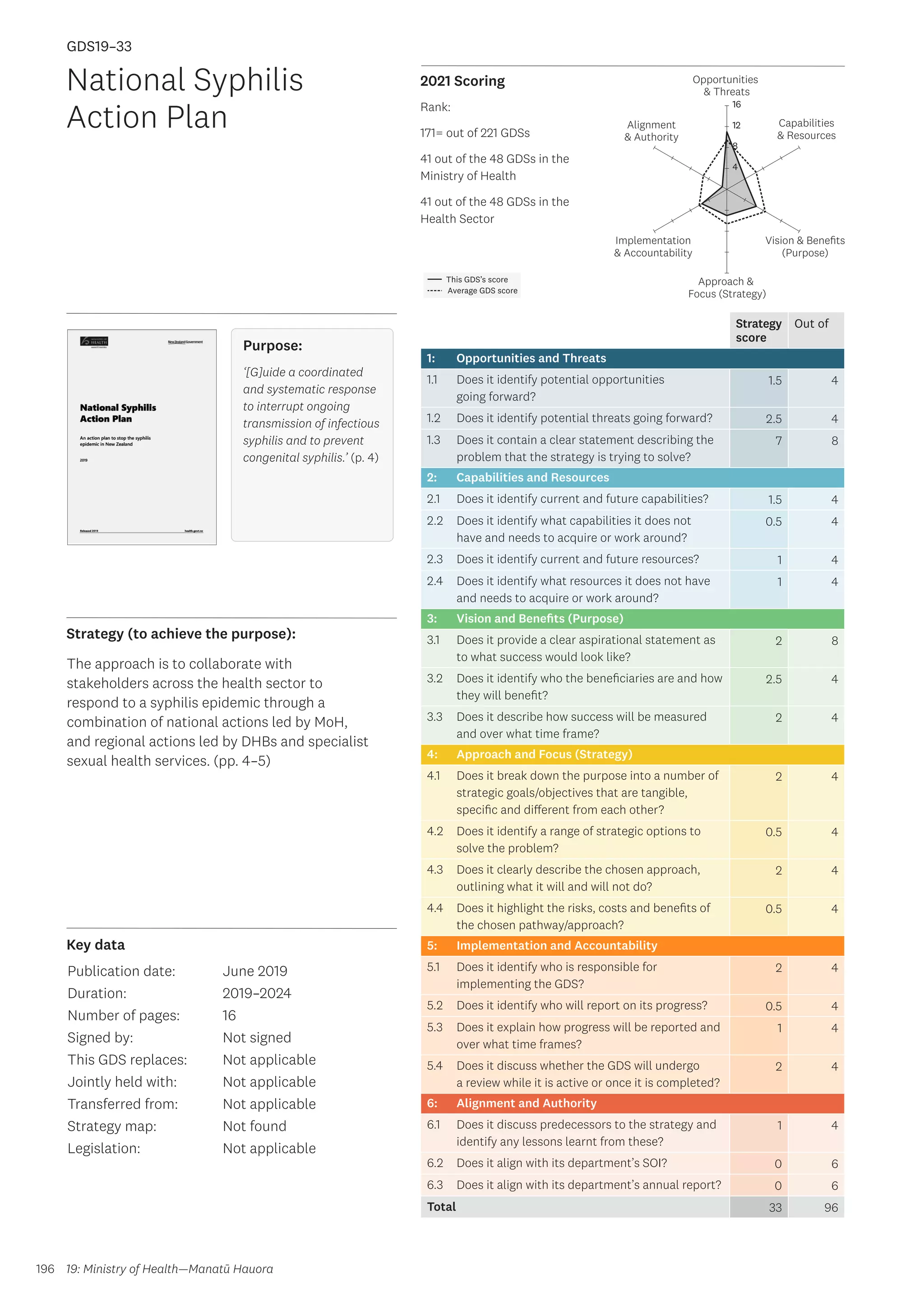 Key data
Strategy (to achieve the purpose):
2021 Scoring
196
This GDS’s score
Average GDS score
[GDS19-33]
[National Syphilis Action Plan]
Opportunities
 Threats
Approach 
Focus (Strategy)
Alignment
 Authority
Capabilities
 Resources
Vision  Benefits
(Purpose)
4
8
12
16
Implementation
 Accountability
Strategy
score
Out of
1: Opportunities and Threats
1.1 Does it identify potential opportunities
going forward?
1.5 4
1.2 Does it identify potential threats going forward? 2.5 4
1.3 Does it contain a clear statement describing the
problem that the strategy is trying to solve?
7 8
2: Capabilities and Resources
2.1 Does it identify current and future capabilities? 1.5 4
2.2 Does it identify what capabilities it does not
have and needs to acquire or work around?
0.5 4
2.3 Does it identify current and future resources? 1 4
2.4 Does it identify what resources it does not have
and needs to acquire or work around?
1 4
3: Vision and Benefits (Purpose)
3.1 Does it provide a clear aspirational statement as
to what success would look like?
2 8
3.2 Does it identify who the beneficiaries are and how
they will benefit?
2.5 4
3.3 Does it describe how success will be measured
and over what time frame?
2 4
4: Approach and Focus (Strategy)
4.1 Does it break down the purpose into a number of
strategic goals/objectives that are tangible,
specific and different from each other?
2 4
4.2 Does it identify a range of strategic options to
solve the problem?
0.5 4
4.3 Does it clearly describe the chosen approach,
outlining what it will and will not do?
2 4
4.4 Does it highlight the risks, costs and benefits of
the chosen pathway/approach?
0.5 4
5: Implementation and Accountability
5.1 Does it identify who is responsible for
implementing the GDS?
2 4
5.2 Does it identify who will report on its progress? 0.5 4
5.3 Does it explain how progress will be reported and
over what time frames?
1 4
5.4 Does it discuss whether the GDS will undergo
a review while it is active or once it is completed?
2 4
6: Alignment and Authority
6.1 Does it discuss predecessors to the strategy and
identify any lessons learnt from these?
1 4
6.2 Does it align with its department’s SOI? 0 6
6.3 Does it align with its department’s annual report? 0 6
Total 33 96
National Syphilis
Action Plan
Publication date:
Duration:
Number of pages:
Signed by:
This GDS replaces:
Jointly held with:
Transferred from:
Strategy map:
Legislation:
June 2019
2019–2024
16
Not signed
Not applicable
Not applicable
Not applicable
Not found
Not applicable
GDS19–33
The approach is to collaborate with
stakeholders across the health sector to
respond to a syphilis epidemic through a
combination of national actions led by MoH,
and regional actions led by DHBs and specialist
sexual health services. (pp. 4–5)
19: Ministry of Health—Manatū Hauora
Purpose:
‘[G]uide a coordinated
and systematic response
to interrupt ongoing
transmission of infectious
syphilis and to prevent
congenital syphilis.’ (p. 4)
Rank:
171= out of 221 GDSs
41 out of the 48 GDSs in the
Ministry of Health
41 out of the 48 GDSs in the
Health Sector
 