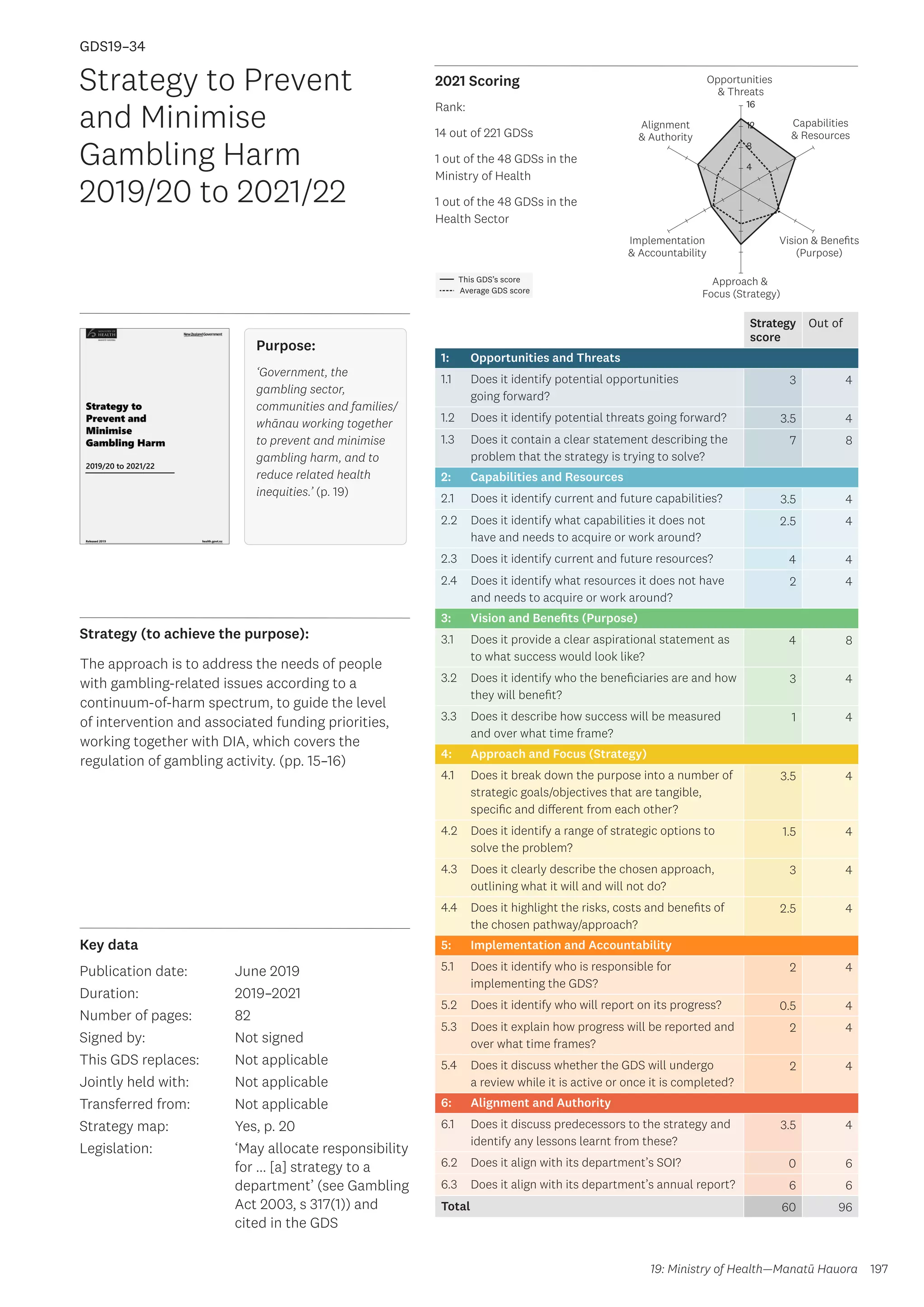 Key data
Strategy (to achieve the purpose):
2021 Scoring
197
This GDS’s score
Average GDS score
[GDS19-34]
[Strategy to Prevent and Minimise Gambling Harm 2019–20 to 2021–22]
Opportunities
 Threats
Approach 
Focus (Strategy)
Alignment
 Authority
Capabilities
 Resources
Vision  Benefits
(Purpose)
4
8
12
16
Implementation
 Accountability
Strategy
score
Out of
1: Opportunities and Threats
1.1 Does it identify potential opportunities
going forward?
3 4
1.2 Does it identify potential threats going forward? 3.5 4
1.3 Does it contain a clear statement describing the
problem that the strategy is trying to solve?
7 8
2: Capabilities and Resources
2.1 Does it identify current and future capabilities? 3.5 4
2.2 Does it identify what capabilities it does not
have and needs to acquire or work around?
2.5 4
2.3 Does it identify current and future resources? 4 4
2.4 Does it identify what resources it does not have
and needs to acquire or work around?
2 4
3: Vision and Benefits (Purpose)
3.1 Does it provide a clear aspirational statement as
to what success would look like?
4 8
3.2 Does it identify who the beneficiaries are and how
they will benefit?
3 4
3.3 Does it describe how success will be measured
and over what time frame?
1 4
4: Approach and Focus (Strategy)
4.1 Does it break down the purpose into a number of
strategic goals/objectives that are tangible,
specific and different from each other?
3.5 4
4.2 Does it identify a range of strategic options to
solve the problem?
1.5 4
4.3 Does it clearly describe the chosen approach,
outlining what it will and will not do?
3 4
4.4 Does it highlight the risks, costs and benefits of
the chosen pathway/approach?
2.5 4
5: Implementation and Accountability
5.1 Does it identify who is responsible for
implementing the GDS?
2 4
5.2 Does it identify who will report on its progress? 0.5 4
5.3 Does it explain how progress will be reported and
over what time frames?
2 4
5.4 Does it discuss whether the GDS will undergo
a review while it is active or once it is completed?
2 4
6: Alignment and Authority
6.1 Does it discuss predecessors to the strategy and
identify any lessons learnt from these?
3.5 4
6.2 Does it align with its department’s SOI? 0 6
6.3 Does it align with its department’s annual report? 6 6
Total 60 96
Strategy to Prevent
and Minimise
Gambling Harm
2019/20 to 2021/22
Publication date:
Duration:
Number of pages:
Signed by:
This GDS replaces:
Jointly held with:
Transferred from:
Strategy map:
Legislation:
June 2019
2019–2021
82
Not signed
Not applicable
Not applicable
Not applicable
Yes, p. 20
‘May allocate responsibility
for ... [a] strategy to a
department’ (see Gambling
Act 2003, s 317(1)) and
cited in the GDS
GDS19–34
The approach is to address the needs of people
with gambling-related issues according to a
continuum-of-harm spectrum, to guide the level
of intervention and associated funding priorities,
working together with DIA, which covers the
regulation of gambling activity. (pp. 15–16)
19: Ministry of Health—Manatū Hauora
Purpose:
‘Government, the
gambling sector,
communities and families/
whānau working together
to prevent and minimise
gambling harm, and to
reduce related health
inequities.’ (p. 19)
Rank:
14 out of 221 GDSs
1 out of the 48 GDSs in the
Ministry of Health
1 out of the 48 GDSs in the
Health Sector
 