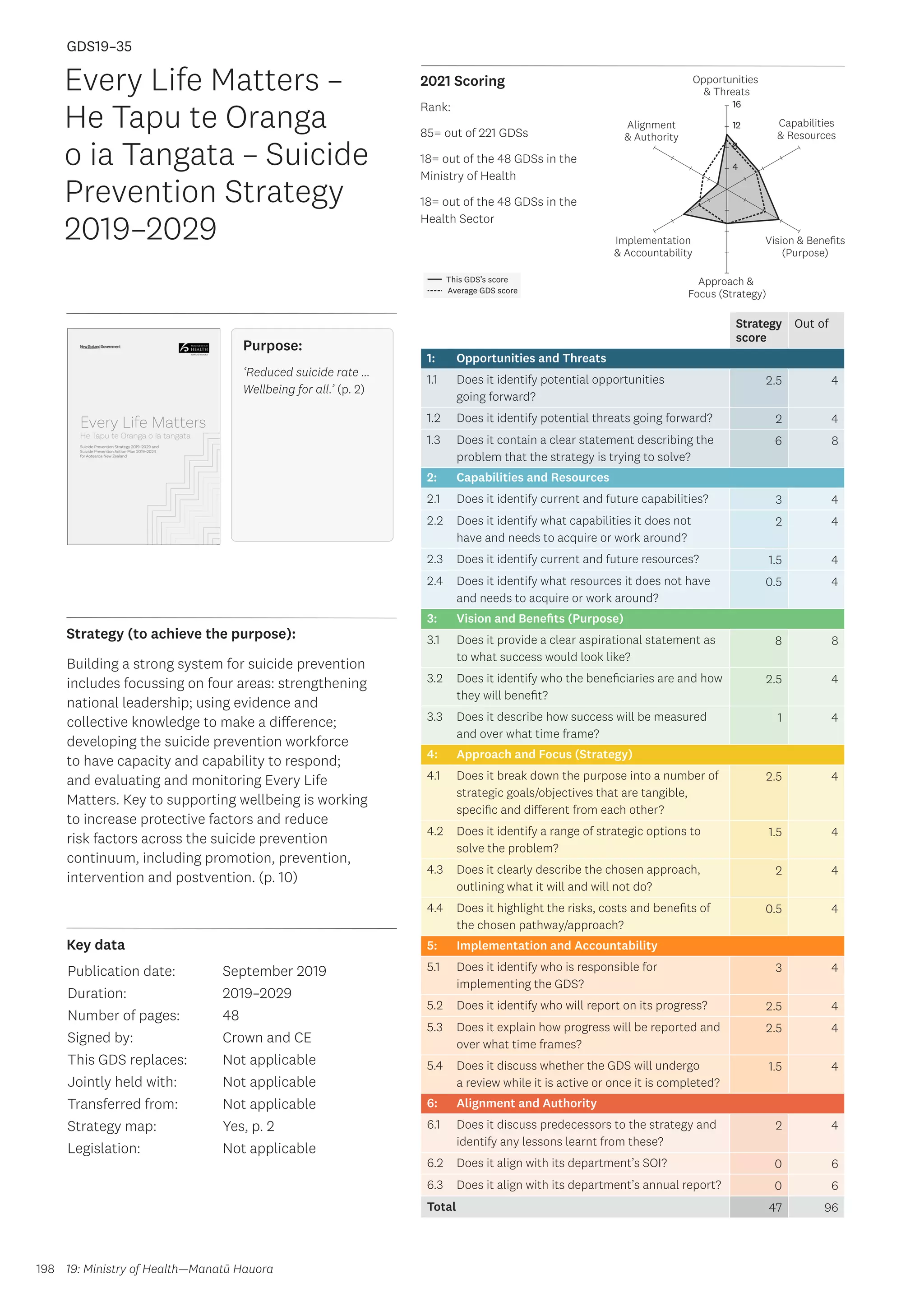 Key data
Strategy (to achieve the purpose):
2021 Scoring
198
This GDS’s score
Average GDS score
[GDS19-35]
[Every Life Matters – He Tapu te Oranga o ia Tangata –
Suicide Prevention Strategy 2019–2029]
Opportunities
 Threats
Approach 
Focus (Strategy)
Alignment
 Authority
Capabilities
 Resources
Vision  Benefits
(Purpose)
4
8
12
16
Implementation
 Accountability
Strategy
score
Out of
1: Opportunities and Threats
1.1 Does it identify potential opportunities
going forward?
2.5 4
1.2 Does it identify potential threats going forward? 2 4
1.3 Does it contain a clear statement describing the
problem that the strategy is trying to solve?
6 8
2: Capabilities and Resources
2.1 Does it identify current and future capabilities? 3 4
2.2 Does it identify what capabilities it does not
have and needs to acquire or work around?
2 4
2.3 Does it identify current and future resources? 1.5 4
2.4 Does it identify what resources it does not have
and needs to acquire or work around?
0.5 4
3: Vision and Benefits (Purpose)
3.1 Does it provide a clear aspirational statement as
to what success would look like?
8 8
3.2 Does it identify who the beneficiaries are and how
they will benefit?
2.5 4
3.3 Does it describe how success will be measured
and over what time frame?
1 4
4: Approach and Focus (Strategy)
4.1 Does it break down the purpose into a number of
strategic goals/objectives that are tangible,
specific and different from each other?
2.5 4
4.2 Does it identify a range of strategic options to
solve the problem?
1.5 4
4.3 Does it clearly describe the chosen approach,
outlining what it will and will not do?
2 4
4.4 Does it highlight the risks, costs and benefits of
the chosen pathway/approach?
0.5 4
5: Implementation and Accountability
5.1 Does it identify who is responsible for
implementing the GDS?
3 4
5.2 Does it identify who will report on its progress? 2.5 4
5.3 Does it explain how progress will be reported and
over what time frames?
2.5 4
5.4 Does it discuss whether the GDS will undergo
a review while it is active or once it is completed?
1.5 4
6: Alignment and Authority
6.1 Does it discuss predecessors to the strategy and
identify any lessons learnt from these?
2 4
6.2 Does it align with its department’s SOI? 0 6
6.3 Does it align with its department’s annual report? 0 6
Total 47 96
Every Life Matters –
He Tapu te Oranga
o ia Tangata – Suicide
Prevention Strategy
2019–2029
Publication date:
Duration:
Number of pages:
Signed by:
This GDS replaces:
Jointly held with:
Transferred from:
Strategy map:
Legislation:
September 2019
2019–2029
48
Crown and CE
Not applicable
Not applicable
Not applicable
Yes, p. 2
Not applicable
GDS19–35
Building a strong system for suicide prevention
includes focussing on four areas: strengthening
national leadership; using evidence and
collective knowledge to make a difference;
developing the suicide prevention workforce
to have capacity and capability to respond;
and evaluating and monitoring Every Life
Matters. Key to supporting wellbeing is working
to increase protective factors and reduce
risk factors across the suicide prevention
continuum, including promotion, prevention,
intervention and postvention. (p. 10)
19: Ministry of Health—Manatū Hauora
Purpose:
‘Reduced suicide rate …
Wellbeing for all.’ (p. 2)
Rank:
85= out of 221 GDSs
18= out of the 48 GDSs in the
Ministry of Health
18= out of the 48 GDSs in the
Health Sector
 