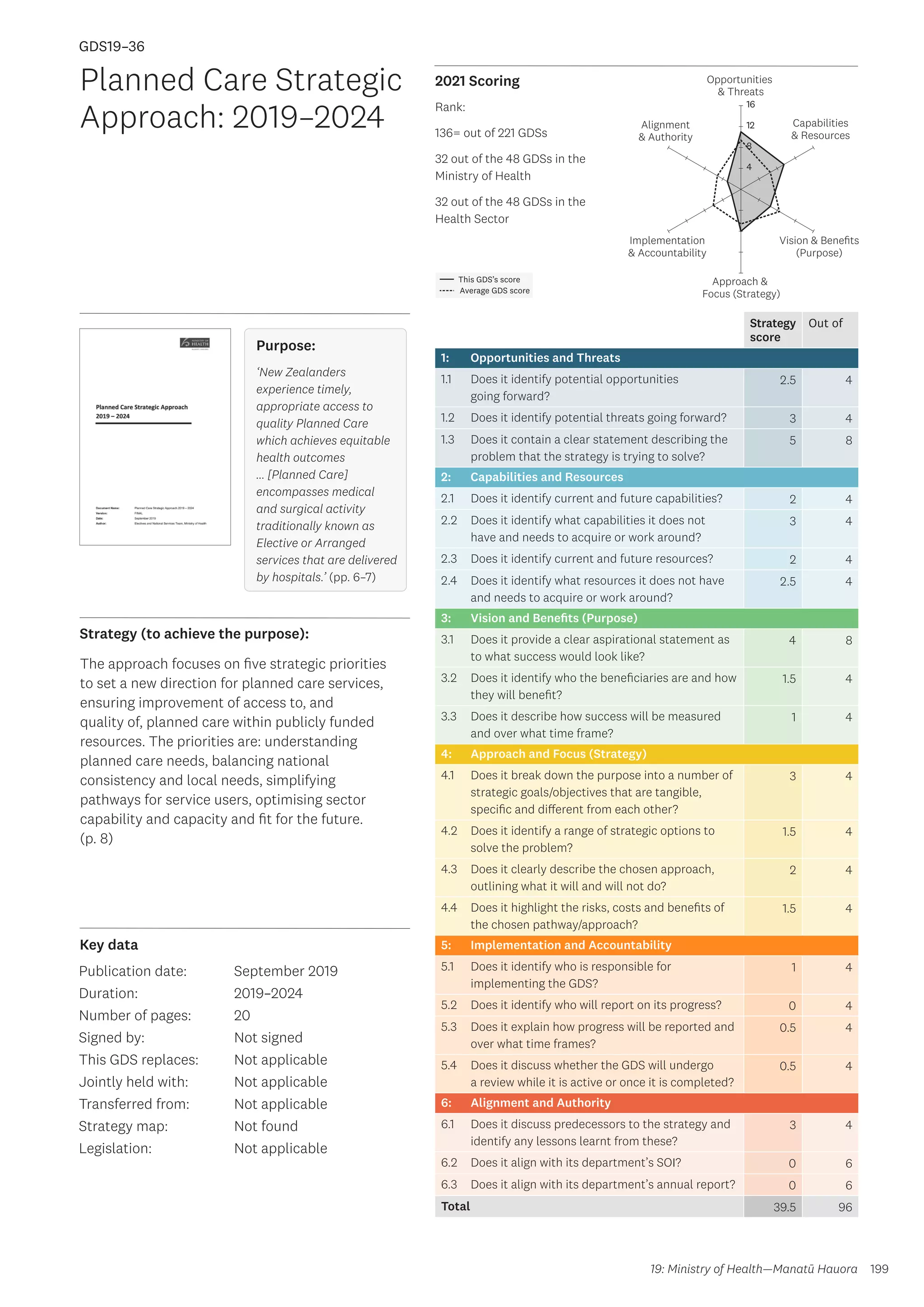 Key data
Strategy (to achieve the purpose):
2021 Scoring
199
This GDS’s score
Average GDS score
[GDS19-36]
[Planned Care Strategic Approach: 2019–2024]
Opportunities
 Threats
Approach 
Focus (Strategy)
Alignment
 Authority
Capabilities
 Resources
Vision  Benefits
(Purpose)
4
8
12
16
Implementation
 Accountability
Strategy
score
Out of
1: Opportunities and Threats
1.1 Does it identify potential opportunities
going forward?
2.5 4
1.2 Does it identify potential threats going forward? 3 4
1.3 Does it contain a clear statement describing the
problem that the strategy is trying to solve?
5 8
2: Capabilities and Resources
2.1 Does it identify current and future capabilities? 2 4
2.2 Does it identify what capabilities it does not
have and needs to acquire or work around?
3 4
2.3 Does it identify current and future resources? 2 4
2.4 Does it identify what resources it does not have
and needs to acquire or work around?
2.5 4
3: Vision and Benefits (Purpose)
3.1 Does it provide a clear aspirational statement as
to what success would look like?
4 8
3.2 Does it identify who the beneficiaries are and how
they will benefit?
1.5 4
3.3 Does it describe how success will be measured
and over what time frame?
1 4
4: Approach and Focus (Strategy)
4.1 Does it break down the purpose into a number of
strategic goals/objectives that are tangible,
specific and different from each other?
3 4
4.2 Does it identify a range of strategic options to
solve the problem?
1.5 4
4.3 Does it clearly describe the chosen approach,
outlining what it will and will not do?
2 4
4.4 Does it highlight the risks, costs and benefits of
the chosen pathway/approach?
1.5 4
5: Implementation and Accountability
5.1 Does it identify who is responsible for
implementing the GDS?
1 4
5.2 Does it identify who will report on its progress? 0 4
5.3 Does it explain how progress will be reported and
over what time frames?
0.5 4
5.4 Does it discuss whether the GDS will undergo
a review while it is active or once it is completed?
0.5 4
6: Alignment and Authority
6.1 Does it discuss predecessors to the strategy and
identify any lessons learnt from these?
3 4
6.2 Does it align with its department’s SOI? 0 6
6.3 Does it align with its department’s annual report? 0 6
Total 39.5 96
Planned Care Strategic
Approach: 2019–2024
Publication date:
Duration:
Number of pages:
Signed by:
This GDS replaces:
Jointly held with:
Transferred from:
Strategy map:
Legislation:
September 2019
2019–2024
20
Not signed
Not applicable
Not applicable
Not applicable
Not found
Not applicable
GDS19–36
The approach focuses on five strategic priorities
to set a new direction for planned care services,
ensuring improvement of access to, and
quality of, planned care within publicly funded
resources. The priorities are: understanding
planned care needs, balancing national
consistency and local needs, simplifying
pathways for service users, optimising sector
capability and capacity and fit for the future.
(p. 8)
19: Ministry of Health—Manatū Hauora
Purpose:
‘New Zealanders
experience timely,
appropriate access to
quality Planned Care
which achieves equitable
health outcomes
… [Planned Care]
encompasses medical
and surgical activity
traditionally known as
Elective or Arranged
services that are delivered
by hospitals.’ (pp. 6–7)
Rank:
136= out of 221 GDSs
32 out of the 48 GDSs in the
Ministry of Health
32 out of the 48 GDSs in the
Health Sector
 