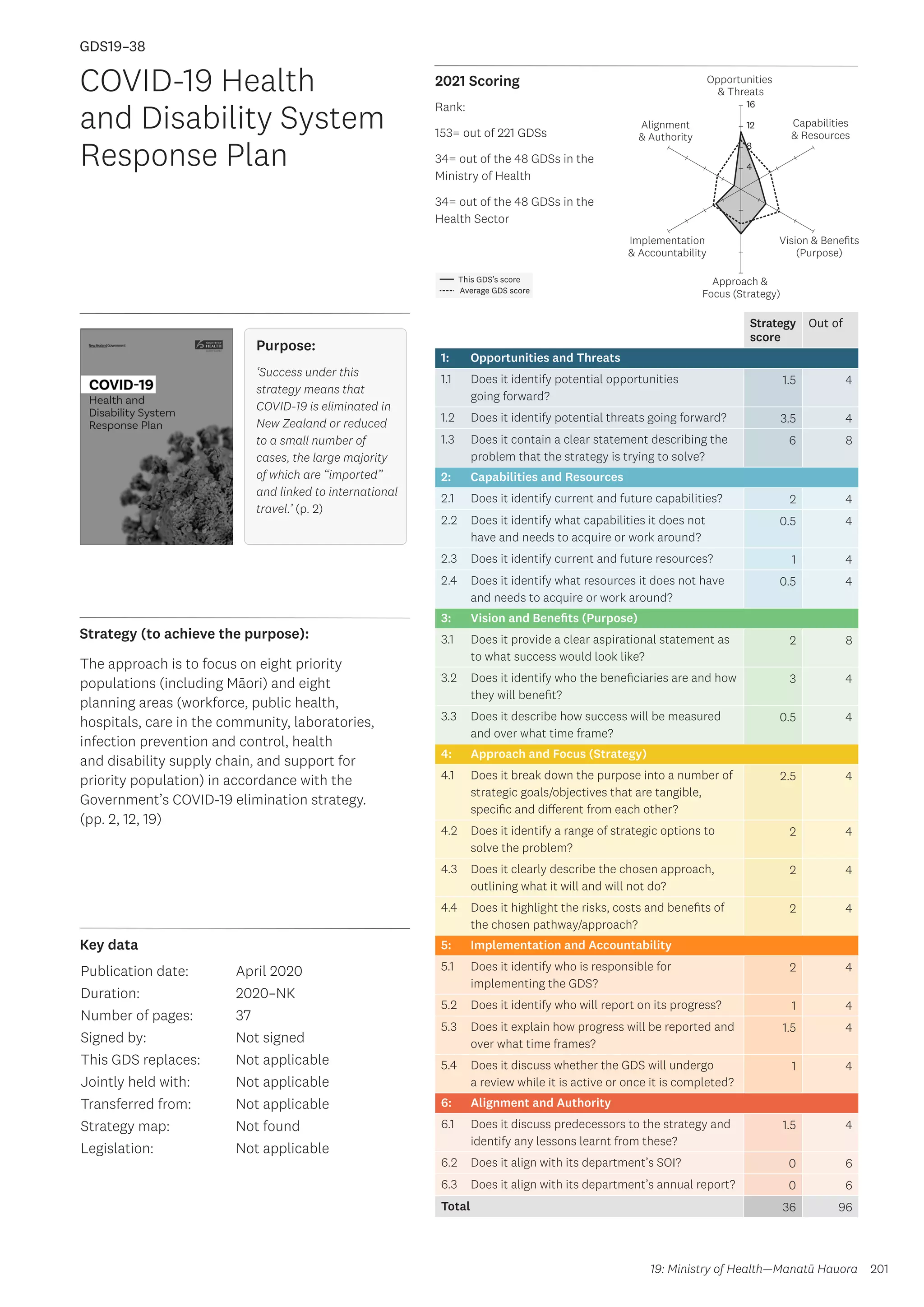 Key data
Strategy (to achieve the purpose):
2021 Scoring
201
This GDS’s score
Average GDS score
[GDS19-38]
[COVID-19 Health and Disability System Response Plan]
Opportunities
 Threats
Approach 
Focus (Strategy)
Alignment
 Authority
Capabilities
 Resources
Vision  Benefits
(Purpose)
4
8
12
16
Implementation
 Accountability
Strategy
score
Out of
1: Opportunities and Threats
1.1 Does it identify potential opportunities
going forward?
1.5 4
1.2 Does it identify potential threats going forward? 3.5 4
1.3 Does it contain a clear statement describing the
problem that the strategy is trying to solve?
6 8
2: Capabilities and Resources
2.1 Does it identify current and future capabilities? 2 4
2.2 Does it identify what capabilities it does not
have and needs to acquire or work around?
0.5 4
2.3 Does it identify current and future resources? 1 4
2.4 Does it identify what resources it does not have
and needs to acquire or work around?
0.5 4
3: Vision and Benefits (Purpose)
3.1 Does it provide a clear aspirational statement as
to what success would look like?
2 8
3.2 Does it identify who the beneficiaries are and how
they will benefit?
3 4
3.3 Does it describe how success will be measured
and over what time frame?
0.5 4
4: Approach and Focus (Strategy)
4.1 Does it break down the purpose into a number of
strategic goals/objectives that are tangible,
specific and different from each other?
2.5 4
4.2 Does it identify a range of strategic options to
solve the problem?
2 4
4.3 Does it clearly describe the chosen approach,
outlining what it will and will not do?
2 4
4.4 Does it highlight the risks, costs and benefits of
the chosen pathway/approach?
2 4
5: Implementation and Accountability
5.1 Does it identify who is responsible for
implementing the GDS?
2 4
5.2 Does it identify who will report on its progress? 1 4
5.3 Does it explain how progress will be reported and
over what time frames?
1.5 4
5.4 Does it discuss whether the GDS will undergo
a review while it is active or once it is completed?
1 4
6: Alignment and Authority
6.1 Does it discuss predecessors to the strategy and
identify any lessons learnt from these?
1.5 4
6.2 Does it align with its department’s SOI? 0 6
6.3 Does it align with its department’s annual report? 0 6
Total 36 96
GDS19–38
COVID-19 Health
and Disability System
Response Plan
Publication date:
Duration:
Number of pages:
Signed by:
This GDS replaces:
Jointly held with:
Transferred from:
Strategy map:
Legislation:
April 2020
2020–NK
37
Not signed
Not applicable
Not applicable
Not applicable
Not found
Not applicable
The approach is to focus on eight priority
populations (including Māori) and eight
planning areas (workforce, public health,
hospitals, care in the community, laboratories,
infection prevention and control, health
and disability supply chain, and support for
priority population) in accordance with the
Government’s COVID-19 elimination strategy.
(pp. 2, 12, 19)
19: Ministry of Health—Manatū Hauora
Purpose:
‘Success under this
strategy means that
COVID-19 is eliminated in
New Zealand or reduced
to a small number of
cases, the large majority
of which are “imported”
and linked to international
travel.’ (p. 2)
Rank:
153= out of 221 GDSs
34= out of the 48 GDSs in the
Ministry of Health
34= out of the 48 GDSs in the
Health Sector
 