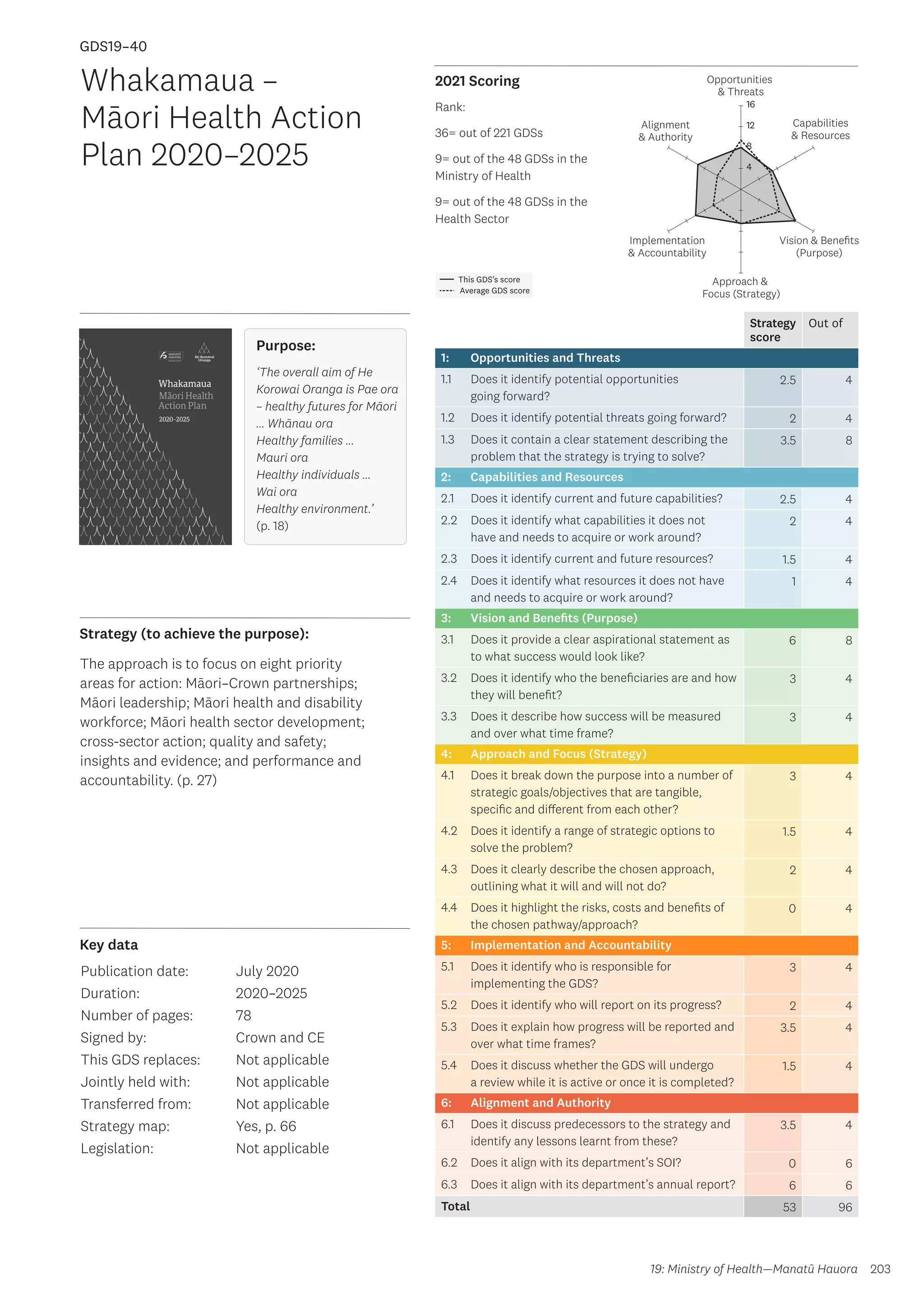Key data
Strategy (to achieve the purpose):
2021 Scoring
203
This GDS’s score
Average GDS score
[GDS19-40]
[Whakamaua – Māori Health Action Plan 2020–2025]
Opportunities
 Threats
Approach 
Focus (Strategy)
Alignment
 Authority
Capabilities
 Resources
Vision  Benefits
(Purpose)
4
8
12
16
Implementation
 Accountability
Strategy
score
Out of
1: Opportunities and Threats
1.1 Does it identify potential opportunities
going forward?
2.5 4
1.2 Does it identify potential threats going forward? 2 4
1.3 Does it contain a clear statement describing the
problem that the strategy is trying to solve?
3.5 8
2: Capabilities and Resources
2.1 Does it identify current and future capabilities? 2.5 4
2.2 Does it identify what capabilities it does not
have and needs to acquire or work around?
2 4
2.3 Does it identify current and future resources? 1.5 4
2.4 Does it identify what resources it does not have
and needs to acquire or work around?
1 4
3: Vision and Benefits (Purpose)
3.1 Does it provide a clear aspirational statement as
to what success would look like?
6 8
3.2 Does it identify who the beneficiaries are and how
they will benefit?
3 4
3.3 Does it describe how success will be measured
and over what time frame?
3 4
4: Approach and Focus (Strategy)
4.1 Does it break down the purpose into a number of
strategic goals/objectives that are tangible,
specific and different from each other?
3 4
4.2 Does it identify a range of strategic options to
solve the problem?
1.5 4
4.3 Does it clearly describe the chosen approach,
outlining what it will and will not do?
2 4
4.4 Does it highlight the risks, costs and benefits of
the chosen pathway/approach?
0 4
5: Implementation and Accountability
5.1 Does it identify who is responsible for
implementing the GDS?
3 4
5.2 Does it identify who will report on its progress? 2 4
5.3 Does it explain how progress will be reported and
over what time frames?
3.5 4
5.4 Does it discuss whether the GDS will undergo
a review while it is active or once it is completed?
1.5 4
6: Alignment and Authority
6.1 Does it discuss predecessors to the strategy and
identify any lessons learnt from these?
3.5 4
6.2 Does it align with its department’s SOI? 0 6
6.3 Does it align with its department’s annual report? 6 6
Total 53 96
Whakamaua –
Māori Health Action
Plan 2020–2025
Publication date:
Duration:
Number of pages:
Signed by:
This GDS replaces:
Jointly held with:
Transferred from:
Strategy map:
Legislation:
July 2020
2020–2025
78
Crown and CE
Not applicable
Not applicable
Not applicable
Yes, p. 66
Not applicable
GDS19–40
The approach is to focus on eight priority
areas for action: Māori–Crown partnerships;
Māori leadership; Māori health and disability
workforce; Māori health sector development;
cross-sector action; quality and safety;
insights and evidence; and performance and
accountability. (p. 27)
19: Ministry of Health—Manatū Hauora
Purpose:
‘The overall aim of He
Korowai Oranga is Pae ora
– healthy futures for Māori
… Whānau ora
Healthy families …
Mauri ora
Healthy individuals …
Wai ora
Healthy environment.’
(p. 18)
Rank:
36= out of 221 GDSs
9= out of the 48 GDSs in the
Ministry of Health
9= out of the 48 GDSs in the
Health Sector
 