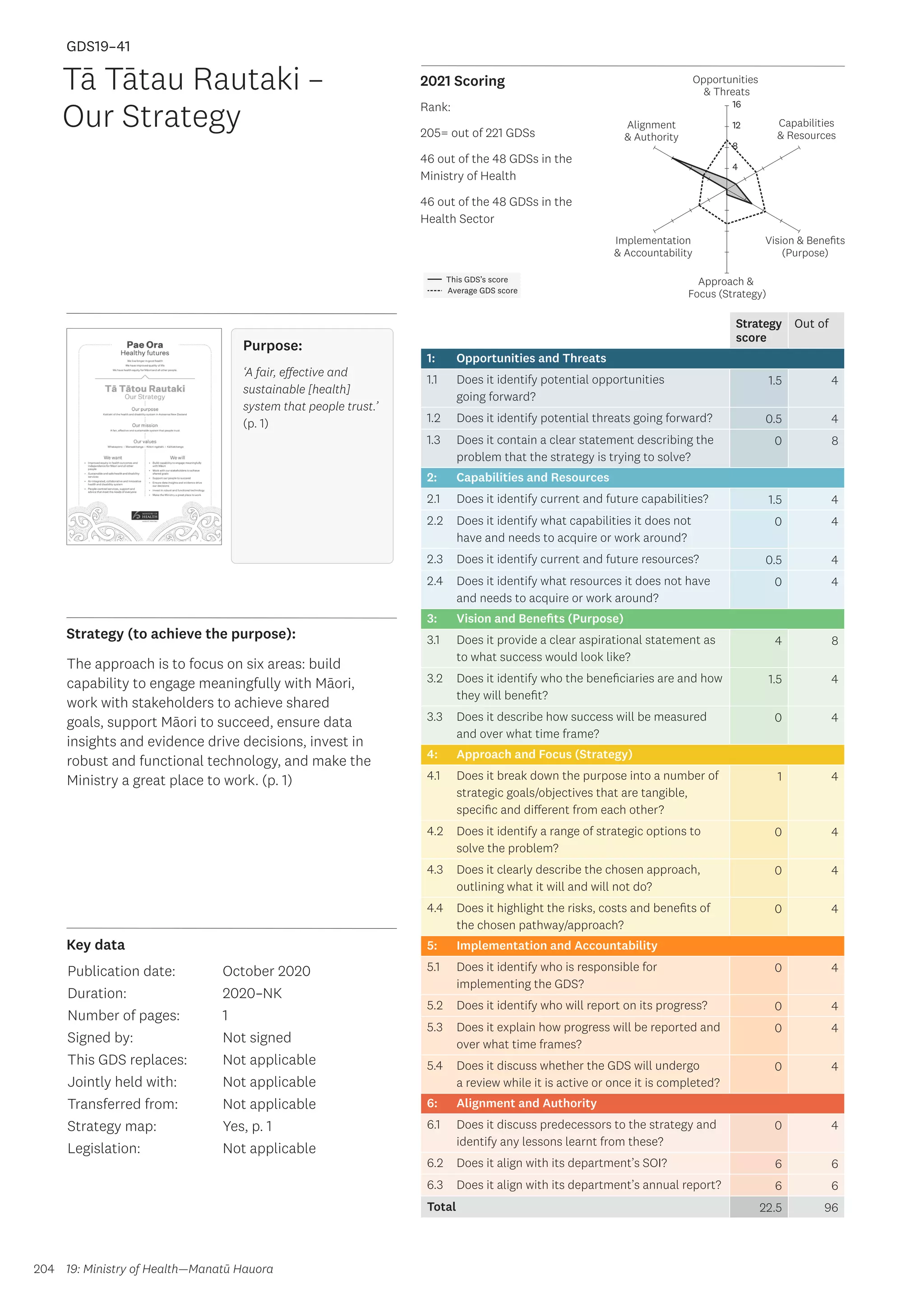 Key data
Strategy (to achieve the purpose):
2021 Scoring
204
This GDS’s score
Average GDS score
[GDS19-41]
[Tā Tātau Rautaki – Our Strategy]
Opportunities
 Threats
Approach 
Focus (Strategy)
Alignment
 Authority
Capabilities
 Resources
Vision  Benefits
(Purpose)
4
8
12
16
Implementation
 Accountability
Strategy
score
Out of
1: Opportunities and Threats
1.1 Does it identify potential opportunities
going forward?
1.5 4
1.2 Does it identify potential threats going forward? 0.5 4
1.3 Does it contain a clear statement describing the
problem that the strategy is trying to solve?
0 8
2: Capabilities and Resources
2.1 Does it identify current and future capabilities? 1.5 4
2.2 Does it identify what capabilities it does not
have and needs to acquire or work around?
0 4
2.3 Does it identify current and future resources? 0.5 4
2.4 Does it identify what resources it does not have
and needs to acquire or work around?
0 4
3: Vision and Benefits (Purpose)
3.1 Does it provide a clear aspirational statement as
to what success would look like?
4 8
3.2 Does it identify who the beneficiaries are and how
they will benefit?
1.5 4
3.3 Does it describe how success will be measured
and over what time frame?
0 4
4: Approach and Focus (Strategy)
4.1 Does it break down the purpose into a number of
strategic goals/objectives that are tangible,
specific and different from each other?
1 4
4.2 Does it identify a range of strategic options to
solve the problem?
0 4
4.3 Does it clearly describe the chosen approach,
outlining what it will and will not do?
0 4
4.4 Does it highlight the risks, costs and benefits of
the chosen pathway/approach?
0 4
5: Implementation and Accountability
5.1 Does it identify who is responsible for
implementing the GDS?
0 4
5.2 Does it identify who will report on its progress? 0 4
5.3 Does it explain how progress will be reported and
over what time frames?
0 4
5.4 Does it discuss whether the GDS will undergo
a review while it is active or once it is completed?
0 4
6: Alignment and Authority
6.1 Does it discuss predecessors to the strategy and
identify any lessons learnt from these?
0 4
6.2 Does it align with its department’s SOI? 6 6
6.3 Does it align with its department’s annual report? 6 6
Total 22.5 96
Tā Tātau Rautaki –
Our Strategy
Publication date:
Duration:
Number of pages:
Signed by:
This GDS replaces:
Jointly held with:
Transferred from:
Strategy map:
Legislation:
October 2020
2020–NK
1
Not signed
Not applicable
Not applicable
Not applicable
Yes, p. 1
Not applicable
GDS19–41
The approach is to focus on six areas: build
capability to engage meaningfully with Māori,
work with stakeholders to achieve shared
goals, support Māori to succeed, ensure data
insights and evidence drive decisions, invest in
robust and functional technology, and make the
Ministry a great place to work. (p. 1)
19: Ministry of Health—Manatū Hauora
Purpose:
‘A fair, effective and
sustainable [health]
system that people trust.’
(p. 1)
Rank:
205= out of 221 GDSs
46 out of the 48 GDSs in the
Ministry of Health
46 out of the 48 GDSs in the
Health Sector
 