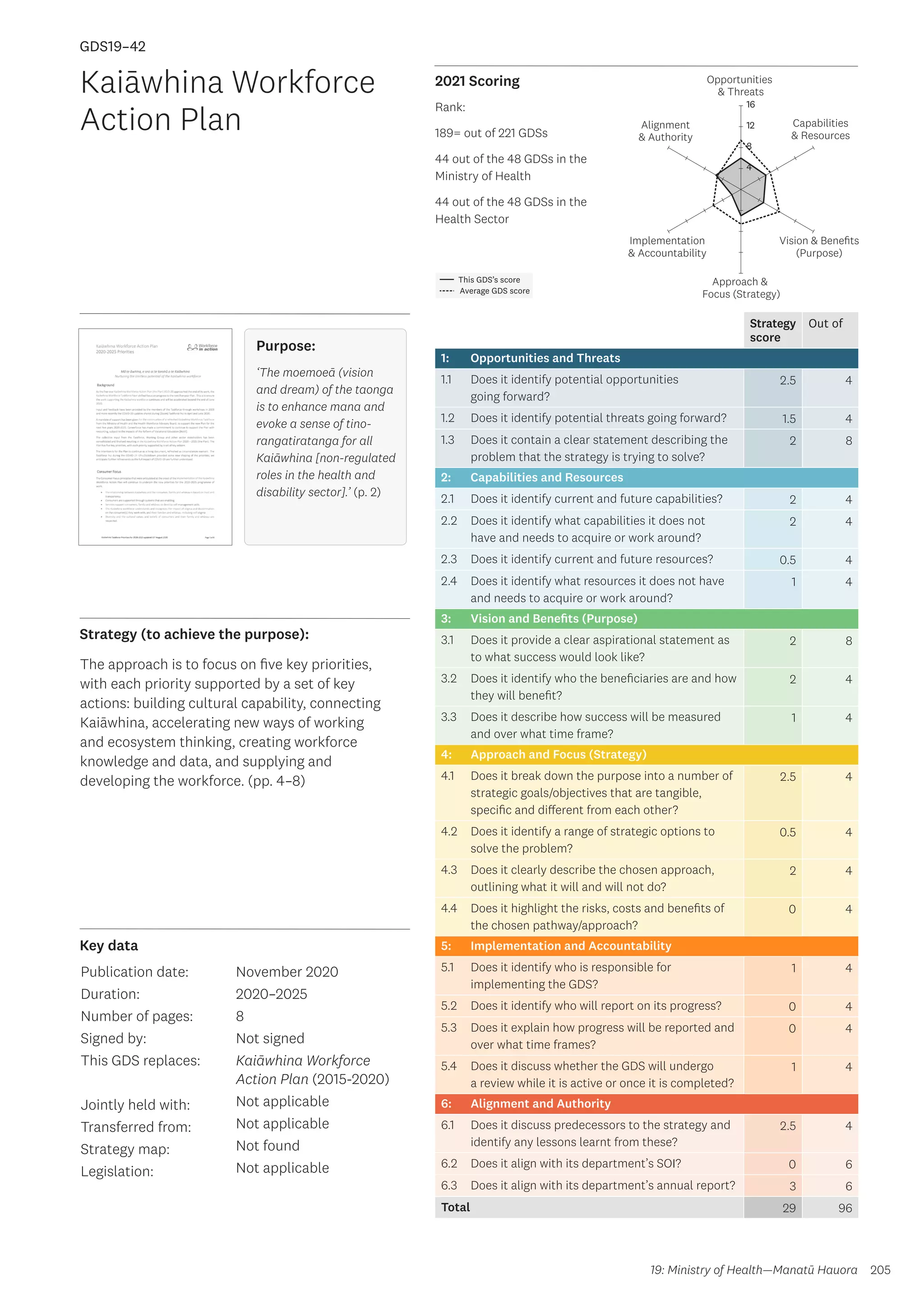Key data
Strategy (to achieve the purpose):
2021 Scoring
205
This GDS’s score
Average GDS score
[GDS19-42]
[Kaiāwhina Workforce Action Plan]
Opportunities
 Threats
Approach 
Focus (Strategy)
Alignment
 Authority
Capabilities
 Resources
Vision  Benefits
(Purpose)
4
8
12
16
Implementation
 Accountability
Strategy
score
Out of
1: Opportunities and Threats
1.1 Does it identify potential opportunities
going forward?
2.5 4
1.2 Does it identify potential threats going forward? 1.5 4
1.3 Does it contain a clear statement describing the
problem that the strategy is trying to solve?
2 8
2: Capabilities and Resources
2.1 Does it identify current and future capabilities? 2 4
2.2 Does it identify what capabilities it does not
have and needs to acquire or work around?
2 4
2.3 Does it identify current and future resources? 0.5 4
2.4 Does it identify what resources it does not have
and needs to acquire or work around?
1 4
3: Vision and Benefits (Purpose)
3.1 Does it provide a clear aspirational statement as
to what success would look like?
2 8
3.2 Does it identify who the beneficiaries are and how
they will benefit?
2 4
3.3 Does it describe how success will be measured
and over what time frame?
1 4
4: Approach and Focus (Strategy)
4.1 Does it break down the purpose into a number of
strategic goals/objectives that are tangible,
specific and different from each other?
2.5 4
4.2 Does it identify a range of strategic options to
solve the problem?
0.5 4
4.3 Does it clearly describe the chosen approach,
outlining what it will and will not do?
2 4
4.4 Does it highlight the risks, costs and benefits of
the chosen pathway/approach?
0 4
5: Implementation and Accountability
5.1 Does it identify who is responsible for
implementing the GDS?
1 4
5.2 Does it identify who will report on its progress? 0 4
5.3 Does it explain how progress will be reported and
over what time frames?
0 4
5.4 Does it discuss whether the GDS will undergo
a review while it is active or once it is completed?
1 4
6: Alignment and Authority
6.1 Does it discuss predecessors to the strategy and
identify any lessons learnt from these?
2.5 4
6.2 Does it align with its department’s SOI? 0 6
6.3 Does it align with its department’s annual report? 3 6
Total 29 96
Kaiāwhina Workforce
Action Plan
Publication date:
Duration:
Number of pages:
Signed by:
This GDS replaces:
Jointly held with:
Transferred from:
Strategy map:
Legislation:
November 2020
2020–2025
8
Not signed
Kaiāwhina Workforce
Action Plan (2015-2020)
Not applicable
Not applicable
Not found
Not applicable
GDS19–42
The approach is to focus on five key priorities,
with each priority supported by a set of key
actions: building cultural capability, connecting
Kaiāwhina, accelerating new ways of working
and ecosystem thinking, creating workforce
knowledge and data, and supplying and
developing the workforce. (pp. 4–8)
19: Ministry of Health—Manatū Hauora
Purpose:
‘The moemoeā (vision
and dream) of the taonga
is to enhance mana and
evoke a sense of tino-
rangatiratanga for all
Kaiāwhina [non-regulated
roles in the health and
disability sector].’ (p. 2)
Rank:
189= out of 221 GDSs
44 out of the 48 GDSs in the
Ministry of Health
44 out of the 48 GDSs in the
Health Sector
 
