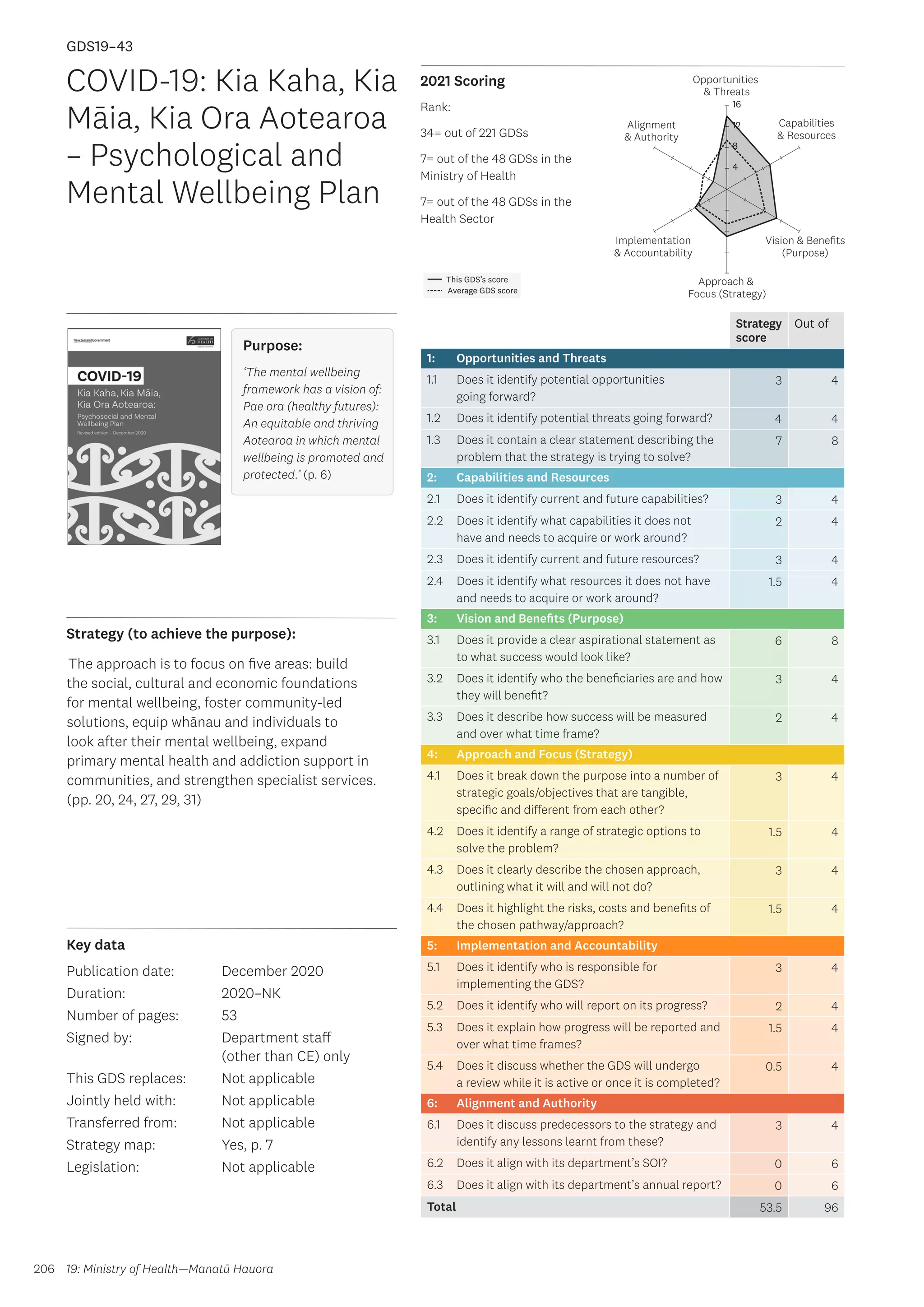 Key data
Strategy (to achieve the purpose):
2021 Scoring
206
This GDS’s score
Average GDS score
[GDS19-43]
[COVID-19: Kia Kaha, Kia Māia, Kia Ora Aotearoa – Psychological and
Mental Wellbeing Plan]
Opportunities
 Threats
Approach 
Focus (Strategy)
Alignment
 Authority
Capabilities
 Resources
Vision  Benefits
(Purpose)
4
8
12
16
Implementation
 Accountability
Strategy
score
Out of
1: Opportunities and Threats
1.1 Does it identify potential opportunities
going forward?
3 4
1.2 Does it identify potential threats going forward? 4 4
1.3 Does it contain a clear statement describing the
problem that the strategy is trying to solve?
7 8
2: Capabilities and Resources
2.1 Does it identify current and future capabilities? 3 4
2.2 Does it identify what capabilities it does not
have and needs to acquire or work around?
2 4
2.3 Does it identify current and future resources? 3 4
2.4 Does it identify what resources it does not have
and needs to acquire or work around?
1.5 4
3: Vision and Benefits (Purpose)
3.1 Does it provide a clear aspirational statement as
to what success would look like?
6 8
3.2 Does it identify who the beneficiaries are and how
they will benefit?
3 4
3.3 Does it describe how success will be measured
and over what time frame?
2 4
4: Approach and Focus (Strategy)
4.1 Does it break down the purpose into a number of
strategic goals/objectives that are tangible,
specific and different from each other?
3 4
4.2 Does it identify a range of strategic options to
solve the problem?
1.5 4
4.3 Does it clearly describe the chosen approach,
outlining what it will and will not do?
3 4
4.4 Does it highlight the risks, costs and benefits of
the chosen pathway/approach?
1.5 4
5: Implementation and Accountability
5.1 Does it identify who is responsible for
implementing the GDS?
3 4
5.2 Does it identify who will report on its progress? 2 4
5.3 Does it explain how progress will be reported and
over what time frames?
1.5 4
5.4 Does it discuss whether the GDS will undergo
a review while it is active or once it is completed?
0.5 4
6: Alignment and Authority
6.1 Does it discuss predecessors to the strategy and
identify any lessons learnt from these?
3 4
6.2 Does it align with its department’s SOI? 0 6
6.3 Does it align with its department’s annual report? 0 6
Total 53.5 96
COVID-19: Kia Kaha, Kia
Māia, Kia Ora Aotearoa
– Psychological and
Mental Wellbeing Plan
Publication date:
Duration:
Number of pages:
Signed by:
This GDS replaces:
Jointly held with:
Transferred from:
Strategy map:
Legislation:
December 2020
2020–NK
53
Department staff
(other than CE) only
Not applicable
Not applicable
Not applicable
Yes, p. 7
Not applicable
GDS19–43
	The approach is to focus on five areas: build
the social, cultural and economic foundations
for mental wellbeing, foster community-led
solutions, equip whānau and individuals to
look after their mental wellbeing, expand
primary mental health and addiction support in
communities, and strengthen specialist services.
(pp. 20, 24, 27, 29, 31)
19: Ministry of Health—Manatū Hauora
Purpose:
‘The mental wellbeing
framework has a vision of:
Pae ora (healthy futures):
An equitable and thriving
Aotearoa in which mental
wellbeing is promoted and
protected.’ (p. 6)
Rank:
34= out of 221 GDSs
7= out of the 48 GDSs in the
Ministry of Health
7= out of the 48 GDSs in the
Health Sector
 
