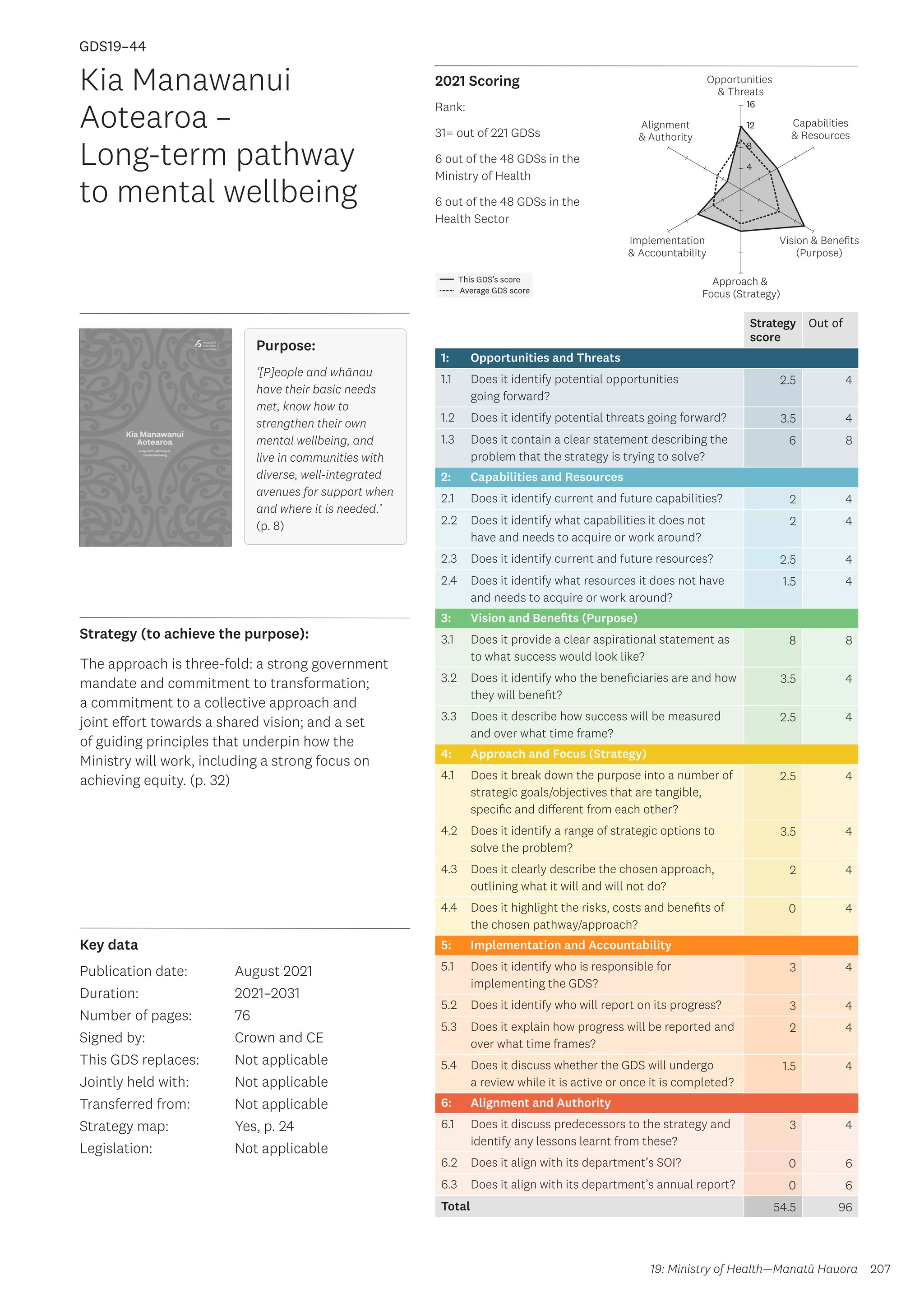 Key data
Strategy (to achieve the purpose):
2021 Scoring
207
This GDS’s score
Average GDS score
[GDS19-44]
[Kia Manawanui Aotearoa – Long-term pathway to mental wellbeing]
Opportunities
 Threats
Approach 
Focus (Strategy)
Alignment
 Authority
Capabilities
 Resources
Vision  Benefits
(Purpose)
4
8
12
16
Implementation
 Accountability
Strategy
score
Out of
1: Opportunities and Threats
1.1 Does it identify potential opportunities
going forward?
2.5 4
1.2 Does it identify potential threats going forward? 3.5 4
1.3 Does it contain a clear statement describing the
problem that the strategy is trying to solve?
6 8
2: Capabilities and Resources
2.1 Does it identify current and future capabilities? 2 4
2.2 Does it identify what capabilities it does not
have and needs to acquire or work around?
2 4
2.3 Does it identify current and future resources? 2.5 4
2.4 Does it identify what resources it does not have
and needs to acquire or work around?
1.5 4
3: Vision and Benefits (Purpose)
3.1 Does it provide a clear aspirational statement as
to what success would look like?
8 8
3.2 Does it identify who the beneficiaries are and how
they will benefit?
3.5 4
3.3 Does it describe how success will be measured
and over what time frame?
2.5 4
4: Approach and Focus (Strategy)
4.1 Does it break down the purpose into a number of
strategic goals/objectives that are tangible,
specific and different from each other?
2.5 4
4.2 Does it identify a range of strategic options to
solve the problem?
3.5 4
4.3 Does it clearly describe the chosen approach,
outlining what it will and will not do?
2 4
4.4 Does it highlight the risks, costs and benefits of
the chosen pathway/approach?
0 4
5: Implementation and Accountability
5.1 Does it identify who is responsible for
implementing the GDS?
3 4
5.2 Does it identify who will report on its progress? 3 4
5.3 Does it explain how progress will be reported and
over what time frames?
2 4
5.4 Does it discuss whether the GDS will undergo
a review while it is active or once it is completed?
1.5 4
6: Alignment and Authority
6.1 Does it discuss predecessors to the strategy and
identify any lessons learnt from these?
3 4
6.2 Does it align with its department’s SOI? 0 6
6.3 Does it align with its department’s annual report? 0 6
Total 54.5 96
Kia Manawanui
Aotearoa –
Long-term pathway
to mental wellbeing
Publication date:
Duration:
Number of pages:
Signed by:
This GDS replaces:
Jointly held with:
Transferred from:
Strategy map:
Legislation:
August 2021
2021–2031
76
Crown and CE
Not applicable
Not applicable
Not applicable
Yes, p. 24
Not applicable
GDS19–44
The approach is three-fold: a strong government
mandate and commitment to transformation;
a commitment to a collective approach and
joint effort towards a shared vision; and a set
of guiding principles that underpin how the
Ministry will work, including a strong focus on
achieving equity. (p. 32)
19: Ministry of Health—Manatū Hauora
Purpose:
‘[P]eople and whānau
have their basic needs
met, know how to
strengthen their own
mental wellbeing, and
live in communities with
diverse, well-integrated
avenues for support when
and where it is needed.’
(p. 8)
Rank:
31= out of 221 GDSs
6 out of the 48 GDSs in the
Ministry of Health
6 out of the 48 GDSs in the
Health Sector
 