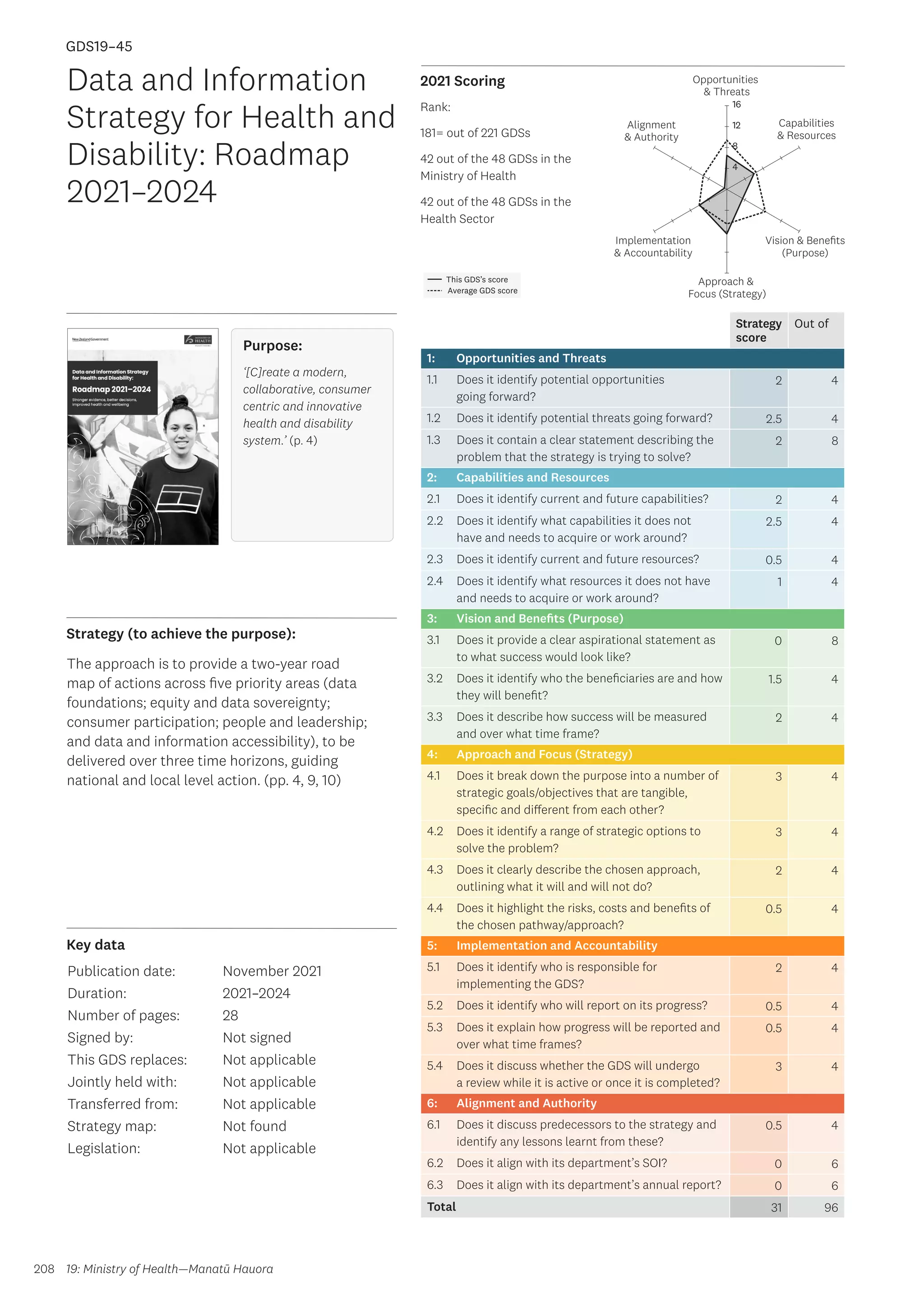 Key data
Strategy (to achieve the purpose):
2021 Scoring
208
This GDS’s score
Average GDS score
[GDS19-45]
[Data and Information Strategy for Health and Disability:
Roadmap 2021–2024]
Opportunities
 Threats
Approach 
Focus (Strategy)
Alignment
 Authority
Capabilities
 Resources
Vision  Benefits
(Purpose)
4
8
12
16
Implementation
 Accountability
Strategy
score
Out of
1: Opportunities and Threats
1.1 Does it identify potential opportunities
going forward?
2 4
1.2 Does it identify potential threats going forward? 2.5 4
1.3 Does it contain a clear statement describing the
problem that the strategy is trying to solve?
2 8
2: Capabilities and Resources
2.1 Does it identify current and future capabilities? 2 4
2.2 Does it identify what capabilities it does not
have and needs to acquire or work around?
2.5 4
2.3 Does it identify current and future resources? 0.5 4
2.4 Does it identify what resources it does not have
and needs to acquire or work around?
1 4
3: Vision and Benefits (Purpose)
3.1 Does it provide a clear aspirational statement as
to what success would look like?
0 8
3.2 Does it identify who the beneficiaries are and how
they will benefit?
1.5 4
3.3 Does it describe how success will be measured
and over what time frame?
2 4
4: Approach and Focus (Strategy)
4.1 Does it break down the purpose into a number of
strategic goals/objectives that are tangible,
specific and different from each other?
3 4
4.2 Does it identify a range of strategic options to
solve the problem?
3 4
4.3 Does it clearly describe the chosen approach,
outlining what it will and will not do?
2 4
4.4 Does it highlight the risks, costs and benefits of
the chosen pathway/approach?
0.5 4
5: Implementation and Accountability
5.1 Does it identify who is responsible for
implementing the GDS?
2 4
5.2 Does it identify who will report on its progress? 0.5 4
5.3 Does it explain how progress will be reported and
over what time frames?
0.5 4
5.4 Does it discuss whether the GDS will undergo
a review while it is active or once it is completed?
3 4
6: Alignment and Authority
6.1 Does it discuss predecessors to the strategy and
identify any lessons learnt from these?
0.5 4
6.2 Does it align with its department’s SOI? 0 6
6.3 Does it align with its department’s annual report? 0 6
Total 31 96
Data and Information
Strategy for Health and
Disability: Roadmap
2021–2024
Publication date:
Duration:
Number of pages:
Signed by:
This GDS replaces:
Jointly held with:
Transferred from:
Strategy map:
Legislation:
November 2021
2021–2024
28
Not signed
Not applicable
Not applicable
Not applicable
Not found
Not applicable
GDS19–45
The approach is to provide a two-year road
map of actions across five priority areas (data
foundations; equity and data sovereignty;
consumer participation; people and leadership;
and data and information accessibility), to be
delivered over three time horizons, guiding
national and local level action. (pp. 4, 9, 10)
19: Ministry of Health—Manatū Hauora
Purpose:
‘[C]reate a modern,
collaborative, consumer
centric and innovative
health and disability
system.’ (p. 4)
Rank:
181= out of 221 GDSs
42 out of the 48 GDSs in the
Ministry of Health
42 out of the 48 GDSs in the
Health Sector
 
