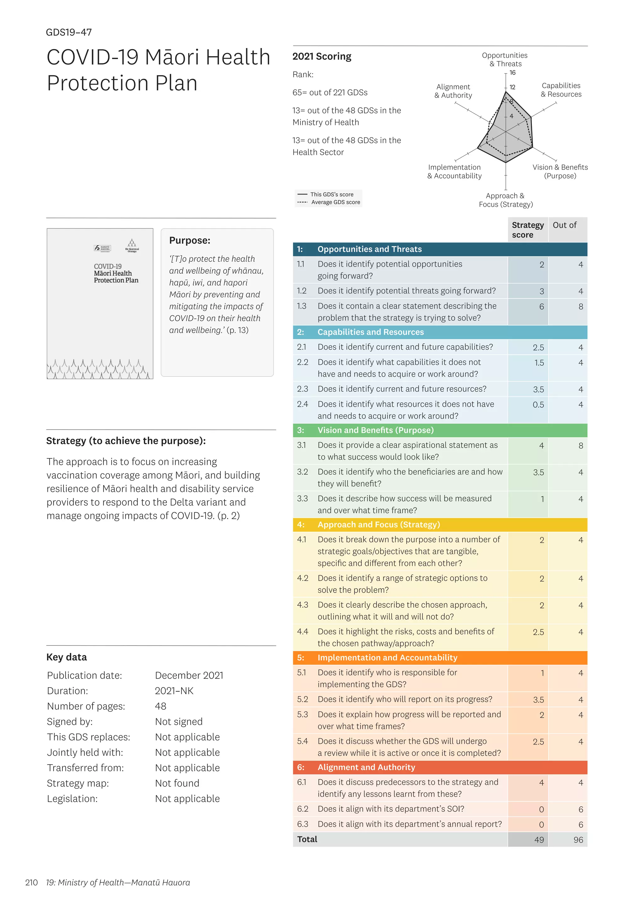 Key data
Strategy (to achieve the purpose):
2021 Scoring
210
This GDS’s score
Average GDS score
[GDS19-47]
[COVID-19 Māori Health Protection Plan]
Opportunities
 Threats
Approach 
Focus (Strategy)
Alignment
 Authority
Capabilities
 Resources
Vision  Benefits
(Purpose)
4
8
12
16
Implementation
 Accountability
Strategy
score
Out of
1: Opportunities and Threats
1.1 Does it identify potential opportunities
going forward?
2 4
1.2 Does it identify potential threats going forward? 3 4
1.3 Does it contain a clear statement describing the
problem that the strategy is trying to solve?
6 8
2: Capabilities and Resources
2.1 Does it identify current and future capabilities? 2.5 4
2.2 Does it identify what capabilities it does not
have and needs to acquire or work around?
1.5 4
2.3 Does it identify current and future resources? 3.5 4
2.4 Does it identify what resources it does not have
and needs to acquire or work around?
0.5 4
3: Vision and Benefits (Purpose)
3.1 Does it provide a clear aspirational statement as
to what success would look like?
4 8
3.2 Does it identify who the beneficiaries are and how
they will benefit?
3.5 4
3.3 Does it describe how success will be measured
and over what time frame?
1 4
4: Approach and Focus (Strategy)
4.1 Does it break down the purpose into a number of
strategic goals/objectives that are tangible,
specific and different from each other?
2 4
4.2 Does it identify a range of strategic options to
solve the problem?
2 4
4.3 Does it clearly describe the chosen approach,
outlining what it will and will not do?
2 4
4.4 Does it highlight the risks, costs and benefits of
the chosen pathway/approach?
2.5 4
5: Implementation and Accountability
5.1 Does it identify who is responsible for
implementing the GDS?
1 4
5.2 Does it identify who will report on its progress? 3.5 4
5.3 Does it explain how progress will be reported and
over what time frames?
2 4
5.4 Does it discuss whether the GDS will undergo
a review while it is active or once it is completed?
2.5 4
6: Alignment and Authority
6.1 Does it discuss predecessors to the strategy and
identify any lessons learnt from these?
4 4
6.2 Does it align with its department’s SOI? 0 6
6.3 Does it align with its department’s annual report? 0 6
Total 49 96
COVID-19 Māori Health
Protection Plan
Publication date:
Duration:
Number of pages:
Signed by:
This GDS replaces:
Jointly held with:
Transferred from:
Strategy map:
Legislation:
December 2021
2021–NK
48
Not signed
Not applicable
Not applicable
Not applicable
Not found
Not applicable
GDS19–47
The approach is to focus on increasing
vaccination coverage among Māori, and building
resilience of Māori health and disability service
providers to respond to the Delta variant and
manage ongoing impacts of COVID-19. (p. 2)
19: Ministry of Health—Manatū Hauora
Purpose:
‘[T]o protect the health
and wellbeing of whānau,
hapū, iwi, and hapori
Māori by preventing and
mitigating the impacts of
COVID-19 on their health
and wellbeing.’ (p. 13)
Rank:
65= out of 221 GDSs
13= out of the 48 GDSs in the
Ministry of Health
13= out of the 48 GDSs in the
Health Sector
 