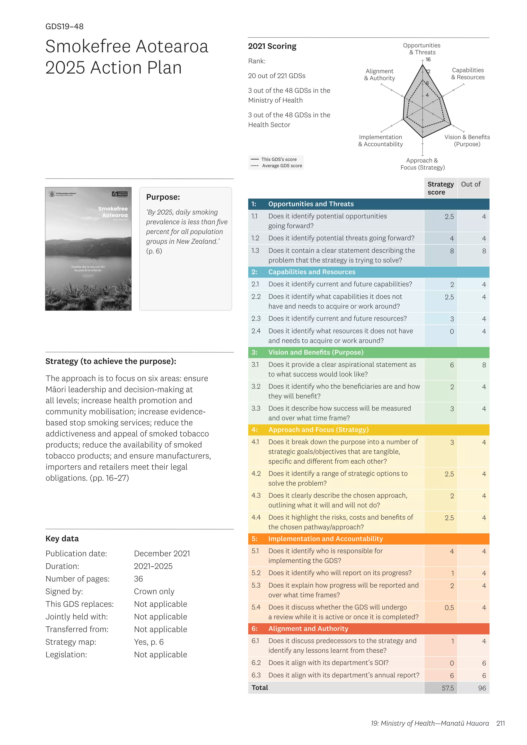 Key data
Strategy (to achieve the purpose):
2021 Scoring
211
This GDS’s score
Average GDS score
[GDS19-48]
[Smokefree Aotearoa 2025 Action Plan]
Opportunities
 Threats
Approach 
Focus (Strategy)
Alignment
 Authority
Capabilities
 Resources
Vision  Benefits
(Purpose)
4
8
12
16
Implementation
 Accountability
Strategy
score
Out of
1: Opportunities and Threats
1.1 Does it identify potential opportunities
going forward?
2.5 4
1.2 Does it identify potential threats going forward? 4 4
1.3 Does it contain a clear statement describing the
problem that the strategy is trying to solve?
8 8
2: Capabilities and Resources
2.1 Does it identify current and future capabilities? 2 4
2.2 Does it identify what capabilities it does not
have and needs to acquire or work around?
2.5 4
2.3 Does it identify current and future resources? 3 4
2.4 Does it identify what resources it does not have
and needs to acquire or work around?
0 4
3: Vision and Benefits (Purpose)
3.1 Does it provide a clear aspirational statement as
to what success would look like?
6 8
3.2 Does it identify who the beneficiaries are and how
they will benefit?
2 4
3.3 Does it describe how success will be measured
and over what time frame?
3 4
4: Approach and Focus (Strategy)
4.1 Does it break down the purpose into a number of
strategic goals/objectives that are tangible,
specific and different from each other?
3 4
4.2 Does it identify a range of strategic options to
solve the problem?
2.5 4
4.3 Does it clearly describe the chosen approach,
outlining what it will and will not do?
2 4
4.4 Does it highlight the risks, costs and benefits of
the chosen pathway/approach?
2.5 4
5: Implementation and Accountability
5.1 Does it identify who is responsible for
implementing the GDS?
4 4
5.2 Does it identify who will report on its progress? 1 4
5.3 Does it explain how progress will be reported and
over what time frames?
2 4
5.4 Does it discuss whether the GDS will undergo
a review while it is active or once it is completed?
0.5 4
6: Alignment and Authority
6.1 Does it discuss predecessors to the strategy and
identify any lessons learnt from these?
1 4
6.2 Does it align with its department’s SOI? 0 6
6.3 Does it align with its department’s annual report? 6 6
Total 57.5 96
Smokefree Aotearoa
2025 Action Plan
Publication date:
Duration:
Number of pages:
Signed by:
This GDS replaces:
Jointly held with:
Transferred from:
Strategy map:
Legislation:
December 2021
2021–2025
36
Crown only
Not applicable
Not applicable
Not applicable
Yes, p. 6
Not applicable
GDS19–48
The approach is to focus on six areas: ensure
Māori leadership and decision-making at
all levels; increase health promotion and
community mobilisation; increase evidence-
based stop smoking services; reduce the
addictiveness and appeal of smoked tobacco
products; reduce the availability of smoked
tobacco products; and ensure manufacturers,
importers and retailers meet their legal
obligations. (pp. 16–27)
19: Ministry of Health—Manatū Hauora
Purpose:
‘By 2025, daily smoking
prevalence is less than five
percent for all population
groups in New Zealand.’
(p. 6)
Rank:
20 out of 221 GDSs
3 out of the 48 GDSs in the
Ministry of Health
3 out of the 48 GDSs in the
Health Sector
 