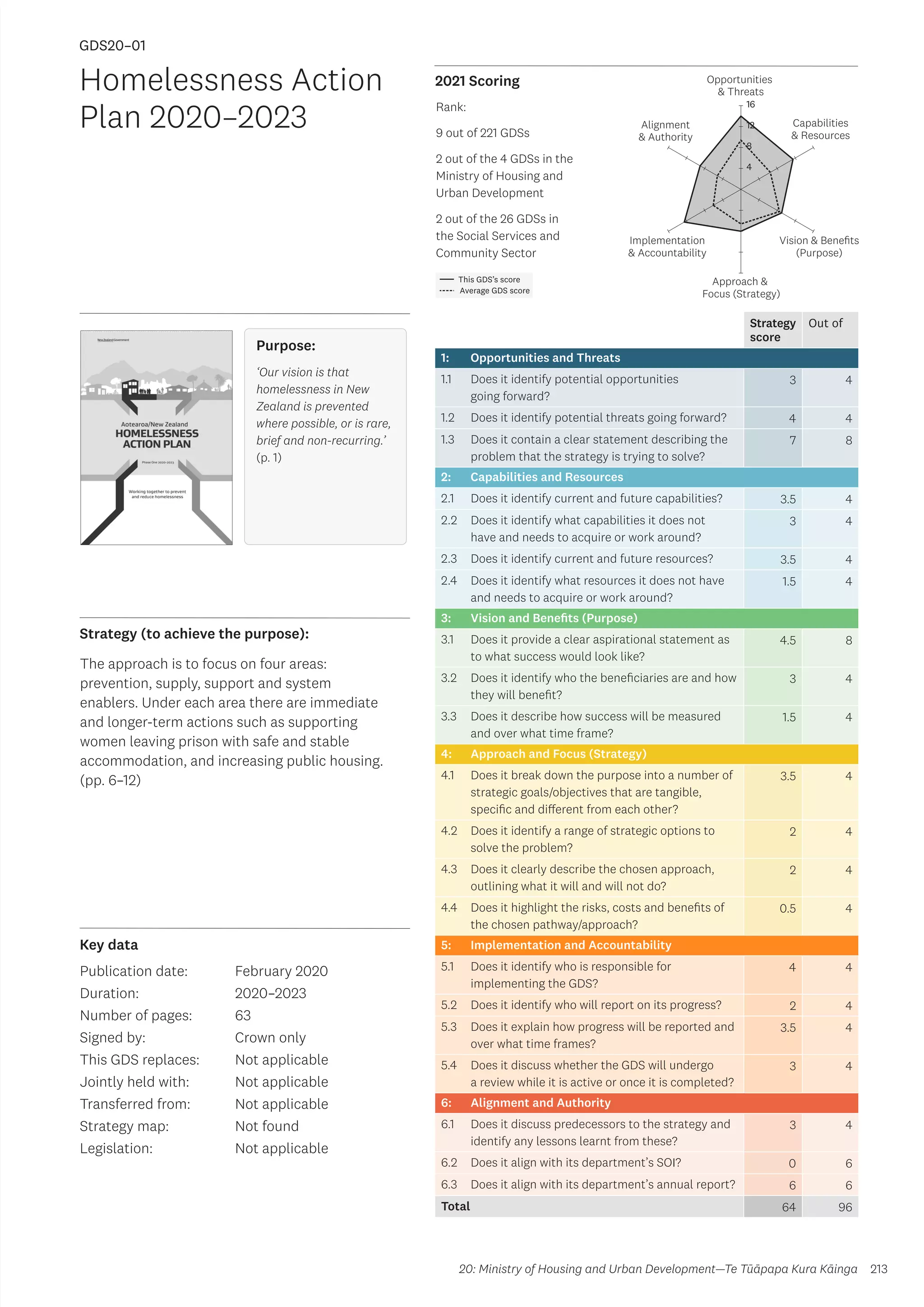 Key data
Strategy (to achieve the purpose):
2021 Scoring
213
This GDS’s score
Average GDS score
[GDS20-01]
[Homelessness Action Plan 2020–2023]
Opportunities
 Threats
Approach 
Focus (Strategy)
Alignment
 Authority
Capabilities
 Resources
Vision  Benefits
(Purpose)
4
8
12
16
Implementation
 Accountability
Strategy
score
Out of
1: Opportunities and Threats
1.1 Does it identify potential opportunities
going forward?
3 4
1.2 Does it identify potential threats going forward? 4 4
1.3 Does it contain a clear statement describing the
problem that the strategy is trying to solve?
7 8
2: Capabilities and Resources
2.1 Does it identify current and future capabilities? 3.5 4
2.2 Does it identify what capabilities it does not
have and needs to acquire or work around?
3 4
2.3 Does it identify current and future resources? 3.5 4
2.4 Does it identify what resources it does not have
and needs to acquire or work around?
1.5 4
3: Vision and Benefits (Purpose)
3.1 Does it provide a clear aspirational statement as
to what success would look like?
4.5 8
3.2 Does it identify who the beneficiaries are and how
they will benefit?
3 4
3.3 Does it describe how success will be measured
and over what time frame?
1.5 4
4: Approach and Focus (Strategy)
4.1 Does it break down the purpose into a number of
strategic goals/objectives that are tangible,
specific and different from each other?
3.5 4
4.2 Does it identify a range of strategic options to
solve the problem?
2 4
4.3 Does it clearly describe the chosen approach,
outlining what it will and will not do?
2 4
4.4 Does it highlight the risks, costs and benefits of
the chosen pathway/approach?
0.5 4
5: Implementation and Accountability
5.1 Does it identify who is responsible for
implementing the GDS?
4 4
5.2 Does it identify who will report on its progress? 2 4
5.3 Does it explain how progress will be reported and
over what time frames?
3.5 4
5.4 Does it discuss whether the GDS will undergo
a review while it is active or once it is completed?
3 4
6: Alignment and Authority
6.1 Does it discuss predecessors to the strategy and
identify any lessons learnt from these?
3 4
6.2 Does it align with its department’s SOI? 0 6
6.3 Does it align with its department’s annual report? 6 6
Total 64 96
Homelessness Action
Plan 2020–2023
Publication date:
Duration:
Number of pages:
Signed by:
This GDS replaces:
Jointly held with:
Transferred from:
Strategy map:
Legislation:
February 2020
2020–2023
63
Crown only
Not applicable
Not applicable
Not applicable
Not found
Not applicable
GDS20–01
The approach is to focus on four areas:
prevention, supply, support and system
enablers. Under each area there are immediate
and longer-term actions such as supporting
women leaving prison with safe and stable
accommodation, and increasing public housing.
(pp. 6–12)
20: Ministry of Housing and Urban Development—Te Tūāpapa Kura Kāinga
Purpose:
‘Our vision is that
homelessness in New
Zealand is prevented
where possible, or is rare,
brief and non-recurring.’
(p. 1)
Rank:
9 out of 221 GDSs
2 out of the 4 GDSs in the
Ministry of Housing and
Urban Development
2 out of the 26 GDSs in
the Social Services and
Community Sector
 