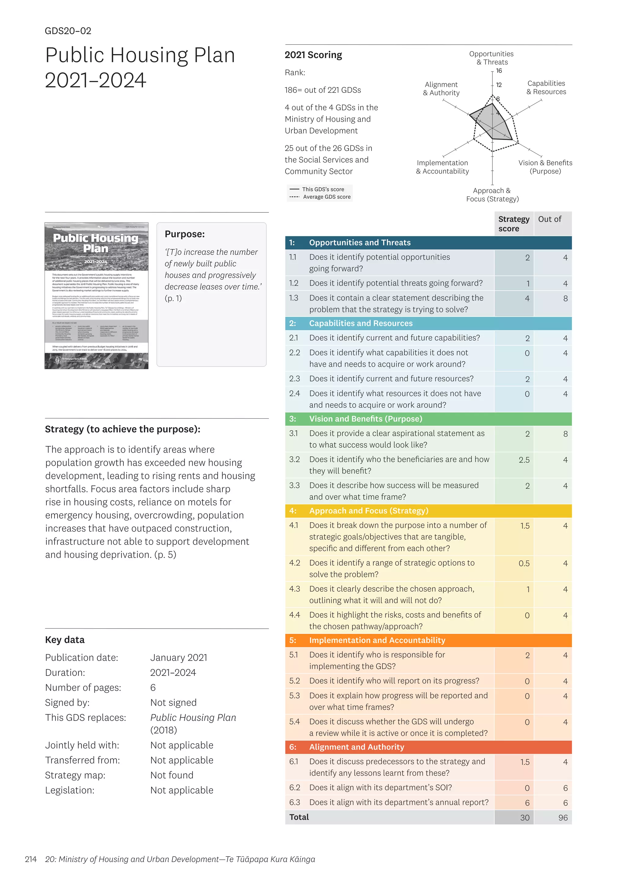 Key data
Strategy (to achieve the purpose):
2021 Scoring
214
This GDS’s score
Average GDS score
[GDS20-02]
[Public Housing Plan 2021–2024]
Opportunities
 Threats
Approach 
Focus (Strategy)
Alignment
 Authority
Capabilities
 Resources
Vision  Benefits
(Purpose)
4
8
12
16
Implementation
 Accountability
Rank:
186= out of 221 GDSs
4 out of the 4 GDSs in the
Ministry of Housing and
Urban Development
25 out of the 26 GDSs in
the Social Services and
Community Sector
Strategy
score
Out of
1: Opportunities and Threats
1.1 Does it identify potential opportunities
going forward?
2 4
1.2 Does it identify potential threats going forward? 1 4
1.3 Does it contain a clear statement describing the
problem that the strategy is trying to solve?
4 8
2: Capabilities and Resources
2.1 Does it identify current and future capabilities? 2 4
2.2 Does it identify what capabilities it does not
have and needs to acquire or work around?
0 4
2.3 Does it identify current and future resources? 2 4
2.4 Does it identify what resources it does not have
and needs to acquire or work around?
0 4
3: Vision and Benefits (Purpose)
3.1 Does it provide a clear aspirational statement as
to what success would look like?
2 8
3.2 Does it identify who the beneficiaries are and how
they will benefit?
2.5 4
3.3 Does it describe how success will be measured
and over what time frame?
2 4
4: Approach and Focus (Strategy)
4.1 Does it break down the purpose into a number of
strategic goals/objectives that are tangible,
specific and different from each other?
1.5 4
4.2 Does it identify a range of strategic options to
solve the problem?
0.5 4
4.3 Does it clearly describe the chosen approach,
outlining what it will and will not do?
1 4
4.4 Does it highlight the risks, costs and benefits of
the chosen pathway/approach?
0 4
5: Implementation and Accountability
5.1 Does it identify who is responsible for
implementing the GDS?
2 4
5.2 Does it identify who will report on its progress? 0 4
5.3 Does it explain how progress will be reported and
over what time frames?
0 4
5.4 Does it discuss whether the GDS will undergo
a review while it is active or once it is completed?
0 4
6: Alignment and Authority
6.1 Does it discuss predecessors to the strategy and
identify any lessons learnt from these?
1.5 4
6.2 Does it align with its department’s SOI? 0 6
6.3 Does it align with its department’s annual report? 6 6
Total 30 96
GDS20–02
Public Housing Plan
2021–2024
Publication date:
Duration:
Number of pages:
Signed by:
This GDS replaces:
Jointly held with:
Transferred from:
Strategy map:
Legislation:
January 2021
2021–2024
6
Not signed
Public Housing Plan
(2018)
Not applicable
Not applicable
Not found
Not applicable
The approach is to identify areas where
population growth has exceeded new housing
development, leading to rising rents and housing
shortfalls. Focus area factors include sharp
rise in housing costs, reliance on motels for
emergency housing, overcrowding, population
increases that have outpaced construction,
infrastructure not able to support development
and housing deprivation. (p. 5)
20: Ministry of Housing and Urban Development—Te Tūāpapa Kura Kāinga
Purpose:
‘[T]o increase the number
of newly built public
houses and progressively
decrease leases over time.’
(p. 1)
 