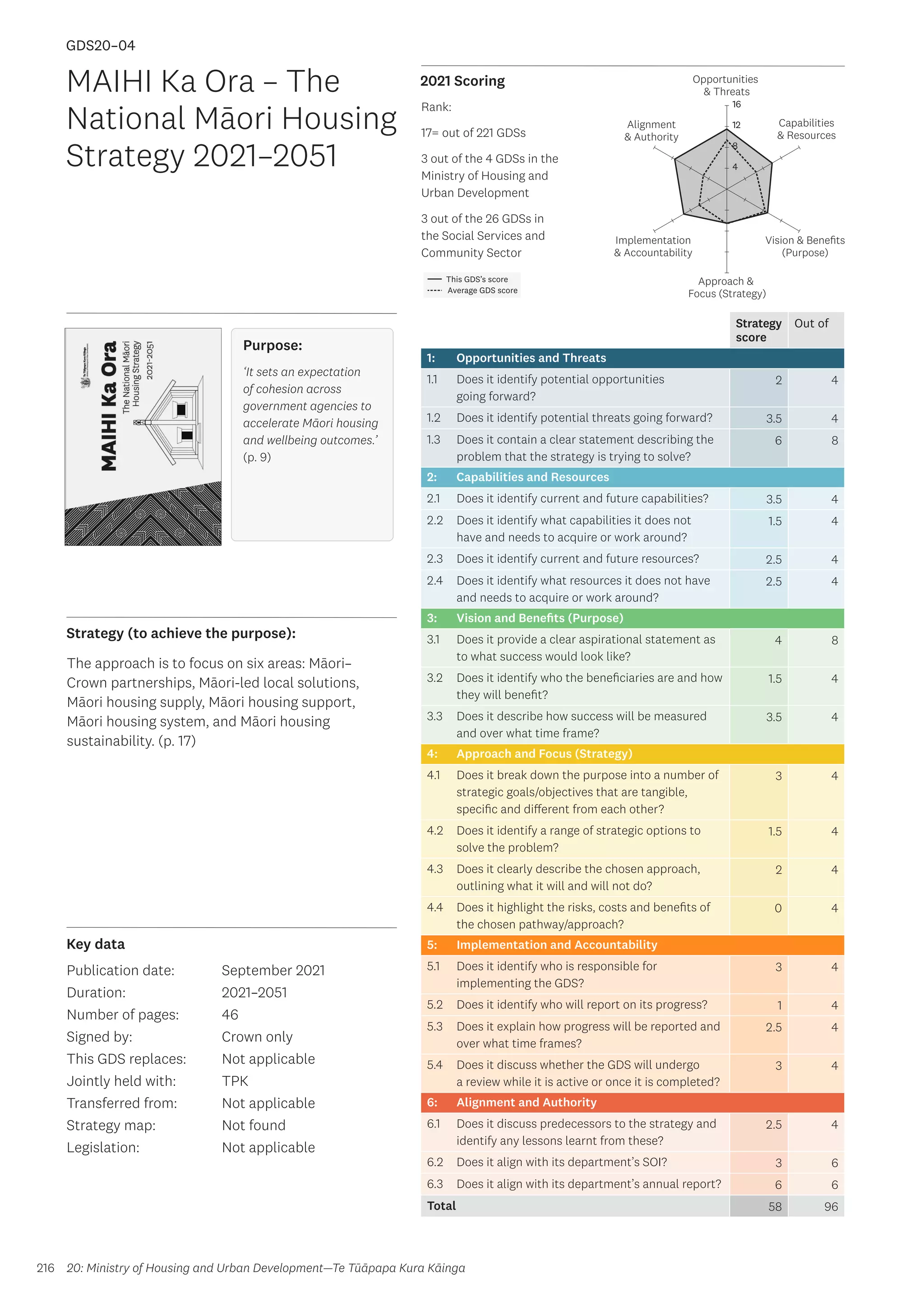 Key data
Strategy (to achieve the purpose):
2021 Scoring
216
This GDS’s score
Average GDS score
[GDS20-04]
[MAIHI Ka Ora – The National Māori Housing Strategy 2021–2051
(jointly held between HUD and MMD/TPK)]
Opportunities
 Threats
Approach 
Focus (Strategy)
Alignment
 Authority
Capabilities
 Resources
Vision  Benefits
(Purpose)
4
8
12
16
Implementation
 Accountability
Strategy
score
Out of
1: Opportunities and Threats
1.1 Does it identify potential opportunities
going forward?
2 4
1.2 Does it identify potential threats going forward? 3.5 4
1.3 Does it contain a clear statement describing the
problem that the strategy is trying to solve?
6 8
2: Capabilities and Resources
2.1 Does it identify current and future capabilities? 3.5 4
2.2 Does it identify what capabilities it does not
have and needs to acquire or work around?
1.5 4
2.3 Does it identify current and future resources? 2.5 4
2.4 Does it identify what resources it does not have
and needs to acquire or work around?
2.5 4
3: Vision and Benefits (Purpose)
3.1 Does it provide a clear aspirational statement as
to what success would look like?
4 8
3.2 Does it identify who the beneficiaries are and how
they will benefit?
1.5 4
3.3 Does it describe how success will be measured
and over what time frame?
3.5 4
4: Approach and Focus (Strategy)
4.1 Does it break down the purpose into a number of
strategic goals/objectives that are tangible,
specific and different from each other?
3 4
4.2 Does it identify a range of strategic options to
solve the problem?
1.5 4
4.3 Does it clearly describe the chosen approach,
outlining what it will and will not do?
2 4
4.4 Does it highlight the risks, costs and benefits of
the chosen pathway/approach?
0 4
5: Implementation and Accountability
5.1 Does it identify who is responsible for
implementing the GDS?
3 4
5.2 Does it identify who will report on its progress? 1 4
5.3 Does it explain how progress will be reported and
over what time frames?
2.5 4
5.4 Does it discuss whether the GDS will undergo
a review while it is active or once it is completed?
3 4
6: Alignment and Authority
6.1 Does it discuss predecessors to the strategy and
identify any lessons learnt from these?
2.5 4
6.2 Does it align with its department’s SOI? 3 6
6.3 Does it align with its department’s annual report? 6 6
Total 58 96
MAIHI Ka Ora – The
National Māori Housing
Strategy 2021–2051
Publication date:
Duration:
Number of pages:
Signed by:
This GDS replaces:
Jointly held with:
Transferred from:
Strategy map:
Legislation:
September 2021
2021–2051
46
Crown only
Not applicable
TPK
Not applicable
Not found
Not applicable
GDS20–04
The approach is to focus on six areas: Māori–
Crown partnerships, Māori-led local solutions,
Māori housing supply, Māori housing support,
Māori housing system, and Māori housing
sustainability. (p. 17)
20: Ministry of Housing and Urban Development—Te Tūāpapa Kura Kāinga
Purpose:
‘It sets an expectation
of cohesion across
government agencies to
accelerate Māori housing
and wellbeing outcomes.’
(p. 9)
Rank:
17= out of 221 GDSs
3 out of the 4 GDSs in the
Ministry of Housing and
Urban Development
3 out of the 26 GDSs in
the Social Services and
Community Sector
 