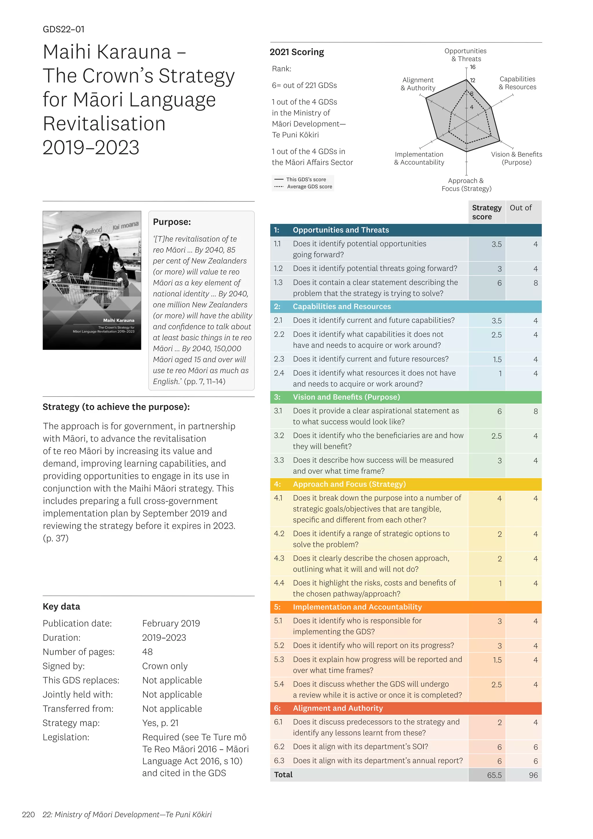 Key data
Strategy (to achieve the purpose):
2021 Scoring
220
This GDS’s score
Average GDS score
[GDS22-01]
[Maihi Karauna – The Crown’s Strategy for Māori Language
Revitalisation 2019–2023]
Opportunities
 Threats
Approach 
Focus (Strategy)
Alignment
 Authority
Capabilities
 Resources
Vision  Benefits
(Purpose)
4
8
12
16
Implementation
 Accountability
Rank:
6= out of 221 GDSs
1 out of the 4 GDSs
in the Ministry of
Māori Development—
Te Puni Kōkiri
1 out of the 4 GDSs in
the Māori Affairs Sector
Strategy
score
Out of
1: Opportunities and Threats
1.1 Does it identify potential opportunities
going forward?
3.5 4
1.2 Does it identify potential threats going forward? 3 4
1.3 Does it contain a clear statement describing the
problem that the strategy is trying to solve?
6 8
2: Capabilities and Resources
2.1 Does it identify current and future capabilities? 3.5 4
2.2 Does it identify what capabilities it does not
have and needs to acquire or work around?
2.5 4
2.3 Does it identify current and future resources? 1.5 4
2.4 Does it identify what resources it does not have
and needs to acquire or work around?
1 4
3: Vision and Benefits (Purpose)
3.1 Does it provide a clear aspirational statement as
to what success would look like?
6 8
3.2 Does it identify who the beneficiaries are and how
they will benefit?
2.5 4
3.3 Does it describe how success will be measured
and over what time frame?
3 4
4: Approach and Focus (Strategy)
4.1 Does it break down the purpose into a number of
strategic goals/objectives that are tangible,
specific and different from each other?
4 4
4.2 Does it identify a range of strategic options to
solve the problem?
2 4
4.3 Does it clearly describe the chosen approach,
outlining what it will and will not do?
2 4
4.4 Does it highlight the risks, costs and benefits of
the chosen pathway/approach?
1 4
5: Implementation and Accountability
5.1 Does it identify who is responsible for
implementing the GDS?
3 4
5.2 Does it identify who will report on its progress? 3 4
5.3 Does it explain how progress will be reported and
over what time frames?
1.5 4
5.4 Does it discuss whether the GDS will undergo
a review while it is active or once it is completed?
2.5 4
6: Alignment and Authority
6.1 Does it discuss predecessors to the strategy and
identify any lessons learnt from these?
2 4
6.2 Does it align with its department’s SOI? 6 6
6.3 Does it align with its department’s annual report? 6 6
Total 65.5 96
Maihi Karauna –
The Crown’s Strategy
for Māori Language
Revitalisation
2019–2023
Publication date:
Duration:
Number of pages:
Signed by:
This GDS replaces:
Jointly held with:
Transferred from:
Strategy map:
Legislation:
February 2019
2019–2023
48
Crown only
Not applicable
Not applicable
Not applicable
Yes, p. 21
Required (see Te Ture mō
Te Reo Māori 2016 – Māori
Language Act 2016, s 10)
and cited in the GDS
GDS22–01
The approach is for government, in partnership
with Māori, to advance the revitalisation
of te reo Māori by increasing its value and
demand, improving learning capabilities, and
providing opportunities to engage in its use in
conjunction with the Maihi Māori strategy. This
includes preparing a full cross-government
implementation plan by September 2019 and
reviewing the strategy before it expires in 2023.
(p. 37)
22: Ministry of Māori Development—Te Puni Kōkiri
Purpose:
‘[T]he revitalisation of te
reo Māori … By 2040, 85
per cent of New Zealanders
(or more) will value te reo
Māori as a key element of
national identity … By 2040,
one million New Zealanders
(or more) will have the ability
and confidence to talk about
at least basic things in te reo
Māori … By 2040, 150,000
Māori aged 15 and over will
use te reo Māori as much as
English.’ (pp. 7, 11–14)
 