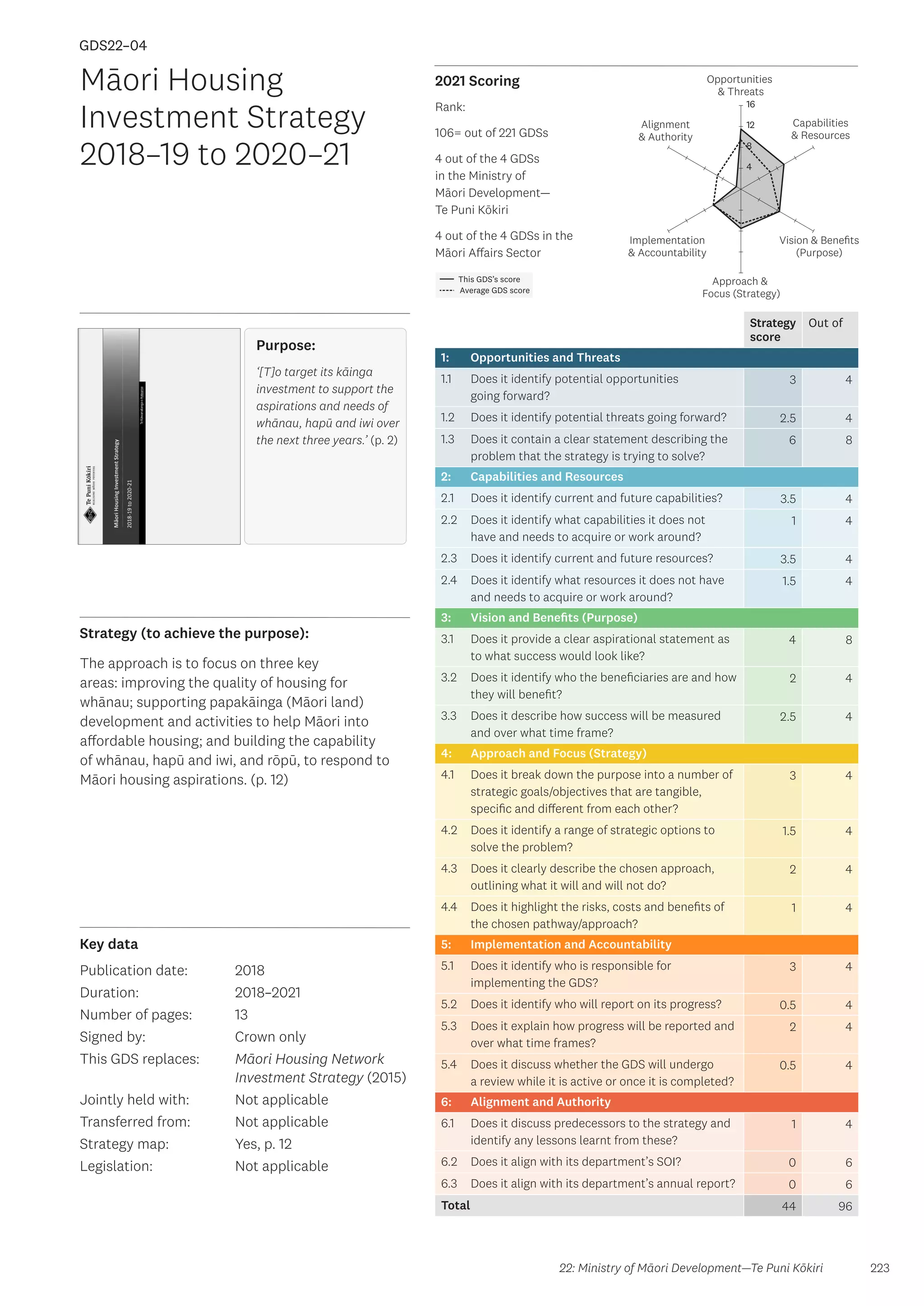Key data
Strategy (to achieve the purpose):
2021 Scoring
223
This GDS’s score
Average GDS score
[GDS22-04]
[Māori Housing Investment Strategy 2018–19 to 2020–21]
Opportunities
 Threats
Approach 
Focus (Strategy)
Alignment
 Authority
Capabilities
 Resources
Vision  Benefits
(Purpose)
4
8
12
16
Implementation
 Accountability
Rank:
106= out of 221 GDSs
4 out of the 4 GDSs
in the Ministry of
Māori Development—
Te Puni Kōkiri
4 out of the 4 GDSs in the
Māori Affairs Sector
Strategy
score
Out of
1: Opportunities and Threats
1.1 Does it identify potential opportunities
going forward?
3 4
1.2 Does it identify potential threats going forward? 2.5 4
1.3 Does it contain a clear statement describing the
problem that the strategy is trying to solve?
6 8
2: Capabilities and Resources
2.1 Does it identify current and future capabilities? 3.5 4
2.2 Does it identify what capabilities it does not
have and needs to acquire or work around?
1 4
2.3 Does it identify current and future resources? 3.5 4
2.4 Does it identify what resources it does not have
and needs to acquire or work around?
1.5 4
3: Vision and Benefits (Purpose)
3.1 Does it provide a clear aspirational statement as
to what success would look like?
4 8
3.2 Does it identify who the beneficiaries are and how
they will benefit?
2 4
3.3 Does it describe how success will be measured
and over what time frame?
2.5 4
4: Approach and Focus (Strategy)
4.1 Does it break down the purpose into a number of
strategic goals/objectives that are tangible,
specific and different from each other?
3 4
4.2 Does it identify a range of strategic options to
solve the problem?
1.5 4
4.3 Does it clearly describe the chosen approach,
outlining what it will and will not do?
2 4
4.4 Does it highlight the risks, costs and benefits of
the chosen pathway/approach?
1 4
5: Implementation and Accountability
5.1 Does it identify who is responsible for
implementing the GDS?
3 4
5.2 Does it identify who will report on its progress? 0.5 4
5.3 Does it explain how progress will be reported and
over what time frames?
2 4
5.4 Does it discuss whether the GDS will undergo
a review while it is active or once it is completed?
0.5 4
6: Alignment and Authority
6.1 Does it discuss predecessors to the strategy and
identify any lessons learnt from these?
1 4
6.2 Does it align with its department’s SOI? 0 6
6.3 Does it align with its department’s annual report? 0 6
Total 44 96
Māori Housing
Investment Strategy
2018–19 to 2020–21
Publication date:
Duration:
Number of pages:
Signed by:
This GDS replaces:
Jointly held with:
Transferred from:
Strategy map:
Legislation:
2018
2018–2021
13
Crown only
Māori Housing Network
Investment Strategy (2015)
Not applicable
Not applicable
Yes, p. 12
Not applicable
GDS22–04
The approach is to focus on three key
areas: improving the quality of housing for
whānau; supporting papakāinga (Māori land)
development and activities to help Māori into
affordable housing; and building the capability
of whānau, hapū and iwi, and rōpū, to respond to
Māori housing aspirations. (p. 12)
22: Ministry of Māori Development—Te Puni Kōkiri
Purpose:
‘[T]o target its kāinga
investment to support the
aspirations and needs of
whānau, hapū and iwi over
the next three years.’ (p. 2)
 