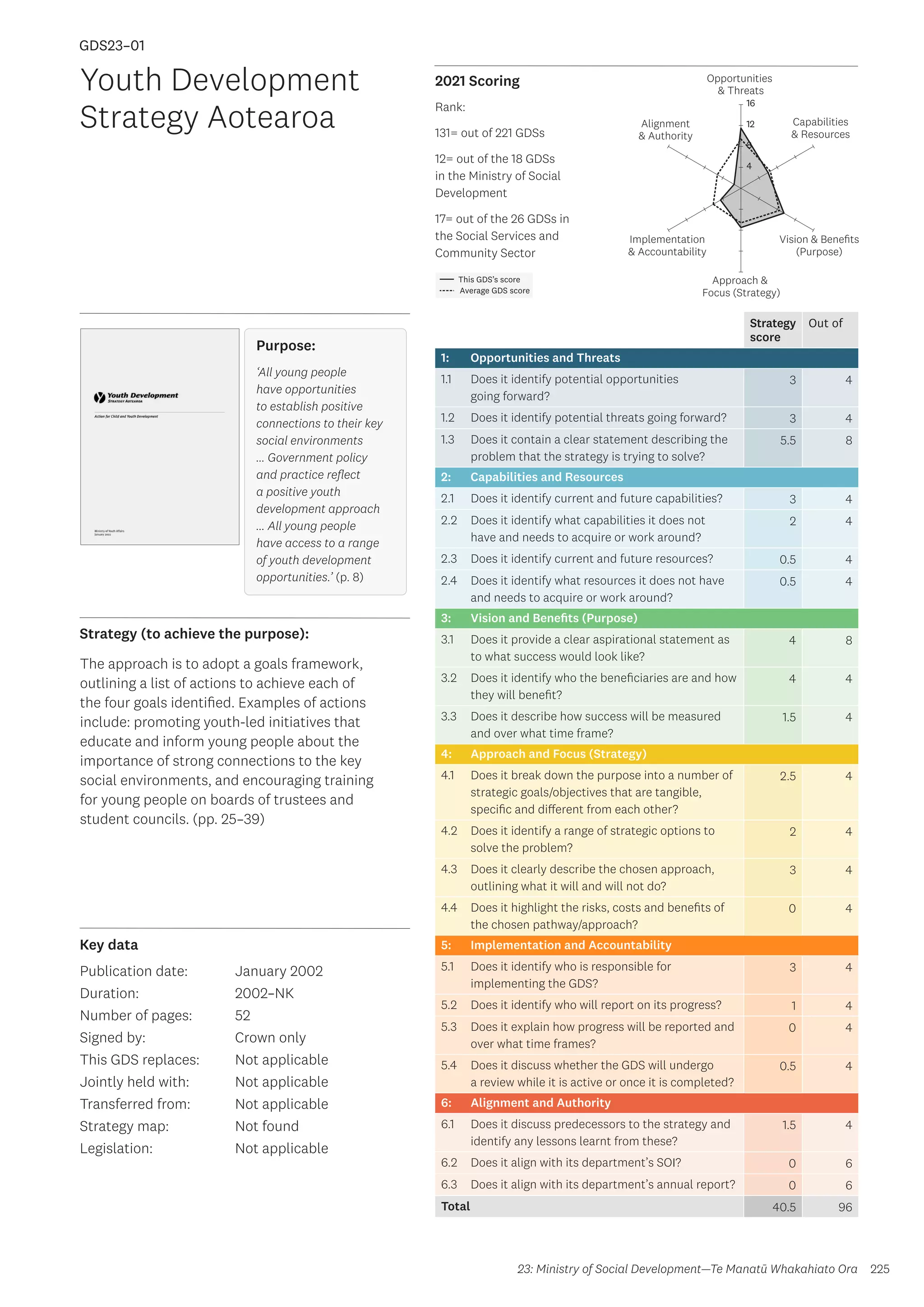 Key data
Strategy (to achieve the purpose):
2021 Scoring
225
This GDS’s score
Average GDS score
[GDS23-01]
[Youth Development Strategy Aotearoa]
Opportunities
 Threats
Approach 
Focus (Strategy)
Alignment
 Authority
Capabilities
 Resources
Vision  Benefits
(Purpose)
4
8
12
16
Implementation
 Accountability
Strategy
score
Out of
1: Opportunities and Threats
1.1 Does it identify potential opportunities
going forward?
3 4
1.2 Does it identify potential threats going forward? 3 4
1.3 Does it contain a clear statement describing the
problem that the strategy is trying to solve?
5.5 8
2: Capabilities and Resources
2.1 Does it identify current and future capabilities? 3 4
2.2 Does it identify what capabilities it does not
have and needs to acquire or work around?
2 4
2.3 Does it identify current and future resources? 0.5 4
2.4 Does it identify what resources it does not have
and needs to acquire or work around?
0.5 4
3: Vision and Benefits (Purpose)
3.1 Does it provide a clear aspirational statement as
to what success would look like?
4 8
3.2 Does it identify who the beneficiaries are and how
they will benefit?
4 4
3.3 Does it describe how success will be measured
and over what time frame?
1.5 4
4: Approach and Focus (Strategy)
4.1 Does it break down the purpose into a number of
strategic goals/objectives that are tangible,
specific and different from each other?
2.5 4
4.2 Does it identify a range of strategic options to
solve the problem?
2 4
4.3 Does it clearly describe the chosen approach,
outlining what it will and will not do?
3 4
4.4 Does it highlight the risks, costs and benefits of
the chosen pathway/approach?
0 4
5: Implementation and Accountability
5.1 Does it identify who is responsible for
implementing the GDS?
3 4
5.2 Does it identify who will report on its progress? 1 4
5.3 Does it explain how progress will be reported and
over what time frames?
0 4
5.4 Does it discuss whether the GDS will undergo
a review while it is active or once it is completed?
0.5 4
6: Alignment and Authority
6.1 Does it discuss predecessors to the strategy and
identify any lessons learnt from these?
1.5 4
6.2 Does it align with its department’s SOI? 0 6
6.3 Does it align with its department’s annual report? 0 6
Total 40.5 96
Youth Development
Strategy Aotearoa
Publication date:
Duration:
Number of pages:
Signed by:
This GDS replaces:
Jointly held with:
Transferred from:
Strategy map:
Legislation:
January 2002
2002–NK
52
Crown only
Not applicable
Not applicable
Not applicable
Not found
Not applicable
GDS23–01
The approach is to adopt a goals framework,
outlining a list of actions to achieve each of
the four goals identified. Examples of actions
include: promoting youth-led initiatives that
educate and inform young people about the
importance of strong connections to the key
social environments, and encouraging training
for young people on boards of trustees and
student councils. (pp. 25–39)
23: Ministry of Social Development—Te Manatū Whakahiato Ora
Purpose:
‘All young people
have opportunities
to establish positive
connections to their key
social environments
… Government policy
and practice reflect
a positive youth
development approach
… All young people
have access to a range
of youth development
opportunities.’ (p. 8)
Rank:
131= out of 221 GDSs
12= out of the 18 GDSs
in the Ministry of Social
Development
17= out of the 26 GDSs in
the Social Services and
Community Sector
 
