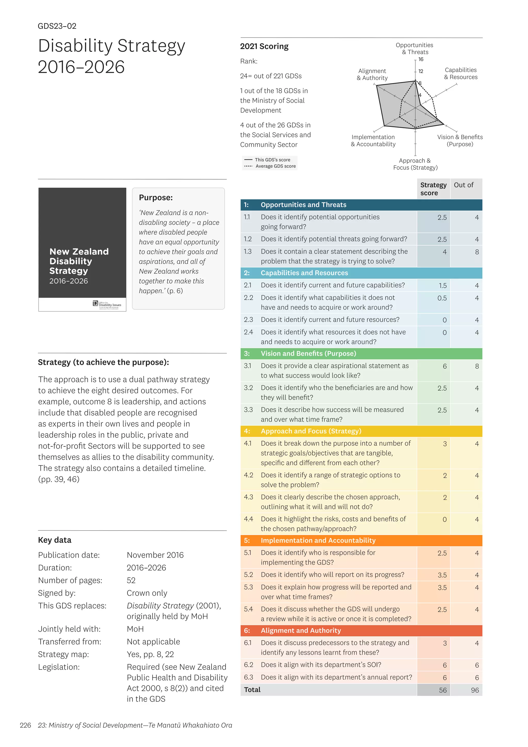 Key data
Strategy (to achieve the purpose):
2021 Scoring
226
This GDS’s score
Average GDS score
[GDS23-02]
[Disability Strategy 2016–2026 (jointly held between MoH and MSD)]
Opportunities
 Threats
Approach 
Focus (Strategy)
Alignment
 Authority
Capabilities
 Resources
Vision  Benefits
(Purpose)
4
8
12
16
Implementation
 Accountability
Strategy
score
Out of
1: Opportunities and Threats
1.1 Does it identify potential opportunities
going forward?
2.5 4
1.2 Does it identify potential threats going forward? 2.5 4
1.3 Does it contain a clear statement describing the
problem that the strategy is trying to solve?
4 8
2: Capabilities and Resources
2.1 Does it identify current and future capabilities? 1.5 4
2.2 Does it identify what capabilities it does not
have and needs to acquire or work around?
0.5 4
2.3 Does it identify current and future resources? 0 4
2.4 Does it identify what resources it does not have
and needs to acquire or work around?
0 4
3: Vision and Benefits (Purpose)
3.1 Does it provide a clear aspirational statement as
to what success would look like?
6 8
3.2 Does it identify who the beneficiaries are and how
they will benefit?
2.5 4
3.3 Does it describe how success will be measured
and over what time frame?
2.5 4
4: Approach and Focus (Strategy)
4.1 Does it break down the purpose into a number of
strategic goals/objectives that are tangible,
specific and different from each other?
3 4
4.2 Does it identify a range of strategic options to
solve the problem?
2 4
4.3 Does it clearly describe the chosen approach,
outlining what it will and will not do?
2 4
4.4 Does it highlight the risks, costs and benefits of
the chosen pathway/approach?
0 4
5: Implementation and Accountability
5.1 Does it identify who is responsible for
implementing the GDS?
2.5 4
5.2 Does it identify who will report on its progress? 3.5 4
5.3 Does it explain how progress will be reported and
over what time frames?
3.5 4
5.4 Does it discuss whether the GDS will undergo
a review while it is active or once it is completed?
2.5 4
6: Alignment and Authority
6.1 Does it discuss predecessors to the strategy and
identify any lessons learnt from these?
3 4
6.2 Does it align with its department’s SOI? 6 6
6.3 Does it align with its department’s annual report? 6 6
Total 56 96
Disability Strategy
2016–2026
Publication date:
Duration:
Number of pages:
Signed by:
This GDS replaces:
Jointly held with:
Transferred from:
Strategy map:
Legislation:
November 2016
2016–2026
52
Crown only
Disability Strategy (2001),
originally held by MoH
MoH
Not applicable
Yes, pp. 8, 22
Required (see New Zealand
Public Health and Disability
Act 2000, s 8(2)) and cited
in the GDS
GDS23–02
23: Ministry of Social Development—Te Manatū Whakahiato Ora
Rank:
24= out of 221 GDSs
1 out of the 18 GDSs in
the Ministry of Social
Development
4 out of the 26 GDSs in
the Social Services and
Community Sector
The approach is to use a dual pathway strategy
to achieve the eight desired outcomes. For
example, outcome 8 is leadership, and actions
include that disabled people are recognised
as experts in their own lives and people in
leadership roles in the public, private and
not-for-profit Sectors will be supported to see
themselves as allies to the disability community.
The strategy also contains a detailed timeline.
(pp. 39, 46)
Purpose:
‘New Zealand is a non-
disabling society – a place
where disabled people
have an equal opportunity
to achieve their goals and
aspirations, and all of
New Zealand works
together to make this
happen.’ (p. 6)
 