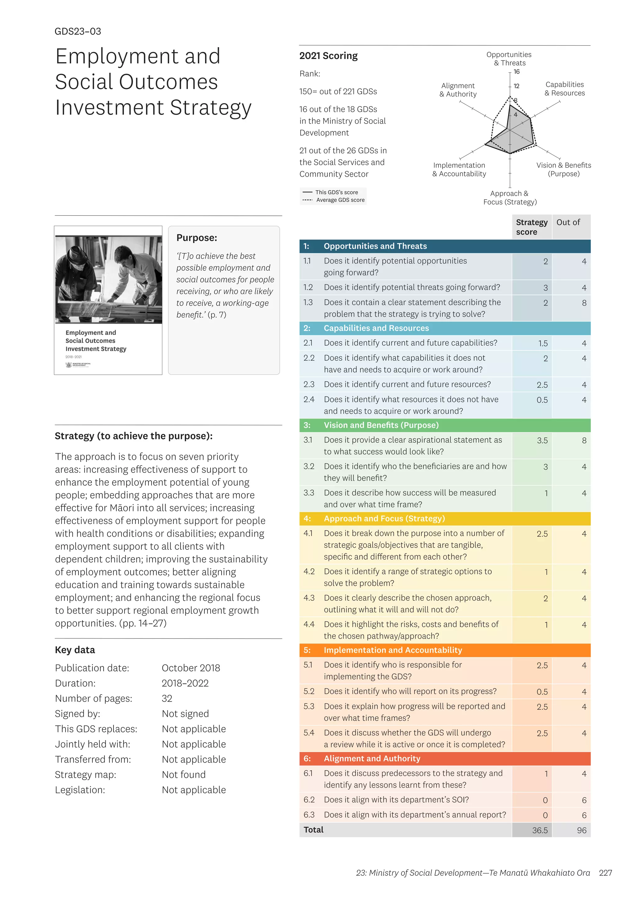 Key data
Strategy (to achieve the purpose):
2021 Scoring
227
This GDS’s score
Average GDS score
[GDS23-03]
[Employment and Social Outcomes Investment Strategy]
Opportunities
 Threats
Approach 
Focus (Strategy)
Alignment
 Authority
Capabilities
 Resources
Vision  Benefits
(Purpose)
4
8
12
16
Implementation
 Accountability
Strategy
score
Out of
1: Opportunities and Threats
1.1 Does it identify potential opportunities
going forward?
2 4
1.2 Does it identify potential threats going forward? 3 4
1.3 Does it contain a clear statement describing the
problem that the strategy is trying to solve?
2 8
2: Capabilities and Resources
2.1 Does it identify current and future capabilities? 1.5 4
2.2 Does it identify what capabilities it does not
have and needs to acquire or work around?
2 4
2.3 Does it identify current and future resources? 2.5 4
2.4 Does it identify what resources it does not have
and needs to acquire or work around?
0.5 4
3: Vision and Benefits (Purpose)
3.1 Does it provide a clear aspirational statement as
to what success would look like?
3.5 8
3.2 Does it identify who the beneficiaries are and how
they will benefit?
3 4
3.3 Does it describe how success will be measured
and over what time frame?
1 4
4: Approach and Focus (Strategy)
4.1 Does it break down the purpose into a number of
strategic goals/objectives that are tangible,
specific and different from each other?
2.5 4
4.2 Does it identify a range of strategic options to
solve the problem?
1 4
4.3 Does it clearly describe the chosen approach,
outlining what it will and will not do?
2 4
4.4 Does it highlight the risks, costs and benefits of
the chosen pathway/approach?
1 4
5: Implementation and Accountability
5.1 Does it identify who is responsible for
implementing the GDS?
2.5 4
5.2 Does it identify who will report on its progress? 0.5 4
5.3 Does it explain how progress will be reported and
over what time frames?
2.5 4
5.4 Does it discuss whether the GDS will undergo
a review while it is active or once it is completed?
2.5 4
6: Alignment and Authority
6.1 Does it discuss predecessors to the strategy and
identify any lessons learnt from these?
1 4
6.2 Does it align with its department’s SOI? 0 6
6.3 Does it align with its department’s annual report? 0 6
Total 36.5 96
Employment and
Social Outcomes
Investment Strategy
Publication date:
Duration:
Number of pages:
Signed by:
This GDS replaces:
Jointly held with:
Transferred from:
Strategy map:
Legislation:
October 2018
2018–2022
32
Not signed
Not applicable
Not applicable
Not applicable
Not found
Not applicable
GDS23–03
The approach is to focus on seven priority
areas: increasing effectiveness of support to
enhance the employment potential of young
people; embedding approaches that are more
effective for Māori into all services; increasing
effectiveness of employment support for people
with health conditions or disabilities; expanding
employment support to all clients with
dependent children; improving the sustainability
of employment outcomes; better aligning
education and training towards sustainable
employment; and enhancing the regional focus
to better support regional employment growth
opportunities. (pp. 14–27)
23: Ministry of Social Development—Te Manatū Whakahiato Ora
Purpose:
‘[T]o achieve the best
possible employment and
social outcomes for people
receiving, or who are likely
to receive, a working-age
benefit.’ (p. 7)
Rank:
150= out of 221 GDSs
16 out of the 18 GDSs
in the Ministry of Social
Development
21 out of the 26 GDSs in
the Social Services and
Community Sector
 