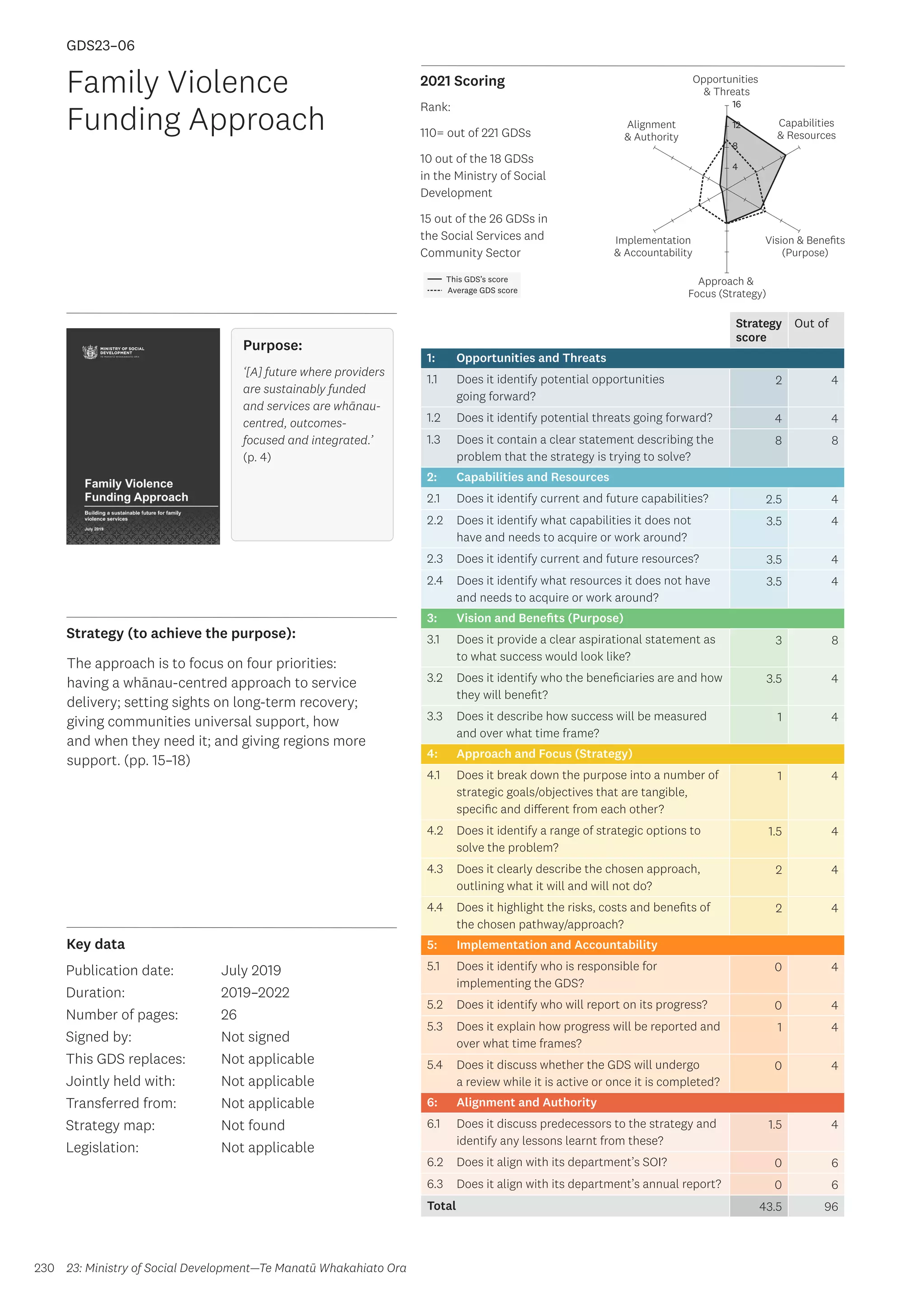 Key data
Strategy (to achieve the purpose):
2021 Scoring
230
This GDS’s score
Average GDS score
[GDS23-06]
[Family Violence Funding Approach]
Opportunities
 Threats
Approach 
Focus (Strategy)
Alignment
 Authority
Capabilities
 Resources
Vision  Benefits
(Purpose)
4
8
12
16
Implementation
 Accountability
Strategy
score
Out of
1: Opportunities and Threats
1.1 Does it identify potential opportunities
going forward?
2 4
1.2 Does it identify potential threats going forward? 4 4
1.3 Does it contain a clear statement describing the
problem that the strategy is trying to solve?
8 8
2: Capabilities and Resources
2.1 Does it identify current and future capabilities? 2.5 4
2.2 Does it identify what capabilities it does not
have and needs to acquire or work around?
3.5 4
2.3 Does it identify current and future resources? 3.5 4
2.4 Does it identify what resources it does not have
and needs to acquire or work around?
3.5 4
3: Vision and Benefits (Purpose)
3.1 Does it provide a clear aspirational statement as
to what success would look like?
3 8
3.2 Does it identify who the beneficiaries are and how
they will benefit?
3.5 4
3.3 Does it describe how success will be measured
and over what time frame?
1 4
4: Approach and Focus (Strategy)
4.1 Does it break down the purpose into a number of
strategic goals/objectives that are tangible,
specific and different from each other?
1 4
4.2 Does it identify a range of strategic options to
solve the problem?
1.5 4
4.3 Does it clearly describe the chosen approach,
outlining what it will and will not do?
2 4
4.4 Does it highlight the risks, costs and benefits of
the chosen pathway/approach?
2 4
5: Implementation and Accountability
5.1 Does it identify who is responsible for
implementing the GDS?
0 4
5.2 Does it identify who will report on its progress? 0 4
5.3 Does it explain how progress will be reported and
over what time frames?
1 4
5.4 Does it discuss whether the GDS will undergo
a review while it is active or once it is completed?
0 4
6: Alignment and Authority
6.1 Does it discuss predecessors to the strategy and
identify any lessons learnt from these?
1.5 4
6.2 Does it align with its department’s SOI? 0 6
6.3 Does it align with its department’s annual report? 0 6
Total 43.5 96
Family Violence
Funding Approach
Publication date:
Duration:
Number of pages:
Signed by:
This GDS replaces:
Jointly held with:
Transferred from:
Strategy map:
Legislation:
July 2019
2019–2022
26
Not signed
Not applicable
Not applicable
Not applicable
Not found
Not applicable
GDS23–06
The approach is to focus on four priorities:
having a whānau-centred approach to service
delivery; setting sights on long-term recovery;
giving communities universal support, how
and when they need it; and giving regions more
support. (pp. 15–18)
23: Ministry of Social Development—Te Manatū Whakahiato Ora
Purpose:
Purpose:
‘[A] future where providers
are sustainably funded
and services are whānau-
centred, outcomes-
focused and integrated.’
(p. 4)
Rank:
110= out of 221 GDSs
10 out of the 18 GDSs
in the Ministry of Social
Development
15 out of the 26 GDSs in
the Social Services and
Community Sector
 