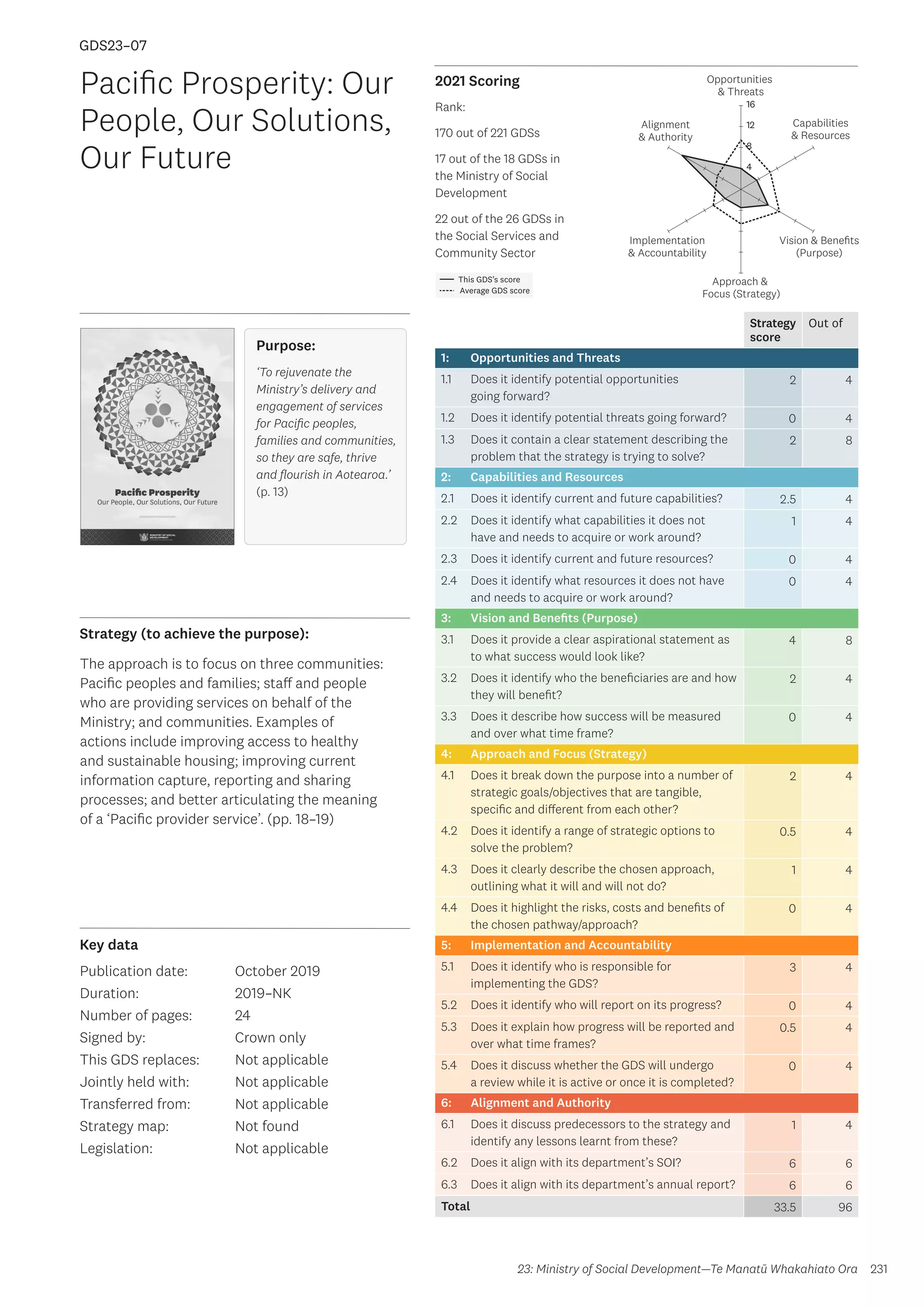 Key data
Strategy (to achieve the purpose):
2021 Scoring
231
This GDS’s score
Average GDS score
[GDS23-07]
[Pacific Prosperity: Our People, Our Solutions, Our Future]
Opportunities
 Threats
Approach 
Focus (Strategy)
Alignment
 Authority
Capabilities
 Resources
Vision  Benefits
(Purpose)
4
8
12
16
Implementation
 Accountability
Strategy
score
Out of
1: Opportunities and Threats
1.1 Does it identify potential opportunities
going forward?
2 4
1.2 Does it identify potential threats going forward? 0 4
1.3 Does it contain a clear statement describing the
problem that the strategy is trying to solve?
2 8
2: Capabilities and Resources
2.1 Does it identify current and future capabilities? 2.5 4
2.2 Does it identify what capabilities it does not
have and needs to acquire or work around?
1 4
2.3 Does it identify current and future resources? 0 4
2.4 Does it identify what resources it does not have
and needs to acquire or work around?
0 4
3: Vision and Benefits (Purpose)
3.1 Does it provide a clear aspirational statement as
to what success would look like?
4 8
3.2 Does it identify who the beneficiaries are and how
they will benefit?
2 4
3.3 Does it describe how success will be measured
and over what time frame?
0 4
4: Approach and Focus (Strategy)
4.1 Does it break down the purpose into a number of
strategic goals/objectives that are tangible,
specific and different from each other?
2 4
4.2 Does it identify a range of strategic options to
solve the problem?
0.5 4
4.3 Does it clearly describe the chosen approach,
outlining what it will and will not do?
1 4
4.4 Does it highlight the risks, costs and benefits of
the chosen pathway/approach?
0 4
5: Implementation and Accountability
5.1 Does it identify who is responsible for
implementing the GDS?
3 4
5.2 Does it identify who will report on its progress? 0 4
5.3 Does it explain how progress will be reported and
over what time frames?
0.5 4
5.4 Does it discuss whether the GDS will undergo
a review while it is active or once it is completed?
0 4
6: Alignment and Authority
6.1 Does it discuss predecessors to the strategy and
identify any lessons learnt from these?
1 4
6.2 Does it align with its department’s SOI? 6 6
6.3 Does it align with its department’s annual report? 6 6
Total 33.5 96
Pacific Prosperity: Our
People, Our Solutions,
Our Future
Publication date:
Duration:
Number of pages:
Signed by:
This GDS replaces:
Jointly held with:
Transferred from:
Strategy map:
Legislation:
October 2019
2019–NK
24
Crown only
Not applicable
Not applicable
Not applicable
Not found
Not applicable
GDS23–07
The approach is to focus on three communities:
Pacific peoples and families; staff and people
who are providing services on behalf of the
Ministry; and communities. Examples of
actions include improving access to healthy
and sustainable housing; improving current
information capture, reporting and sharing
processes; and better articulating the meaning
of a ‘Pacific provider service’. (pp. 18–19)
23: Ministry of Social Development—Te Manatū Whakahiato Ora
Purpose:
Purpose:
‘To rejuvenate the
Ministry’s delivery and
engagement of services
for Pacific peoples,
families and communities,
so they are safe, thrive
and flourish in Aotearoa.’
(p. 13)
Rank:
170 out of 221 GDSs
17 out of the 18 GDSs in
the Ministry of Social
Development
22 out of the 26 GDSs in
the Social Services and
Community Sector
 