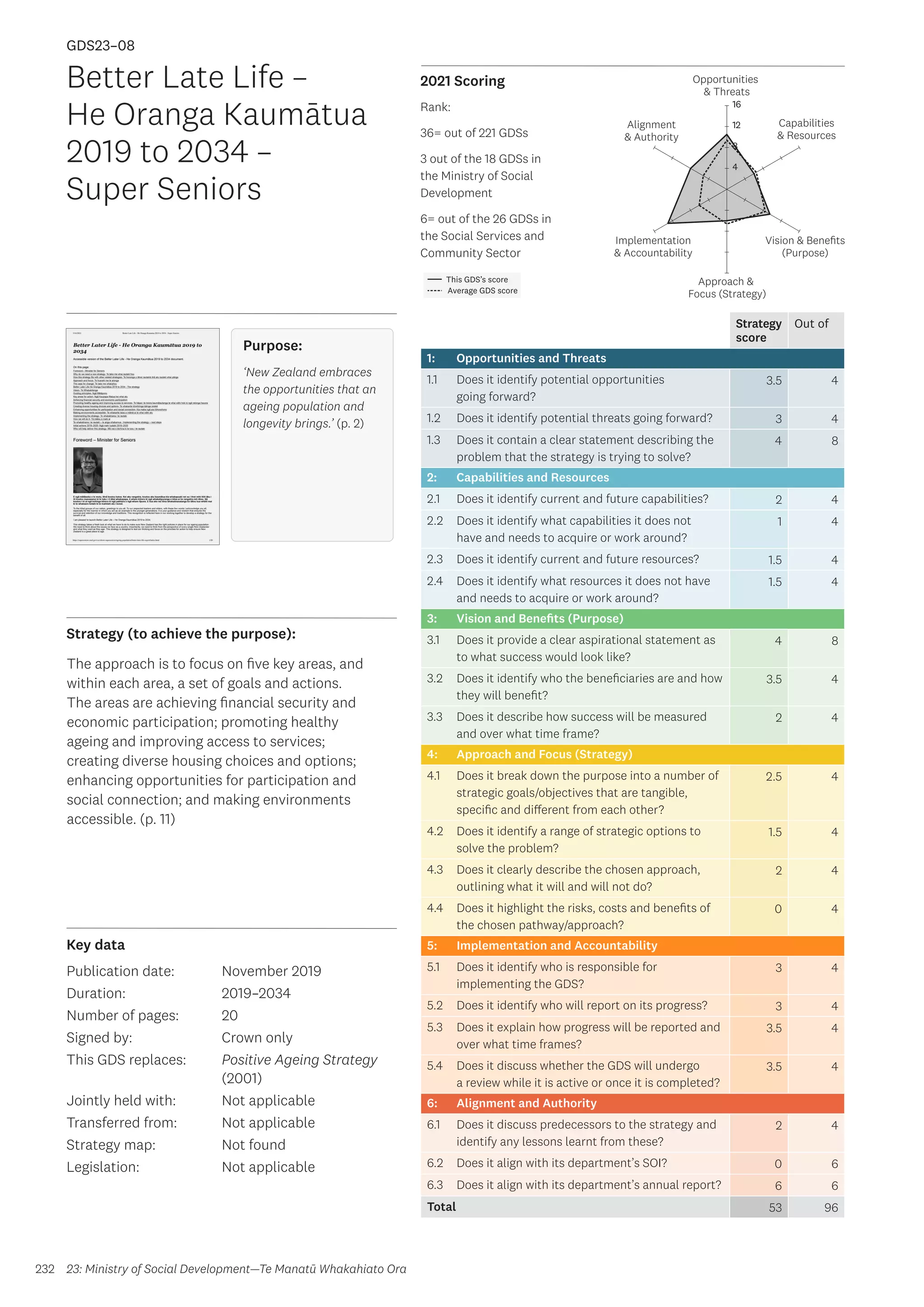 Key data
Strategy (to achieve the purpose):
2021 Scoring
232
This GDS’s score
Average GDS score
[GDS23-08]
[Better Late Life – He Oranga Kaumātua 2019 to 2034 – Super Seniors]
Opportunities
 Threats
Approach 
Focus (Strategy)
Alignment
 Authority
Capabilities
 Resources
Vision  Benefits
(Purpose)
4
8
12
16
Implementation
 Accountability
Strategy
score
Out of
1: Opportunities and Threats
1.1 Does it identify potential opportunities
going forward?
3.5 4
1.2 Does it identify potential threats going forward? 3 4
1.3 Does it contain a clear statement describing the
problem that the strategy is trying to solve?
4 8
2: Capabilities and Resources
2.1 Does it identify current and future capabilities? 2 4
2.2 Does it identify what capabilities it does not
have and needs to acquire or work around?
1 4
2.3 Does it identify current and future resources? 1.5 4
2.4 Does it identify what resources it does not have
and needs to acquire or work around?
1.5 4
3: Vision and Benefits (Purpose)
3.1 Does it provide a clear aspirational statement as
to what success would look like?
4 8
3.2 Does it identify who the beneficiaries are and how
they will benefit?
3.5 4
3.3 Does it describe how success will be measured
and over what time frame?
2 4
4: Approach and Focus (Strategy)
4.1 Does it break down the purpose into a number of
strategic goals/objectives that are tangible,
specific and different from each other?
2.5 4
4.2 Does it identify a range of strategic options to
solve the problem?
1.5 4
4.3 Does it clearly describe the chosen approach,
outlining what it will and will not do?
2 4
4.4 Does it highlight the risks, costs and benefits of
the chosen pathway/approach?
0 4
5: Implementation and Accountability
5.1 Does it identify who is responsible for
implementing the GDS?
3 4
5.2 Does it identify who will report on its progress? 3 4
5.3 Does it explain how progress will be reported and
over what time frames?
3.5 4
5.4 Does it discuss whether the GDS will undergo
a review while it is active or once it is completed?
3.5 4
6: Alignment and Authority
6.1 Does it discuss predecessors to the strategy and
identify any lessons learnt from these?
2 4
6.2 Does it align with its department’s SOI? 0 6
6.3 Does it align with its department’s annual report? 6 6
Total 53 96
Better Late Life –
He Oranga Kaumātua
2019 to 2034 –
Super Seniors
Publication date:
Duration:
Number of pages:
Signed by:
This GDS replaces:
Jointly held with:
Transferred from:
Strategy map:
Legislation:
November 2019
2019–2034
20
Crown only
Positive Ageing Strategy
(2001)
Not applicable
Not applicable
Not found
Not applicable
GDS23–08
The approach is to focus on five key areas, and
within each area, a set of goals and actions.
The areas are achieving financial security and
economic participation; promoting healthy
ageing and improving access to services;
creating diverse housing choices and options;
enhancing opportunities for participation and
social connection; and making environments
accessible. (p. 11)
23: Ministry of Social Development—Te Manatū Whakahiato Ora
Purpose:
‘New Zealand embraces
the opportunities that an
ageing population and
longevity brings.’ (p. 2)
Rank:
36= out of 221 GDSs
3 out of the 18 GDSs in
the Ministry of Social
Development
6= out of the 26 GDSs in
the Social Services and
Community Sector
 