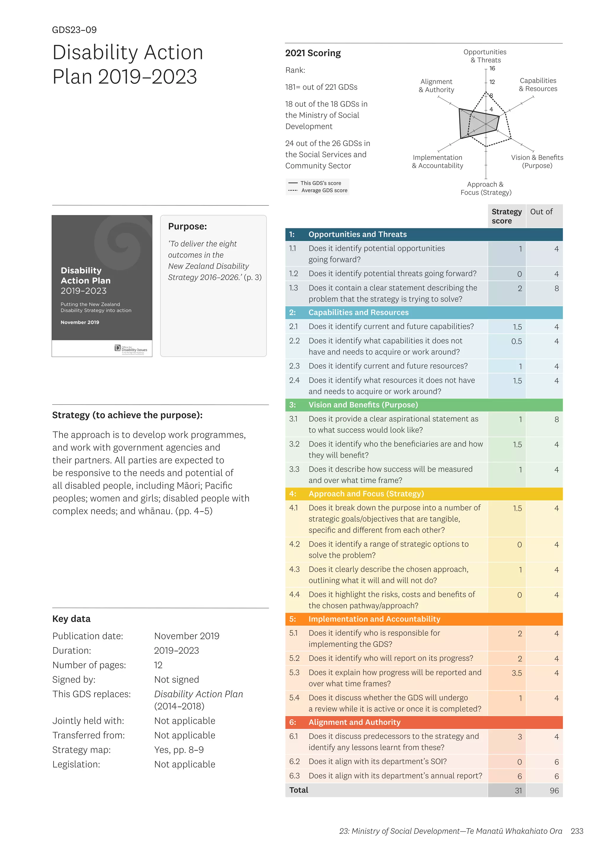 Key data
Strategy (to achieve the purpose):
2021 Scoring
233
This GDS’s score
Average GDS score
[GDS23-09]
[Disability Action Plan 2019–2023]
Opportunities
 Threats
Approach 
Focus (Strategy)
Alignment
 Authority
Capabilities
 Resources
Vision  Benefits
(Purpose)
4
8
12
16
Implementation
 Accountability
Strategy
score
Out of
1: Opportunities and Threats
1.1 Does it identify potential opportunities
going forward?
1 4
1.2 Does it identify potential threats going forward? 0 4
1.3 Does it contain a clear statement describing the
problem that the strategy is trying to solve?
2 8
2: Capabilities and Resources
2.1 Does it identify current and future capabilities? 1.5 4
2.2 Does it identify what capabilities it does not
have and needs to acquire or work around?
0.5 4
2.3 Does it identify current and future resources? 1 4
2.4 Does it identify what resources it does not have
and needs to acquire or work around?
1.5 4
3: Vision and Benefits (Purpose)
3.1 Does it provide a clear aspirational statement as
to what success would look like?
1 8
3.2 Does it identify who the beneficiaries are and how
they will benefit?
1.5 4
3.3 Does it describe how success will be measured
and over what time frame?
1 4
4: Approach and Focus (Strategy)
4.1 Does it break down the purpose into a number of
strategic goals/objectives that are tangible,
specific and different from each other?
1.5 4
4.2 Does it identify a range of strategic options to
solve the problem?
0 4
4.3 Does it clearly describe the chosen approach,
outlining what it will and will not do?
1 4
4.4 Does it highlight the risks, costs and benefits of
the chosen pathway/approach?
0 4
5: Implementation and Accountability
5.1 Does it identify who is responsible for
implementing the GDS?
2 4
5.2 Does it identify who will report on its progress? 2 4
5.3 Does it explain how progress will be reported and
over what time frames?
3.5 4
5.4 Does it discuss whether the GDS will undergo
a review while it is active or once it is completed?
1 4
6: Alignment and Authority
6.1 Does it discuss predecessors to the strategy and
identify any lessons learnt from these?
3 4
6.2 Does it align with its department’s SOI? 0 6
6.3 Does it align with its department’s annual report? 6 6
Total 31 96
Disability Action
Plan 2019–2023
Publication date:
Duration:
Number of pages:
Signed by:
This GDS replaces:
Jointly held with:
Transferred from:
Strategy map:
Legislation:
November 2019
2019–2023
12
Not signed
Disability Action Plan
(2014–2018)
Not applicable
Not applicable
Yes, pp. 8–9
Not applicable
GDS23–09
The approach is to develop work programmes,
and work with government agencies and
their partners. All parties are expected to
be responsive to the needs and potential of
all disabled people, including Māori; Pacific
peoples; women and girls; disabled people with
complex needs; and whānau. (pp. 4–5)
23: Ministry of Social Development—Te Manatū Whakahiato Ora
Purpose:
‘To deliver the eight
outcomes in the
New Zealand Disability
Strategy 2016–2026.’ (p. 3)
Rank:
181= out of 221 GDSs
18 out of the 18 GDSs in
the Ministry of Social
Development
24 out of the 26 GDSs in
the Social Services and
Community Sector
 