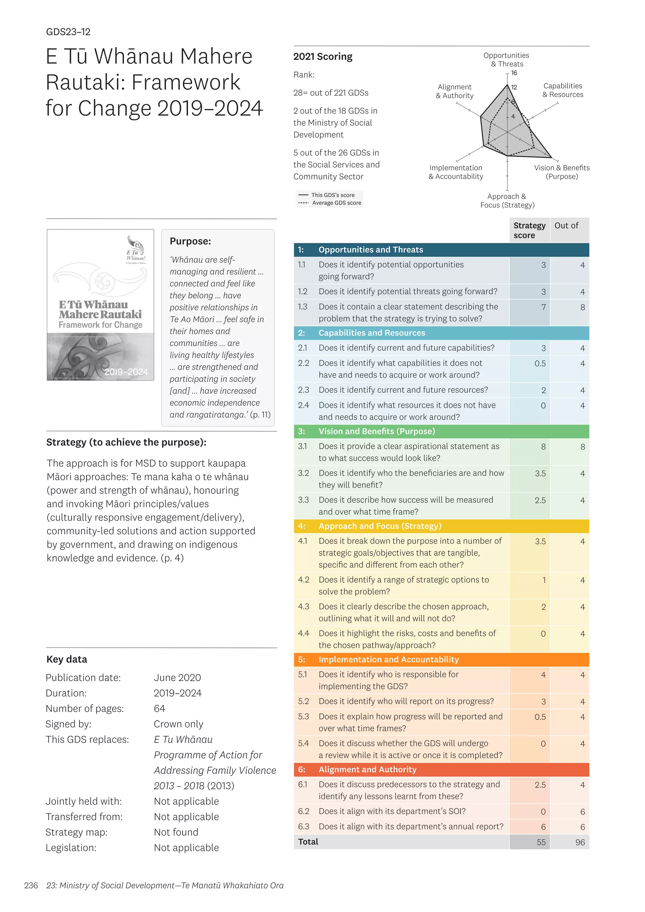 Key data
Strategy (to achieve the purpose):
2021 Scoring
236
This GDS’s score
Average GDS score
[GDS23-12]
[E Tū Whānau Mahere Rautaki: Framework for Change 2019–2024]
Opportunities
 Threats
Approach 
Focus (Strategy)
Alignment
 Authority
Capabilities
 Resources
Vision  Benefits
(Purpose)
4
8
12
16
Implementation
 Accountability
Strategy
score
Out of
1: Opportunities and Threats
1.1 Does it identify potential opportunities
going forward?
3 4
1.2 Does it identify potential threats going forward? 3 4
1.3 Does it contain a clear statement describing the
problem that the strategy is trying to solve?
7 8
2: Capabilities and Resources
2.1 Does it identify current and future capabilities? 3 4
2.2 Does it identify what capabilities it does not
have and needs to acquire or work around?
0.5 4
2.3 Does it identify current and future resources? 2 4
2.4 Does it identify what resources it does not have
and needs to acquire or work around?
0 4
3: Vision and Benefits (Purpose)
3.1 Does it provide a clear aspirational statement as
to what success would look like?
8 8
3.2 Does it identify who the beneficiaries are and how
they will benefit?
3.5 4
3.3 Does it describe how success will be measured
and over what time frame?
2.5 4
4: Approach and Focus (Strategy)
4.1 Does it break down the purpose into a number of
strategic goals/objectives that are tangible,
specific and different from each other?
3.5 4
4.2 Does it identify a range of strategic options to
solve the problem?
1 4
4.3 Does it clearly describe the chosen approach,
outlining what it will and will not do?
2 4
4.4 Does it highlight the risks, costs and benefits of
the chosen pathway/approach?
0 4
5: Implementation and Accountability
5.1 Does it identify who is responsible for
implementing the GDS?
4 4
5.2 Does it identify who will report on its progress? 3 4
5.3 Does it explain how progress will be reported and
over what time frames?
0.5 4
5.4 Does it discuss whether the GDS will undergo
a review while it is active or once it is completed?
0 4
6: Alignment and Authority
6.1 Does it discuss predecessors to the strategy and
identify any lessons learnt from these?
2.5 4
6.2 Does it align with its department’s SOI? 0 6
6.3 Does it align with its department’s annual report? 6 6
Total 55 96
E Tū Whānau Mahere
Rautaki: Framework
for Change 2019–2024
Publication date:
Duration:
Number of pages:
Signed by:
This GDS replaces:
Jointly held with:
Transferred from:
Strategy map:
Legislation:
June 2020
2019–2024
64
Crown only
E Tu Whānau
Programme of Action for
Addressing Family Violence
2013 – 2018 (2013)
Not applicable
Not applicable
Not found
Not applicable
GDS23–12
The approach is for MSD to support kaupapa
Māori approaches: Te mana kaha o te whānau
(power and strength of whānau), honouring
and invoking Māori principles/values
(culturally responsive engagement/delivery),
community-led solutions and action supported
by government, and drawing on indigenous
knowledge and evidence. (p. 4)
23: Ministry of Social Development—Te Manatū Whakahiato Ora
Purpose:
‘Whānau are self-
managing and resilient …
connected and feel like
they belong … have
positive relationships in
Te Ao Māori … feel safe in
their homes and
communities … are
living healthy lifestyles
… are strengthened and
participating in society
[and] … have increased
economic independence
and rangatiratanga.’ (p. 11)
Rank:
28= out of 221 GDSs
2 out of the 18 GDSs in
the Ministry of Social
Development
5 out of the 26 GDSs in
the Social Services and
Community Sector
 