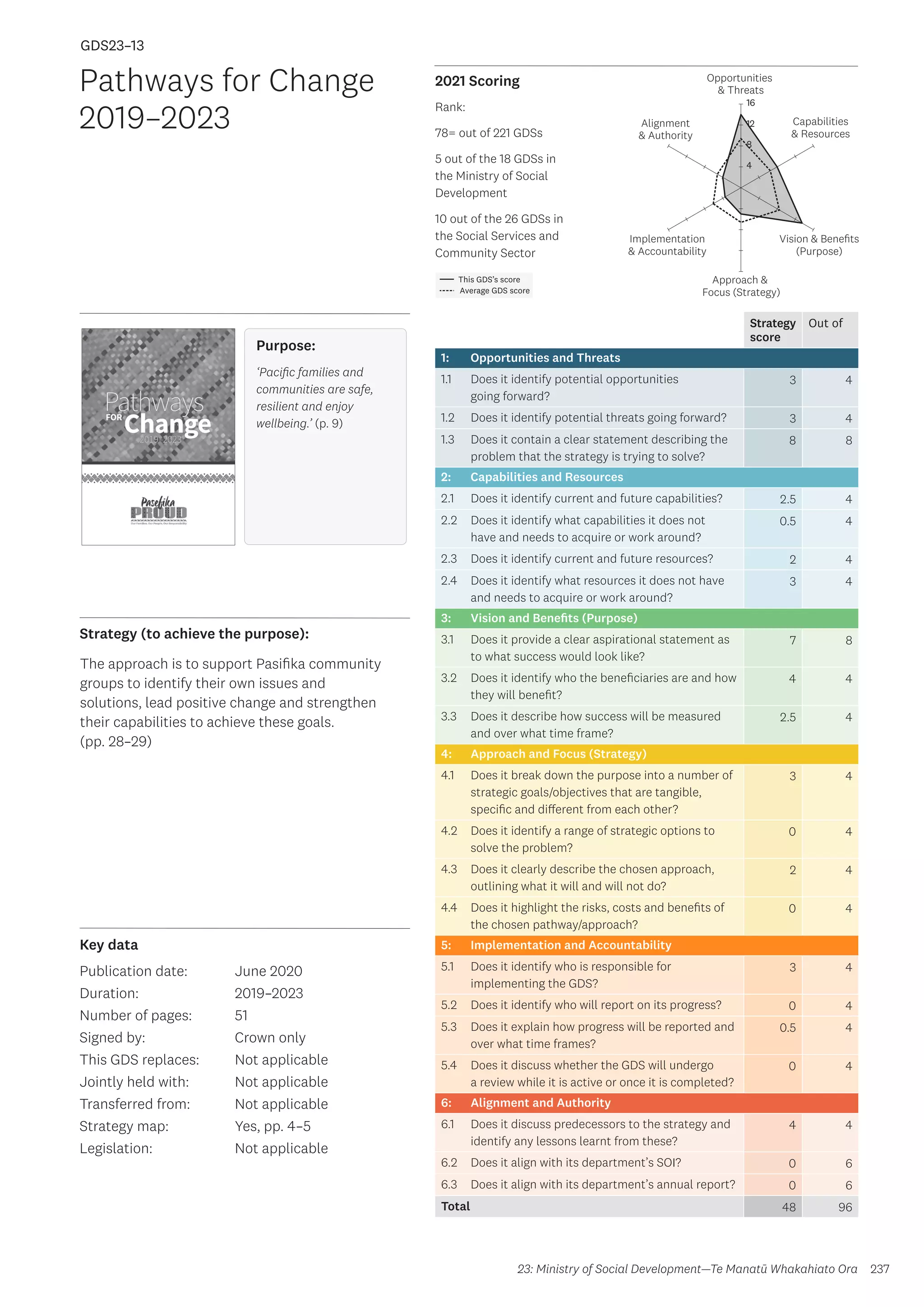 Key data
Strategy (to achieve the purpose):
2021 Scoring
237
This GDS’s score
Average GDS score
[GDS23-13]
[Pathways for Change 2019–2023]
Opportunities
 Threats
Approach 
Focus (Strategy)
Alignment
 Authority
Capabilities
 Resources
Vision  Benefits
(Purpose)
4
8
12
16
Implementation
 Accountability
Strategy
score
Out of
1: Opportunities and Threats
1.1 Does it identify potential opportunities
going forward?
3 4
1.2 Does it identify potential threats going forward? 3 4
1.3 Does it contain a clear statement describing the
problem that the strategy is trying to solve?
8 8
2: Capabilities and Resources
2.1 Does it identify current and future capabilities? 2.5 4
2.2 Does it identify what capabilities it does not
have and needs to acquire or work around?
0.5 4
2.3 Does it identify current and future resources? 2 4
2.4 Does it identify what resources it does not have
and needs to acquire or work around?
3 4
3: Vision and Benefits (Purpose)
3.1 Does it provide a clear aspirational statement as
to what success would look like?
7 8
3.2 Does it identify who the beneficiaries are and how
they will benefit?
4 4
3.3 Does it describe how success will be measured
and over what time frame?
2.5 4
4: Approach and Focus (Strategy)
4.1 Does it break down the purpose into a number of
strategic goals/objectives that are tangible,
specific and different from each other?
3 4
4.2 Does it identify a range of strategic options to
solve the problem?
0 4
4.3 Does it clearly describe the chosen approach,
outlining what it will and will not do?
2 4
4.4 Does it highlight the risks, costs and benefits of
the chosen pathway/approach?
0 4
5: Implementation and Accountability
5.1 Does it identify who is responsible for
implementing the GDS?
3 4
5.2 Does it identify who will report on its progress? 0 4
5.3 Does it explain how progress will be reported and
over what time frames?
0.5 4
5.4 Does it discuss whether the GDS will undergo
a review while it is active or once it is completed?
0 4
6: Alignment and Authority
6.1 Does it discuss predecessors to the strategy and
identify any lessons learnt from these?
4 4
6.2 Does it align with its department’s SOI? 0 6
6.3 Does it align with its department’s annual report? 0 6
Total 48 96
Pathways for Change
2019–2023
Publication date:
Duration:
Number of pages:
Signed by:
This GDS replaces:
Jointly held with:
Transferred from:
Strategy map:
Legislation:
June 2020
2019–2023
51
Crown only
Not applicable
Not applicable
Not applicable
Yes, pp. 4–5
Not applicable
GDS23–13
The approach is to support Pasifika community
groups to identify their own issues and
solutions, lead positive change and strengthen
their capabilities to achieve these goals.
(pp. 28–29)
23: Ministry of Social Development—Te Manatū Whakahiato Ora
Purpose:
‘Pacific families and
communities are safe,
resilient and enjoy
wellbeing.’ (p. 9)
Rank:
78= out of 221 GDSs
5 out of the 18 GDSs in
the Ministry of Social
Development
10 out of the 26 GDSs in
the Social Services and
Community Sector
 