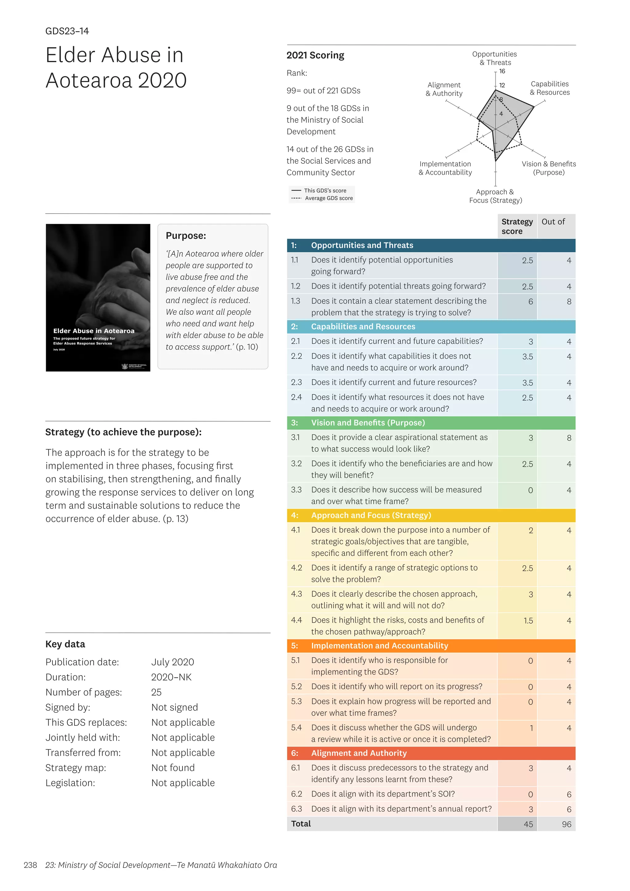 Key data
Strategy (to achieve the purpose):
2021 Scoring
238
This GDS’s score
Average GDS score
[GDS23-14]
[Elder Abuse in Aotearoa 2020]
Opportunities
 Threats
Approach 
Focus (Strategy)
Alignment
 Authority
Capabilities
 Resources
Vision  Benefits
(Purpose)
4
8
12
16
Implementation
 Accountability
Strategy
score
Out of
1: Opportunities and Threats
1.1 Does it identify potential opportunities
going forward?
2.5 4
1.2 Does it identify potential threats going forward? 2.5 4
1.3 Does it contain a clear statement describing the
problem that the strategy is trying to solve?
6 8
2: Capabilities and Resources
2.1 Does it identify current and future capabilities? 3 4
2.2 Does it identify what capabilities it does not
have and needs to acquire or work around?
3.5 4
2.3 Does it identify current and future resources? 3.5 4
2.4 Does it identify what resources it does not have
and needs to acquire or work around?
2.5 4
3: Vision and Benefits (Purpose)
3.1 Does it provide a clear aspirational statement as
to what success would look like?
3 8
3.2 Does it identify who the beneficiaries are and how
they will benefit?
2.5 4
3.3 Does it describe how success will be measured
and over what time frame?
0 4
4: Approach and Focus (Strategy)
4.1 Does it break down the purpose into a number of
strategic goals/objectives that are tangible,
specific and different from each other?
2 4
4.2 Does it identify a range of strategic options to
solve the problem?
2.5 4
4.3 Does it clearly describe the chosen approach,
outlining what it will and will not do?
3 4
4.4 Does it highlight the risks, costs and benefits of
the chosen pathway/approach?
1.5 4
5: Implementation and Accountability
5.1 Does it identify who is responsible for
implementing the GDS?
0 4
5.2 Does it identify who will report on its progress? 0 4
5.3 Does it explain how progress will be reported and
over what time frames?
0 4
5.4 Does it discuss whether the GDS will undergo
a review while it is active or once it is completed?
1 4
6: Alignment and Authority
6.1 Does it discuss predecessors to the strategy and
identify any lessons learnt from these?
3 4
6.2 Does it align with its department’s SOI? 0 6
6.3 Does it align with its department’s annual report? 3 6
Total 45 96
Elder Abuse in
Aotearoa 2020
Publication date:
Duration:
Number of pages:
Signed by:
This GDS replaces:
Jointly held with:
Transferred from:
Strategy map:
Legislation:
July 2020
2020–NK
25
Not signed
Not applicable
Not applicable
Not applicable
Not found
Not applicable
GDS23–14
The approach is for the strategy to be
implemented in three phases, focusing first
on stabilising, then strengthening, and finally
growing the response services to deliver on long
term and sustainable solutions to reduce the
occurrence of elder abuse. (p. 13)
23: Ministry of Social Development—Te Manatū Whakahiato Ora
Purpose:
‘[A]n Aotearoa where older
people are supported to
live abuse free and the
prevalence of elder abuse
and neglect is reduced.
We also want all people
who need and want help
with elder abuse to be able
to access support.’ (p. 10)
Rank:
99= out of 221 GDSs
9 out of the 18 GDSs in
the Ministry of Social
Development
14 out of the 26 GDSs in
the Social Services and
Community Sector
 