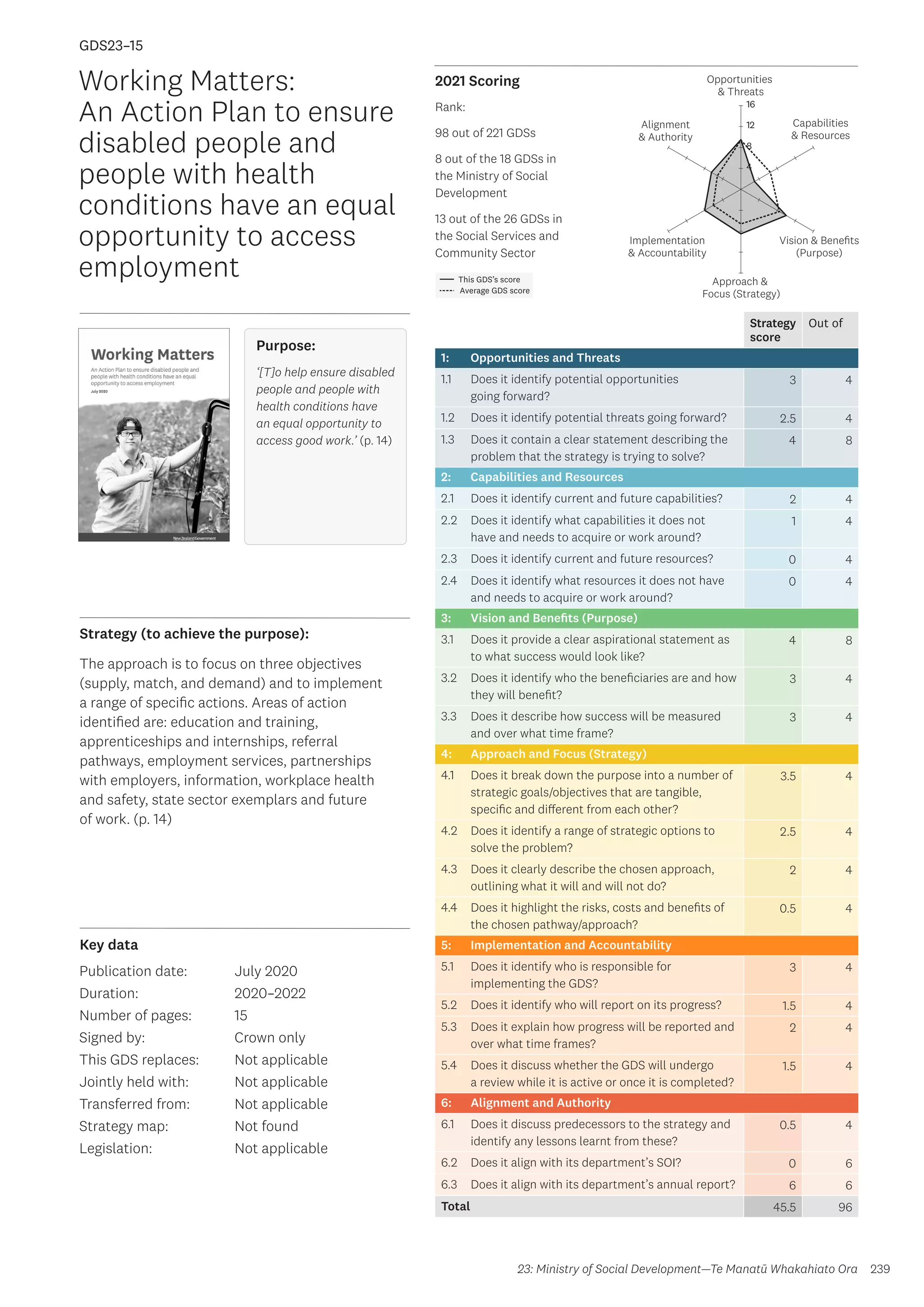 Key data
Strategy (to achieve the purpose):
2021 Scoring
239
This GDS’s score
Average GDS score
[GDS23-15]
[Working Matters: An Action Plan to ensure disabled people and
people with health conditions have an equal opportunity to access
employment]
Opportunities
 Threats
Approach 
Focus (Strategy)
Alignment
 Authority
Capabilities
 Resources
Vision  Benefits
(Purpose)
4
8
12
16
Implementation
 Accountability
Strategy
score
Out of
1: Opportunities and Threats
1.1 Does it identify potential opportunities
going forward?
3 4
1.2 Does it identify potential threats going forward? 2.5 4
1.3 Does it contain a clear statement describing the
problem that the strategy is trying to solve?
4 8
2: Capabilities and Resources
2.1 Does it identify current and future capabilities? 2 4
2.2 Does it identify what capabilities it does not
have and needs to acquire or work around?
1 4
2.3 Does it identify current and future resources? 0 4
2.4 Does it identify what resources it does not have
and needs to acquire or work around?
0 4
3: Vision and Benefits (Purpose)
3.1 Does it provide a clear aspirational statement as
to what success would look like?
4 8
3.2 Does it identify who the beneficiaries are and how
they will benefit?
3 4
3.3 Does it describe how success will be measured
and over what time frame?
3 4
4: Approach and Focus (Strategy)
4.1 Does it break down the purpose into a number of
strategic goals/objectives that are tangible,
specific and different from each other?
3.5 4
4.2 Does it identify a range of strategic options to
solve the problem?
2.5 4
4.3 Does it clearly describe the chosen approach,
outlining what it will and will not do?
2 4
4.4 Does it highlight the risks, costs and benefits of
the chosen pathway/approach?
0.5 4
5: Implementation and Accountability
5.1 Does it identify who is responsible for
implementing the GDS?
3 4
5.2 Does it identify who will report on its progress? 1.5 4
5.3 Does it explain how progress will be reported and
over what time frames?
2 4
5.4 Does it discuss whether the GDS will undergo
a review while it is active or once it is completed?
1.5 4
6: Alignment and Authority
6.1 Does it discuss predecessors to the strategy and
identify any lessons learnt from these?
0.5 4
6.2 Does it align with its department’s SOI? 0 6
6.3 Does it align with its department’s annual report? 6 6
Total 45.5 96
The approach is to focus on three objectives
(supply, match, and demand) and to implement
a range of specific actions. Areas of action
identified are: education and training,
apprenticeships and internships, referral
pathways, employment services, partnerships
with employers, information, workplace health
and safety, state sector exemplars and future
of work. (p. 14)
Working Matters:
An Action Plan to ensure
disabled people and
people with health
conditions have an equal
opportunity to access
employment
Publication date:
Duration:
Number of pages:
Signed by:
This GDS replaces:
Jointly held with:
Transferred from:
Strategy map:
Legislation:
July 2020
2020–2022
15
Crown only
Not applicable
Not applicable
Not applicable
Not found
Not applicable
GDS23–15
23: Ministry of Social Development—Te Manatū Whakahiato Ora
Purpose:
‘[T]o help ensure disabled
people and people with
health conditions have
an equal opportunity to
access good work.’ (p. 14)
Rank:
98 out of 221 GDSs
8 out of the 18 GDSs in
the Ministry of Social
Development
13 out of the 26 GDSs in
the Social Services and
Community Sector
 