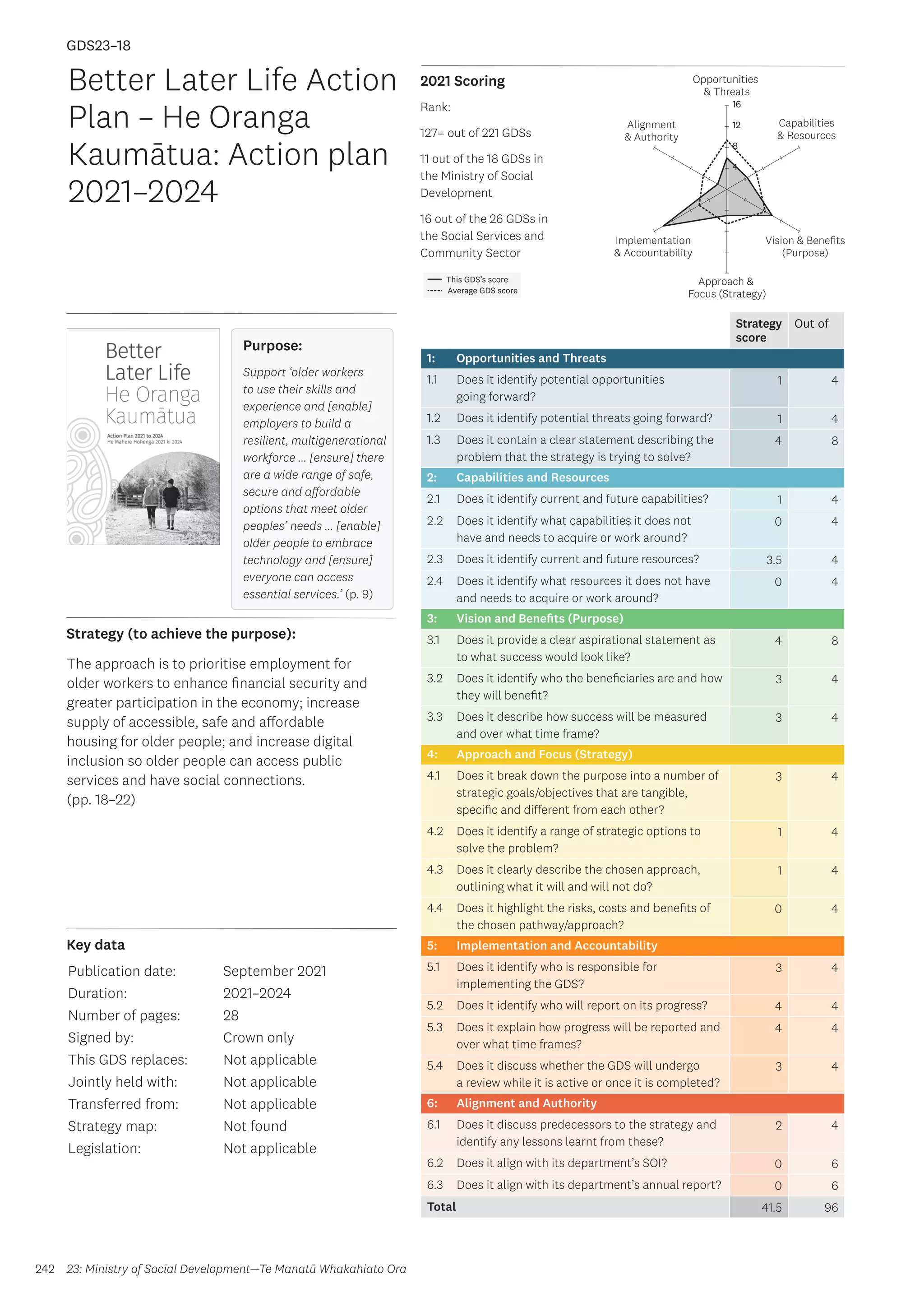 Key data
Strategy (to achieve the purpose):
2021 Scoring
242
This GDS’s score
Average GDS score
[GDS23-18]
[Better Later Life Action Plan – He Oranga Kaumātua:
Action plan 2021–2024]
Opportunities
 Threats
Approach 
Focus (Strategy)
Alignment
 Authority
Capabilities
 Resources
Vision  Benefits
(Purpose)
4
8
12
16
Implementation
 Accountability
Strategy
score
Out of
1: Opportunities and Threats
1.1 Does it identify potential opportunities
going forward?
1 4
1.2 Does it identify potential threats going forward? 1 4
1.3 Does it contain a clear statement describing the
problem that the strategy is trying to solve?
4 8
2: Capabilities and Resources
2.1 Does it identify current and future capabilities? 1 4
2.2 Does it identify what capabilities it does not
have and needs to acquire or work around?
0 4
2.3 Does it identify current and future resources? 3.5 4
2.4 Does it identify what resources it does not have
and needs to acquire or work around?
0 4
3: Vision and Benefits (Purpose)
3.1 Does it provide a clear aspirational statement as
to what success would look like?
4 8
3.2 Does it identify who the beneficiaries are and how
they will benefit?
3 4
3.3 Does it describe how success will be measured
and over what time frame?
3 4
4: Approach and Focus (Strategy)
4.1 Does it break down the purpose into a number of
strategic goals/objectives that are tangible,
specific and different from each other?
3 4
4.2 Does it identify a range of strategic options to
solve the problem?
1 4
4.3 Does it clearly describe the chosen approach,
outlining what it will and will not do?
1 4
4.4 Does it highlight the risks, costs and benefits of
the chosen pathway/approach?
0 4
5: Implementation and Accountability
5.1 Does it identify who is responsible for
implementing the GDS?
3 4
5.2 Does it identify who will report on its progress? 4 4
5.3 Does it explain how progress will be reported and
over what time frames?
4 4
5.4 Does it discuss whether the GDS will undergo
a review while it is active or once it is completed?
3 4
6: Alignment and Authority
6.1 Does it discuss predecessors to the strategy and
identify any lessons learnt from these?
2 4
6.2 Does it align with its department’s SOI? 0 6
6.3 Does it align with its department’s annual report? 0 6
Total 41.5 96
Better Later Life Action
Plan – He Oranga
Kaumātua: Action plan
2021–2024
Publication date:
Duration:
Number of pages:
Signed by:
This GDS replaces:
Jointly held with:
Transferred from:
Strategy map:
Legislation:
September 2021
2021–2024
28
Crown only
Not applicable
Not applicable
Not applicable
Not found
Not applicable
GDS23–18
23: Ministry of Social Development—Te Manatū Whakahiato Ora
Purpose:
Support ‘older workers
to use their skills and
experience and [enable]
employers to build a
resilient, multigenerational
workforce … [ensure] there
are a wide range of safe,
secure and affordable
options that meet older
peoples’ needs … [enable]
older people to embrace
technology and [ensure]
everyone can access
essential services.’ (p. 9)
The approach is to prioritise employment for
older workers to enhance financial security and
greater participation in the economy; increase
supply of accessible, safe and affordable
housing for older people; and increase digital
inclusion so older people can access public
services and have social connections.
(pp. 18–22)
Rank:
127= out of 221 GDSs
11 out of the 18 GDSs in
the Ministry of Social
Development
16 out of the 26 GDSs in
the Social Services and
Community Sector
 